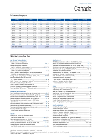 Index over the years
SAMPLE INDEX ECONOMY EDUCATION HEALTH POLITICS
Year No. of countries Rank Score Rank Score Rank Score Rank Score Rank Score
2015 145 30 0.740 28 0.773 1 1.000 109 0.969 46 0.218
2014 142 19 0.746 17 0.793 1 1.000 100 0.969 42 0.223
2013 136 20 0.742 9 0.796 1 1.000 49 0.978 42 0.196
2012 135 21 0.738 12 0.788 70 0.991 52 0.978 38 0.196
2011 135 18 0.741 10 0.776 31 0.999 49 0.978 36 0.210
2010 134 20 0.737 8 0.777 35 0.998 47 0.978 36 0.196
2009 134 25 0.720 10 0.764 38 0.998 60 0.978 62 0.138
2008 130 31 0.714 15 0.744 37 0.998 57 0.978 60 0.134
2007 128 18 0.720 13 0.743 26 0.999 51 0.979 36 0.159
2006 115 14 0.716 10 0.730 21 0.999 51 0.978 33 0.159
2006–2015 CHANGE s 0.024 s 0.043 s 0.001 t –0.009 s 0.059
Part 2: Country Profiles
The Global Gender Gap Report 2015 | 133
1 Survey data, responses on a 1-to-7 scale (1 = worst score, 7 = best score)
2 Bracketed numbers show the range between the uncertainties, estimated to contain the true maternal mortality ratio with a 95% probability
3 Data on a 0-to-1 scale (1 = worst score, 0 = best score)
Canada
Selected contextual data
EMPLOYMENT AND LEADERSHIP
Female, male adult unemployment
(as % of female, male labour force)............................................................6.8, 7.7
Female, male part-time employment
(as % of total female, male employment)...............................................26.5, 11.8
Female, male workers in informal employment
(as % of non-agricultural employment).......................................................—, —
Share of women in wage employment in the non-agricultural sector
(% of total non-agricultural employment).......................................................... 50
Average minutes spent per day on unpaid work (female, male)...................254, 160
Percentage of women, men with an account
at a financial institution................................................................................99, 99
Ability of women to rise to positions of leadership1............................................. 4.9
Firms with female top managers (% of firms)....................................................... —
Share of women on boards of listed companies (%)............................................... 6
Firms with female participation in ownership (% of firms).................................... —
Percentage of total R&D personnel (FTE) (female, male).................................—, —
EDUCATION AND TECHNOLOGY
Out-of-school children of primary school age (%) (female, male).....................22, 78
Female, male primary education attainment rate (% aged 25+)..................100, 100
Female, male secondary education attainment rate (% aged 25+)..............100, 100
Female, male tertiary education attainment rate (% aged 25+).......................51, 45
Percentage of tertiary-level students enrolled in STEM studies
(female, male)..............................................................................................29, 71
Percentage of tertiary-level graduates in STEM studies (female, male)............32, 68
Percentage of PhD graduates (female, male)...................................................44, 56
Percentage of individuals using the internet (female, male).............................79, 82
Percentage of individuals using a
mobile cellular telephone (female, male).....................................................—, —
HEALTH
Cardiovascular disease age-standardized deaths
per 100,000 (female, male)..................................................................68.1, 112.2
Cancer age-standardized deaths per 100,000
excl. non-melanoma skin cancer (female, male).................................104.0, 138.9
Diabetes age-standardized deaths per 100,000 (female, male)...................7.5, 12.3
Chronic respiratory disease age-standardized deaths
per 100,000 (female, male)....................................................................18.6, 28.0
HEALTH (cont’d.)
HIV/AIDS age-standardized deaths per 100,000 (female, male).....................0.4, 1.3
Malaria age-standardized deaths per 100,000 (female, male).......................0.0, 0.0
Tuberculosis age-standardized deaths per 100,000 (female, male)................0.1, 0.2
Malnutrition prev., weight for age (female, male) (% of children <5)..............1.7, 1.8
Maternal mortality ratio (per 100,000 live births)2.....................................11 [7–18]
Total fertility rate (children per women)............................................................... 1.7
Adolescent fertility rate (births per 1,000 girls aged 15–19).............................. 14.2
Antenatal care coverage, at least one visit (%)................................................... 100
Births attended by skilled health personnel (%).................................................... 98
Contraceptive prevalence, any method
(% of married or in-union women aged 15–49)................................................. 74
Existence of legislation permitting abortion
to preserve a woman’s physical health............................................................. Yes
FAMILY
Singulate mean age (years) at marriage (female, male)...................................27, 29
Early marriage (% of women aged 15–19)............................................................. 3
Mean age of women at the birth of the first child................................................. 28
Length of paid maternity leave (calendar days)................................................... 105
Provider of maternity leave benefits........................................................Government
Percent of wages paid during maternity leave...................................................... 34
Length of paid paternity leave (calendar days)...................................................... —
Provider of paternity leave benefits....................................................................... —
Percent of wages paid during paternity leave....................................................... —
RIGHTS AND NORMS
Parental authority in marriage3............................................................................ 0.0
Parental authority after divorce3.......................................................................... 0.0
Female genital mutilation (% of women aged 15–49).......................................... 0.0
Existence of legislation on domestic violence3..................................................... 0.0
Existence of legislation on gender-based discrimination...................................... Yes
Inheritance rights for daughters3......................................................................... 0.0
Women’s secure access to land use, control and ownership3.............................. 0.0
Women’s access to financial services3................................................................ 0.0
Women’s secure access to non-land assets use, control and ownership3............ 0.0
Year women received right to vote...........................................................1917, 1960
Quota type (single/lower house)............................................................................ —
Voluntary political party quotas............................................................................. No
 