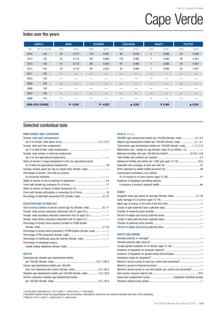Index over the years
SAMPLE INDEX ECONOMY EDUCATION HEALTH POLITICS
Year No. of countries Rank Score Rank Score Rank Score Rank Score Rank Score
2015 145 50 0.717 115 0.591 99 0.970 1 0.980 25 0.329
2014 142 50 0.713 107 0.608 102 0.965 1 0.980 26 0.301
2013 136 41 0.712 96 0.602 97 0.966 1 0.980 25 0.301
2012 135 35 0.718 84 0.623 97 0.968 1 0.980 25 0.301
2011 135 — — — — — — — — — —
2010 134 — — — — — — — — — —
2009 134 — — — — — — — — — —
2008 130 — — — — — — — — — —
2007 128 — — — — — — — — — —
2006 115 — — — — — — — — — —
2006–2015 CHANGE t –0.001 t –0.032 s 0.002 t 0.000 s 0.028
Part 2: Country Profiles
The Global Gender Gap Report 2015 | 135
1 Survey data, responses on a 1-to-7 scale (1 = worst score, 7 = best score)
2 Bracketed numbers show the range between the uncertainties, estimated to contain the true maternal mortality ratio with a 95% probability
3 Data on a 0-to-1 scale (1 = worst score, 0 = best score)
Cape Verde
Selected contextual data
EMPLOYMENT AND LEADERSHIP
Female, male adult unemployment
(as % of female, male labour force)........................................................22.6, 23.3
Female, male part-time employment
(as % of total female, male employment)....................................................—, —
Female, male workers in informal employment
(as % of non-agricultural employment).......................................................—, —
Share of women in wage employment in the non-agricultural sector
(% of total non-agricultural employment).......................................................... 39
Average minutes spent per day on unpaid work (female, male)......................—, —
Percentage of women, men with an account
at a financial institution...............................................................................—, —
Ability of women to rise to positions of leadership1............................................. 4.4
Firms with female top managers (% of firms)....................................................... 17
Share of women on boards of listed companies (%)............................................. —
Firms with female participation in ownership (% of firms).................................... 33
Percentage of total R&D personnel (FTE) (female, male)..................................43, 57
EDUCATION AND TECHNOLOGY
Out-of-school children of primary school age (%) (female, male).....................83, 17
Female, male primary education attainment rate (% aged 25+).....................—, —
Female, male secondary education attainment rate (% aged 25+).................—, —
Female, male tertiary education attainment rate (% aged 25+)......................—, —
Percentage of tertiary-level students enrolled in STEM studies
(female, male)..............................................................................................37, 63
Percentage of tertiary-level graduates in STEM studies (female, male)...........—, —
Percentage of PhD graduates (female, male)..................................................—, —
Percentage of individuals using the internet (female, male)............................—, —
Percentage of individuals using a
mobile cellular telephone (female, male).....................................................—, —
HEALTH
Cardiovascular disease age-standardized deaths
per 100,000 (female, male)................................................................195.2, 330.4
Cancer age-standardized deaths per 100,000
excl. non-melanoma skin cancer (female, male).....................................62.0, 68.2
Diabetes age-standardized deaths per 100,000 (female, male).................19.9, 26.8
Chronic respiratory disease age-standardized deaths
per 100,000 (female, male)....................................................................26.3, 85.9
HEALTH (cont’d.)
HIV/AIDS age-standardized deaths per 100,000 (female, male).....................3.0, 3.6
Malaria age-standardized deaths per 100,000 (female, male).......................0.1, 0.1
Tuberculosis age-standardized deaths per 100,000 (female, male)............11.8, 51.0
Malnutrition prev., weight for age (female, male) (% of children <5)...............—, —
Maternal mortality ratio (per 100,000 live births)2.................................53 [25–110]
Total fertility rate (children per women)............................................................... 2.3
Adolescent fertility rate (births per 1,000 girls aged 15–19).............................. 92.0
Antenatal care coverage, at least one visit (%)..................................................... 91
Births attended by skilled health personnel (%).................................................... 99
Contraceptive prevalence, any method
(% of married or in-union women aged 15–49)................................................. 61
Existence of legislation permitting abortion
to preserve a woman’s physical health............................................................. Yes
FAMILY
Singulate mean age (years) at marriage (female, male)...................................23, 28
Early marriage (% of women aged 15–19)........................................................... —
Mean age of women at the birth of the first child................................................. —
Length of paid maternity leave (calendar days)..................................................... —
Provider of maternity leave benefits...................................................................... —
Percent of wages paid during maternity leave...................................................... —
Length of paid paternity leave (calendar days)...................................................... —
Provider of paternity leave benefits....................................................................... —
Percent of wages paid during paternity leave....................................................... —
RIGHTS AND NORMS
Parental authority in marriage3............................................................................. —
Parental authority after divorce3........................................................................... —
Female genital mutilation (% of women aged 15–49)........................................... —
Existence of legislation on domestic violence3...................................................... —
Existence of legislation on gender-based discrimination....................................... —
Inheritance rights for daughters3.......................................................................... —
Women’s secure access to land use, control and ownership3............................... —
Women’s access to financial services3................................................................. —
Women’s secure access to non-land assets use, control and ownership3............. —
Year women received right to vote.................................................................... 1975
Quota type (single/lower house).................................... Legislated Candidate Quotas
Voluntary political party quotas............................................................................. —
 