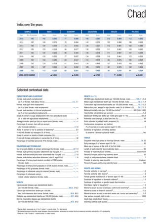 Index over the years
SAMPLE INDEX ECONOMY EDUCATION HEALTH POLITICS
Year No. of countries Rank Score Rank Score Rank Score Rank Score Rank Score
2015 145 142 0.580 77 0.666 145 0.591 112 0.968 112 0.093
2014 142 140 0.576 70 0.664 142 0.574 103 0.968 106 0.098
2013 136 134 0.559 75 0.655 135 0.531 112 0.961 102 0.088
2012 135 133 0.559 56 0.677 135 0.520 111 0.961 102 0.080
2011 135 134 0.533 98 0.593 135 0.516 111 0.961 107 0.064
2010 134 133 0.533 77 0.627 134 0.509 110 0.961 122 0.035
2009 134 133 0.542 66 0.647 134 0.474 65 0.976 106 0.068
2008 130 129 0.529 81 0.603 130 0.468 62 0.976 105 0.068
2007 128 127 0.538 58 0.652 128 0.470 60 0.976 102 0.054
2006 115 113 0.525 65 0.601 115 0.468 56 0.976 91 0.054
2006–2015 CHANGE s 0.055 s 0.065 s 0.123 t –0.008 s 0.040
Part 2: Country Profiles
The Global Gender Gap Report 2015 | 137
1 Survey data, responses on a 1-to-7 scale (1 = worst score, 7 = best score)
2 Bracketed numbers show the range between the uncertainties, estimated to contain the true maternal mortality ratio with a 95% probability
3 Data on a 0-to-1 scale (1 = worst score, 0 = best score)
Chad
Selected contextual data
EMPLOYMENT AND LEADERSHIP
Female, male adult unemployment
(as % of female, male labour force)............................................................0.3, 1.1
Female, male part-time employment
(as % of total female, male employment)....................................................—, —
Female, male workers in informal employment
(as % of non-agricultural employment).......................................................—, —
Share of women in wage employment in the non-agricultural sector
(% of total non-agricultural employment)............................................................ 6
Average minutes spent per day on unpaid work (female, male)......................—, —
Percentage of women, men with an account
at a financial institution..................................................................................4, 12
Ability of women to rise to positions of leadership1............................................. 3.4
Firms with female top managers (% of firms)......................................................... 7
Share of women on boards of listed companies (%)............................................. —
Firms with female participation in ownership (% of firms).................................... 40
Percentage of total R&D personnel (FTE) (female, male).................................—, —
EDUCATION AND TECHNOLOGY
Out-of-school children of primary school age (%) (female, male).....................87, 13
Female, male primary education attainment rate (% aged 25+)........................3, 14
Female, male secondary education attainment rate (% aged 25+)....................2, 10
Female, male tertiary education attainment rate (% aged 25+)...........................1, 6
Percentage of tertiary-level students enrolled in STEM studies
(female, male).............................................................................................—, —
Percentage of tertiary-level graduates in STEM studies (female, male)...........—, —
Percentage of PhD graduates (female, male)..................................................—, —
Percentage of individuals using the internet (female, male)............................—, —
Percentage of individuals using a
mobile cellular telephone (female, male).....................................................—, —
HEALTH
Cardiovascular disease age-standardized deaths
per 100,000 (female, male)................................................................300.4, 310.2
Cancer age-standardized deaths per 100,000
excl. non-melanoma skin cancer (female, male).....................................88.6, 90.5
Diabetes age-standardized deaths per 100,000 (female, male).................43.7, 45.6
Chronic respiratory disease age-standardized deaths
per 100,000 (female, male)....................................................................48.4, 54.0
HEALTH (cont’d.)
HIV/AIDS age-standardized deaths per 100,000 (female, male).............165.2, 145.9
Malaria age-standardized deaths per 100,000 (female, male)...................76.3, 74.4
Tuberculosis age-standardized deaths per 100,000 (female, male)............19.2, 42.2
Malnutrition prev., weight for age (female, male) (% of children <5)..........28.2, 32.5
Maternal mortality ratio (per 100,000 live births)2...........................980 [550–1800]
Total fertility rate (children per women)............................................................... 6.3
Adolescent fertility rate (births per 1,000 girls aged 15–19)............................ 203.4
Antenatal care coverage, at least one visit (%)..................................................... 43
Births attended by skilled health personnel (%).................................................... 14
Contraceptive prevalence, any method
(% of married or in-union women aged 15–49)................................................... 5
Existence of legislation permitting abortion
to preserve a woman’s physical health............................................................. Yes
FAMILY
Singulate mean age (years) at marriage (female, male)...................................18, 25
Early marriage (% of women aged 15–19)........................................................... 45
Mean age of women at the birth of the first child................................................. —
Length of paid maternity leave (calendar days)..................................................... 98
Provider of maternity leave benefits........................................................Government
Percent of wages paid during maternity leave...................................................... 50
Length of paid paternity leave (calendar days)........................................................ 1
Provider of paternity leave benefits.............................................................Employer
Percent of wages paid during paternity leave..................................................... 100
RIGHTS AND NORMS
Parental authority in marriage3............................................................................ 1.0
Parental authority after divorce3.......................................................................... 1.0
Female genital mutilation (% of women aged 15–49).......................................... 0.4
Existence of legislation on domestic violence3..................................................... 1.0
Existence of legislation on gender-based discrimination....................................... —
Inheritance rights for daughters3......................................................................... 1.0
Women’s secure access to land use, control and ownership3.............................. 0.5
Women’s access to financial services3................................................................ 0.5
Women’s secure access to non-land assets use, control and ownership3............ 0.5
Year women received right to vote.................................................................... 1958
Quota type (single/lower house)............................................................................ —
Voluntary political party quotas............................................................................. —
 