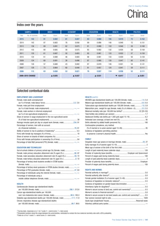 Index over the years
SAMPLE INDEX ECONOMY EDUCATION HEALTH POLITICS
Year No. of countries Rank Score Rank Score Rank Score Rank Score Rank Score
2015 145 91 0.682 81 0.657 83 0.988 145 0.919 73 0.162
2014 142 87 0.683 76 0.656 89 0.986 140 0.940 72 0.151
2013 136 69 0.691 62 0.675 81 0.988 133 0.940 59 0.160
2012 135 69 0.685 58 0.675 85 0.982 132 0.934 58 0.150
2011 135 61 0.687 50 0.683 85 0.981 133 0.933 57 0.150
2010 134 61 0.688 46 0.693 88 0.981 133 0.929 56 0.150
2009 134 60 0.691 38 0.696 87 0.980 130 0.947 60 0.141
2008 130 57 0.688 43 0.692 87 0.978 126 0.941 54 0.141
2007 128 73 0.664 60 0.648 91 0.957 124 0.941 59 0.111
2006 115 63 0.656 53 0.621 78 0.957 114 0.936 52 0.111
2006–2015 CHANGE s 0.025 s 0.037 s 0.031 t –0.017 s 0.051
Part 2: Country Profiles
The Global Gender Gap Report 2015 | 141
1 Survey data, responses on a 1-to-7 scale (1 = worst score, 7 = best score)
2 Bracketed numbers show the range between the uncertainties, estimated to contain the true maternal mortality ratio with a 95% probability
3 Data on a 0-to-1 scale (1 = worst score, 0 = best score)
China
Selected contextual data
EMPLOYMENT AND LEADERSHIP
Female, male adult unemployment
(as % of female, male labour force)............................................................3.2, 2.6
Female, male part-time employment
(as % of total female, male employment)....................................................—, —
Female, male workers in informal employment
(as % of non-agricultural employment).......................................................—, —
Share of women in wage employment in the non-agricultural sector
(% of total non-agricultural employment).......................................................... 39
Average minutes spent per day on unpaid work (female, male).....................234, 91
Percentage of women, men with an account
at a financial institution................................................................................76, 81
Ability of women to rise to positions of leadership1............................................. 4.5
Firms with female top managers (% of firms)....................................................... 18
Share of women on boards of listed companies (%)............................................. —
Firms with female participation in ownership (% of firms).................................... 64
Percentage of total R&D personnel (FTE) (female, male).................................—, —
EDUCATION AND TECHNOLOGY
Out-of-school children of primary school age (%) (female, male)....................—, —
Female, male primary education attainment rate (% aged 25+)......................90, 97
Female, male secondary education attainment rate (% aged 25+)..................59, 72
Female, male tertiary education attainment rate (% aged 25+).........................8, 10
Percentage of tertiary-level students enrolled in STEM studies
(female, male).............................................................................................—, —
Percentage of tertiary-level graduates in STEM studies (female, male)...........—, —
Percentage of PhD graduates (female, male)...................................................37, 63
Percentage of individuals using the internet (female, male)............................—, —
Percentage of individuals using a
mobile cellular telephone (female, male).....................................................—, —
HEALTH
Cardiovascular disease age-standardized deaths
per 100,000 (female, male)................................................................286.1, 313.8
Cancer age-standardized deaths per 100,000
excl. non-melanoma skin cancer (female, male)...................................98.0, 193.3
Diabetes age-standardized deaths per 100,000 (female, male).................17.7, 11.9
Chronic respiratory disease age-standardized deaths
per 100,000 (female, male)....................................................................66.7, 89.6
HEALTH (cont’d.)
HIV/AIDS age-standardized deaths per 100,000 (female, male).....................1.4, 3.4
Malaria age-standardized deaths per 100,000 (female, male).......................0.0, 0.0
Tuberculosis age-standardized deaths per 100,000 (female, male)................1.8, 3.8
Malnutrition prev., weight for age (female, male) (% of children <5)..............3.3, 3.5
Maternal mortality ratio (per 100,000 live births)2...................................32 [20–53]
Total fertility rate (children per women)............................................................... 1.7
Adolescent fertility rate (births per 1,000 girls aged 15–19)................................ 6.2
Antenatal care coverage, at least one visit (%)..................................................... 95
Births attended by skilled health personnel (%).................................................. 100
Contraceptive prevalence, any method
(% of married or in-union women aged 15–49)................................................. 85
Existence of legislation permitting abortion
to preserve a woman’s physical health............................................................. Yes
FAMILY
Singulate mean age (years) at marriage (female, male)...................................25, 27
Early marriage (% of women aged 15–19)............................................................. 2
Mean age of women at the birth of the first child................................................. —
Length of paid maternity leave (calendar days)................................................... 128
Provider of maternity leave benefits................................. Employer and Government
Percent of wages paid during maternity leave.................................................... 100
Length of paid paternity leave (calendar days)........................................................ 3
Provider of paternity leave benefits.............................................................Employer
Percent of wages paid during paternity leave..................................................... 100
RIGHTS AND NORMS
Parental authority in marriage3............................................................................ 0.0
Parental authority after divorce3.......................................................................... 0.0
Female genital mutilation (% of women aged 15–49).......................................... 0.0
Existence of legislation on domestic violence3..................................................... 0.5
Existence of legislation on gender-based discrimination....................................... —
Inheritance rights for daughters3......................................................................... 0.5
Women’s secure access to land use, control and ownership3.............................. 0.5
Women’s access to financial services3................................................................ 0.0
Women’s secure access to non-land assets use, control and ownership3............ 0.5
Year women received right to vote.................................................................... 1949
Quota type (single/lower house).........................................................Reserved seats
Voluntary political party quotas............................................................................. —
 