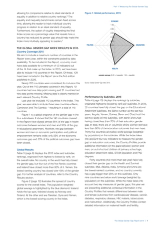 The Global Gender Gap Report 2015 | 7
Part 1: Measuring the Global Gender Gap
allowing for comparisons relative to ideal standards of
equality in addition to relative country rankings.6
The
equality and inequality benchmarks remain fixed across
time, allowing the reader to track individual country
progress in relation to an ideal standard of equality.
Furthermore, the option of roughly interpreting the final
Index scores as a percentage value that reveals how a
country has reduced its gender gap should help make the
Index more intuitively appealing to readers.7
THE GLOBAL GENDER GAP INDEX RESULTS IN 2015
Country Coverage 2015
We aim to include a maximum number of countries in the
Report every year, within the constraints posed by data
availability. To be included in the Report, a country must
have data available for a minimum of 12 indicators out
of the 14 that make up the Index. In 2015, we have been
able to include 145 countries in the Report. Of these, 109
have been included in the Report since the first edition
published in 2006.
Nearly 200 countries were considered for inclusion this
year. Out of the 145 ultimately covered in this Report, 19
countries had one data point missing and 31 countries had
two data points missing. Missing data is clearly marked on
each relevant Country Profile.
Last year we included 142 countries in the Index. This
year, we were able to include three new countries—Benin,
Cameroon and The Gambia —resulting in a total of 145
countries.
Figure 1 is a global snapshot of the gender gap in the
four subindexes. It shows that the 145 countries covered
in the Report have closed almost 96% of the gap in health
outcomes between women and men and 95% of the gap
in educational attainment. However, the gap between
women and men on economic participation and political
empowerment remains wide: only 59% of the economic
outcomes gap and 23% of the political outcomes gap have
been closed.
Global Results
Table 3 (page 8) displays the 2015 index and subindex
rankings, organized from highest to lowest by rank, on
the overall index. No country in the world has fully closed
the gender gap, but four out of the five Nordic countries
and Ireland have closed more than 80% of it. Yemen, the
lowest ranking country has closed over 48% of the gender
gap. For further analysis of countries, refer to the Country
Results section.
Figure 2 (page 12) illustrates the spread of country
scores for the overall Index. The population-weighted
global average is highlighted by the blue diamond. Iceland
holds the top spot, followed closely by Norway and
Finland. At the other end are Pakistan, Syria and Yemen,
which is the lowest-scoring country in the Index.
Performance by Subindex, 2015
Table 4 (page 10) displays the rankings by subindex,
organized highest to lowest by rank per subindex. In 2015,
25 countries have fully closed the gap on the Educational
Attainment subindex, the same number as the last two
years. Angola, Yemen, Guinea, Benin and Chad hold the
last five spots on this subindex, with Benin and Chad
having closed less than 70% of their education gender
gap. In total, there are 21 countries where women still have
less than 90% of the education outcomes that men have.
Thirty-five countries are below world average (weighted
by population) on this subindex. While the Index takes
into account four key indicators to measure the gender
gap on education outcomes, the Country Profiles provide
additional information on the gaps between women and
men, on out-of-school children of primary school age,
education attainment rates, STEM education and PhD
degrees.
Forty countries (five more than last year) have fully
closed their gender gap on the Health and Survival
subindex. Mali, Albania, India, Armenia and China are
the lowest-ranked countries, and no country currently
has a gap bigger than 90% on this subindex. Only
nine countries are below world average (weighted by
population) on this subindex. While the index takes into
account two key measures of gender gaps, this year we
are presenting additional contextual information in the
Country Profiles that reveals differences between male
and female outcomes from cardiovascular disease, cancer,
diabetes, respiratory disease, HIV, malaria, tuberculosis
and malnutrition. Additionally, the Country Profiles contain
detailed information on maternal health and fertility.
Figure 1: Global performance, 2015
0.00
0.20
0.40
0.60
0.80
1.00
ECONOMY
EDUCATION
HEALTH
POLITICS
	 sample average (0.00 = inequality, 1.00 = equality)
Source: Global Gender Gap Index 2015.
 