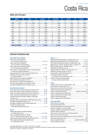 Index over the years
SAMPLE INDEX ECONOMY EDUCATION HEALTH POLITICS
Year No. of countries Rank Score Rank Score Rank Score Rank Score Rank Score
2015 145 38 0.732 118 0.587 1 1.000 64 0.975 20 0.365
2014 142 48 0.717 105 0.616 1 1.000 62 0.975 32 0.276
2013 136 31 0.724 98 0.595 1 1.000 62 0.975 21 0.326
2012 135 29 0.722 99 0.599 1 1.000 65 0.975 21 0.316
2011 135 25 0.727 97 0.594 1 1.000 66 0.975 14 0.338
2010 134 28 0.719 98 0.579 46 0.995 66 0.975 14 0.329
2009 134 27 0.718 84 0.614 48 0.995 1 0.980 20 0.283
2008 130 32 0.711 86 0.586 51 0.995 1 0.980 20 0.283
2007 128 28 0.701 95 0.554 36 0.995 1 0.980 16 0.277
2006 115 30 0.694 89 0.522 32 0.995 1 0.980 15 0.277
2006–2015 CHANGE s 0.038 s 0.065 s 0.005 t –0.005 s 0.087
Part 2: Country Profiles
The Global Gender Gap Report 2015 | 145
1 Survey data, responses on a 1-to-7 scale (1 = worst score, 7 = best score)
2 Bracketed numbers show the range between the uncertainties, estimated to contain the true maternal mortality ratio with a 95% probability
3 Data on a 0-to-1 scale (1 = worst score, 0 = best score)
Costa Rica
Selected contextual data
EMPLOYMENT AND LEADERSHIP
Female, male adult unemployment
(as % of female, male labour force)..........................................................10.8, 7.0
Female, male part-time employment
(as % of total female, male employment)...............................................27.2, 13.6
Female, male workers in informal employment
(as % of non-agricultural employment)........................................................43, 57
Share of women in wage employment in the non-agricultural sector
(% of total non-agricultural employment).......................................................... 43
Average minutes spent per day on unpaid work (female, male)......................—, —
Percentage of women, men with an account
at a financial institution................................................................................60, 69
Ability of women to rise to positions of leadership1............................................. 4.2
Firms with female top managers (% of firms)....................................................... 15
Share of women on boards of listed companies (%)............................................. —
Firms with female participation in ownership (% of firms).................................... 44
Percentage of total R&D personnel (FTE) (female, male).................................—, —
EDUCATION AND TECHNOLOGY
Out-of-school children of primary school age (%) (female, male).....................46, 54
Female, male primary education attainment rate (% aged 25+)......................80, 80
Female, male secondary education attainment rate (% aged 25+)..................51, 50
Female, male tertiary education attainment rate (% aged 25+).......................21, 21
Percentage of tertiary-level students enrolled in STEM studies
(female, male)..............................................................................................31, 69
Percentage of tertiary-level graduates in STEM studies (female, male)............32, 68
Percentage of PhD graduates (female, male)...................................................44, 56
Percentage of individuals using the internet (female, male).............................47, 49
Percentage of individuals using a
mobile cellular telephone (female, male)......................................................73, 73
HEALTH
Cardiovascular disease age-standardized deaths
per 100,000 (female, male)................................................................118.4, 163.0
Cancer age-standardized deaths per 100,000
excl. non-melanoma skin cancer (female, male)...................................97.3, 127.4
Diabetes age-standardized deaths per 100,000 (female, male).................19.5, 18.6
Chronic respiratory disease age-standardized deaths
per 100,000 (female, male)....................................................................25.9, 31.1
HEALTH (cont’d.)
HIV/AIDS age-standardized deaths per 100,000 (female, male).....................1.1, 4.7
Malaria age-standardized deaths per 100,000 (female, male).......................0.0, 0.0
Tuberculosis age-standardized deaths per 100,000 (female, male)................0.6, 2.2
Malnutrition prev., weight for age (female, male) (% of children <5)..............1.8, 0.6
Maternal mortality ratio (per 100,000 live births)2...................................38 [25–57]
Total fertility rate (children per women)............................................................... 1.8
Adolescent fertility rate (births per 1,000 girls aged 15–19).............................. 67.2
Antenatal care coverage, at least one visit (%)..................................................... 95
Births attended by skilled health personnel (%).................................................... 99
Contraceptive prevalence, any method
(% of married or in-union women aged 15–49)................................................. 76
Existence of legislation permitting abortion
to preserve a woman’s physical health............................................................. Yes
FAMILY
Singulate mean age (years) at marriage (female, male)...................................24, 27
Early marriage (% of women aged 15–19)........................................................... 13
Mean age of women at the birth of the first child................................................. —
Length of paid maternity leave (calendar days)................................................... 120
Provider of maternity leave benefits................................. Employer and Government
Percent of wages paid during maternity leave.................................................... 100
Length of paid paternity leave (calendar days)...................................................... —
Provider of paternity leave benefits....................................................................... —
Percent of wages paid during paternity leave....................................................... —
RIGHTS AND NORMS
Parental authority in marriage3............................................................................ 0.5
Parental authority after divorce3.......................................................................... 0.0
Female genital mutilation (% of women aged 15–49).......................................... 0.0
Existence of legislation on domestic violence3..................................................... 0.0
Existence of legislation on gender-based discrimination...................................... Yes
Inheritance rights for daughters3......................................................................... 0.0
Women’s secure access to land use, control and ownership3.............................. 0.5
Women’s access to financial services3................................................................ 0.0
Women’s secure access to non-land assets use, control and ownership3............ 0.5
Year women received right to vote.................................................................... 1949
Quota type (single/lower house).................................... Legislated Candidate Quotas
Voluntary political party quotas............................................................................ Yes
 