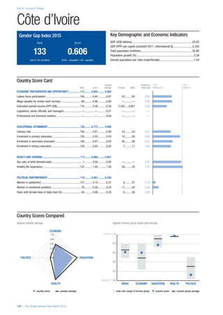 ♦  country score     sample average n  max–min range of income group  ♦  country score    income group average 
INEQUALITY 0.0
0.2
0.4
0.6
0.8
EQUALITY 1.0
POLITICSHEALTHEDUCATIONECONOMYINDEX
ECONOMY
EDUCATION
HEALTH
POLITICS 0.00
0.20
0.40
0.60
0.80
1.00
Part 2: Country Profiles
146 | The Global Gender Gap Report 2015
Country Scores Compared
Against sample average	 Against income group range and average
Country Score Card
	 Sample	Female-to-	0.00 =	 1.00 =
	 Rank	 Score	 average	 Female	 Male	 male ratio	 INEQUALITY	EQUALITY
ECONOMIC PARTICIPATION AND OPPORTUNITY................. 112...........0.603.......... 0.592
Labour force participation ............................................... 106............0.65............0.67	53..........82	 0.65
Wage equality for similar work (survey)............................. 60............0.66............0.60	—......... —	 0.66
Estimated earned income (PPP US$)................................ 116............0.48............0.54	2,242.....4,681	 0.48
Legislators, senior officials, and managers........................—...............—............0.27	—......... —	 —
Professional and technical workers...................................—...............—............0.64	—......... —	 —
EDUCATIONAL ATTAINMENT............................................... 138...........0.773.......... 0.946
Literacy rate.................................................................... 140............0.61............0.89	33..........53	 0.61
Enrolment in primary education....................................... 128............0.93............0.93	74..........80	 0.93
Enrolment in secondary education................................... 126............0.67............0.64	40..........60	 0.67
Enrolment in tertiary education........................................ 126............0.62............0.92	7..........11	 0.62
HEALTH AND SURVIVAL...................................................... 113...........0.968.......... 0.957
Sex ratio at birth (female/male)........................................... 1............0.94............0.92	—......... —	 0.97
Healthy life expectancy ................................................... 122............1.02............1.04	46..........45	 1.02
POLITICAL EMPOWERMENT............................................... 119...........0.081.......... 0.230
Women in parliament....................................................... 127............0.10............0.27	9..........91	 0.10
Women in ministerial positions.......................................... 78............0.20............0.24	17..........83	 0.20
Years with female head of state (last 50)........................... 64............0.00............0.20	0..........50	 0.00
Côte d’Ivoire
Key Demographic and Economic Indicators
GDP (US$ billions)................................................................................24.02
GDP (PPP) per capita (constant 2011, international $)..........................3,324
Total population (millions)....................................................................20.80
Population growth (%)...........................................................................2.38
Overall population sex ratio (male/female).............................................1.04
Gender Gap Index 2015
	Rank	 Score
	133	 0.606
	 (out of 145 countries)	 (0.00 = inequality, 1.00 = equality)
 