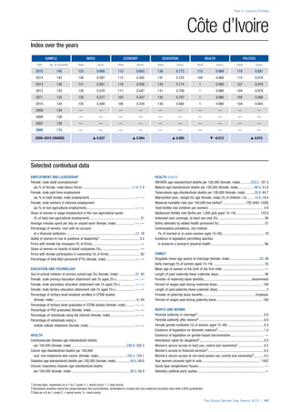 Index over the years
SAMPLE INDEX ECONOMY EDUCATION HEALTH POLITICS
Year No. of countries Rank Score Rank Score Rank Score Rank Score Rank Score
2015 145 133 0.606 112 0.603 138 0.773 113 0.968 119 0.081
2014 142 136 0.587 112 0.582 137 0.722 104 0.968 115 0.078
2013 136 131 0.581 110 0.556 133 0.714 1 0.980 107 0.076
2012 135 130 0.578 111 0.547 131 0.709 1 0.980 104 0.078
2011 135 130 0.577 103 0.557 130 0.707 1 0.980 105 0.066
2010 134 130 0.569 106 0.539 130 0.692 1 0.980 104 0.065
2009 134 — — — — — — — — — —
2008 130 — — — — — — — — — —
2007 128 — — — — — — — — — —
2006 115 — — — — — — — — — —
2006–2015 CHANGE s 0.037 s 0.064 s 0.080 t –0.012 s 0.015
Part 2: Country Profiles
The Global Gender Gap Report 2015 | 147
1 Survey data, responses on a 1-to-7 scale (1 = worst score, 7 = best score)
2 Bracketed numbers show the range between the uncertainties, estimated to contain the true maternal mortality ratio with a 95% probability
3 Data on a 0-to-1 scale (1 = worst score, 0 = best score)
Côte d’Ivoire
Selected contextual data
EMPLOYMENT AND LEADERSHIP
Female, male adult unemployment
(as % of female, male labour force)..........................................................11.9, 7.4
Female, male part-time employment
(as % of total female, male employment)....................................................—, —
Female, male workers in informal employment
(as % of non-agricultural employment).......................................................—, —
Share of women in wage employment in the non-agricultural sector
(% of total non-agricultural employment).......................................................... 21
Average minutes spent per day on unpaid work (female, male)......................—, —
Percentage of women, men with an account
at a financial institution................................................................................12, 18
Ability of women to rise to positions of leadership1............................................. 4.2
Firms with female top managers (% of firms)....................................................... —
Share of women on boards of listed companies (%)............................................. —
Firms with female participation in ownership (% of firms).................................... 62
Percentage of total R&D personnel (FTE) (female, male).................................—, —
EDUCATION AND TECHNOLOGY
Out-of-school children of primary school age (%) (female, male).....................57, 43
Female, male primary education attainment rate (% aged 25+).....................—, —
Female, male secondary education attainment rate (% aged 25+).................—, —
Female, male tertiary education attainment rate (% aged 25+)......................—, —
Percentage of tertiary-level students enrolled in STEM studies
(female, male)..............................................................................................16, 84
Percentage of tertiary-level graduates in STEM studies (female, male)...........—, —
Percentage of PhD graduates (female, male)..................................................—, —
Percentage of individuals using the internet (female, male)............................—, —
Percentage of individuals using a
mobile cellular telephone (female, male).....................................................—, —
HEALTH
Cardiovascular disease age-standardized deaths
per 100,000 (female, male)................................................................338.8, 332.3
Cancer age-standardized deaths per 100,000
excl. non-melanoma skin cancer (female, male).................................100.5, 123.1
Diabetes age-standardized deaths per 100,000 (female, male).................59.0, 49.0
Chronic respiratory disease age-standardized deaths
per 100,000 (female, male)....................................................................36.5, 55.4
HEALTH (cont’d.)
HIV/AIDS age-standardized deaths per 100,000 (female, male).............233.2, 191.3
Malaria age-standardized deaths per 100,000 (female, male)...................46.4, 51.6
Tuberculosis age-standardized deaths per 100,000 (female, male)............24.8, 44.7
Malnutrition prev., weight for age (female, male) (% of children <5)..........12.8, 18.8
Maternal mortality ratio (per 100,000 live births)2...........................720 [440–1200]
Total fertility rate (children per women)............................................................... 4.9
Adolescent fertility rate (births per 1,000 girls aged 15–19)............................ 125.0
Antenatal care coverage, at least one visit (%)..................................................... 89
Births attended by skilled health personnel (%).................................................... 57
Contraceptive prevalence, any method
(% of married or in-union women aged 15–49)................................................. 18
Existence of legislation permitting abortion
to preserve a woman’s physical health.............................................................. No
FAMILY
Singulate mean age (years) at marriage (female, male)...................................22, 28
Early marriage (% of women aged 15–19)........................................................... 25
Mean age of women at the birth of the first child................................................. —
Length of paid maternity leave (calendar days)..................................................... 98
Provider of maternity leave benefits........................................................Government
Percent of wages paid during maternity leave.................................................... 100
Length of paid paternity leave (calendar days)........................................................ 2
Provider of paternity leave benefits.............................................................Employer
Percent of wages paid during paternity leave..................................................... 100
RIGHTS AND NORMS
Parental authority in marriage3............................................................................ 0.0
Parental authority after divorce3.......................................................................... 0.0
Female genital mutilation (% of women aged 15–49).......................................... 0.4
Existence of legislation on domestic violence3..................................................... 1.0
Existence of legislation on gender-based discrimination....................................... —
Inheritance rights for daughters3......................................................................... 0.5
Women’s secure access to land use, control and ownership3.............................. 0.5
Women’s access to financial services3................................................................ 0.5
Women’s secure access to non-land assets use, control and ownership3............ 0.5
Year women received right to vote.................................................................... 1952
Quota type (single/lower house)............................................................................ —
Voluntary political party quotas............................................................................. —
 