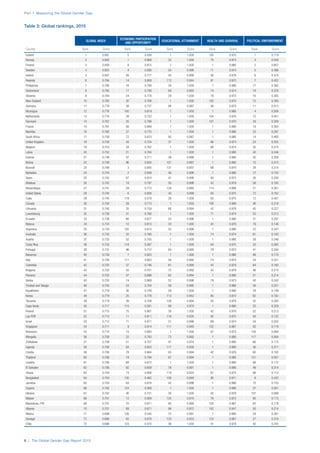 Part 1: Measuring the Global Gender Gap
8 | The Global Gender Gap Report 2015
Table 3: Global rankings, 2015
GLOBAL INDEX
ECONOMIC PARTICIPATION
AND OPPORTUNITY
EDUCATIONAL ATTAINMENT HEALTH AND SURVIVAL POLITICAL EMPOWERMENT
Country Rank Score Rank Score Rank Score Rank Score Rank Score
Iceland 1 0.881 5 0.836 1 1.000 105 0.970 1 0.719
Norway 2 0.850 1 0.868 32 1.000 70 0.974 3 0.559
Finland 3 0.850 8 0.815 1 1.000 1 0.980 2 0.607
Sweden 4 0.823 4 0.836 54 0.996 71 0.974 5 0.486
Ireland 5 0.807 26 0.777 44 0.998 56 0.979 6 0.474
Rwanda 6 0.794 14 0.808 112 0.944 91 0.972 7 0.452
Philippines 7 0.790 16 0.799 34 1.000 1 0.980 17 0.382
Switzerland 8 0.785 17 0.798 69 0.993 74 0.974 18 0.376
Slovenia 9 0.784 24 0.778 29 1.000 79 0.973 16 0.385
New Zealand 10 0.782 30 0.768 1 1.000 105 0.970 15 0.390
Germany 11 0.779 38 0.737 88 0.987 56 0.979 11 0.413
Nicaragua 12 0.776 100 0.619 1 1.000 1 0.980 4 0.506
Netherlands 13 0.776 39 0.732 1 1.000 104 0.970 13 0.401
Denmark 14 0.767 20 0.788 1 1.000 107 0.970 29 0.309
France 15 0.761 56 0.699 1 1.000 1 0.980 19 0.365
Namibia 16 0.760 27 0.775 1 1.000 1 0.980 33 0.287
South Africa 17 0.759 72 0.670 85 0.987 1 0.980 14 0.400
United Kingdom 18 0.758 43 0.724 37 1.000 66 0.974 23 0.335
Belgium 19 0.753 34 0.762 1 1.000 66 0.974 35 0.275
Latvia 20 0.752 21 0.784 1 1.000 1 0.980 40 0.246
Estonia 21 0.749 47 0.711 39 0.999 1 0.980 30 0.308
Bolivia 22 0.749 96 0.634 101 0.967 1 0.980 10 0.415
Burundi 23 0.748 3 0.845 131 0.857 68 0.974 28 0.314
Barbados 24 0.744 2 0.848 46 0.998 1 0.980 77 0.150
Spain 25 0.742 67 0.674 47 0.998 93 0.972 26 0.326
Moldova 26 0.742 18 0.797 50 0.996 42 0.979 58 0.195
Mozambique 27 0.741 29 0.773 129 0.860 114 0.968 21 0.361
United States 28 0.740 6 0.826 40 0.999 64 0.975 72 0.162
Cuba 29 0.740 119 0.579 26 1.000 63 0.975 12 0.407
Canada 30 0.740 28 0.773 1 1.000 109 0.969 46 0.218
Lithuania 31 0.740 35 0.759 66 0.994 42 0.979 45 0.227
Luxembourg 32 0.738 31 0.766 1 1.000 71 0.974 53 0.212
Ecuador 33 0.738 66 0.677 53 0.996 1 0.980 31 0.297
Belarus 34 0.734 10 0.813 33 1.000 42 0.979 79 0.146
Argentina 35 0.734 105 0.615 55 0.996 1 0.980 22 0.347
Australia 36 0.733 32 0.766 1 1.000 74 0.974 61 0.193
Austria 37 0.733 52 0.705 1 1.000 1 0.980 39 0.246
Costa Rica 38 0.732 118 0.587 1 1.000 64 0.975 20 0.365
Portugal 39 0.731 46 0.712 60 0.995 79 0.973 41 0.244
Bahamas 40 0.728 7 0.823 1 1.000 1 0.980 98 0.110
Italy 41 0.726 111 0.603 58 0.995 74 0.974 24 0.331
Colombia 42 0.725 37 0.746 61 0.994 42 0.979 64 0.180
Bulgaria 43 0.722 55 0.701 72 0.992 42 0.979 48 0.215
Panama 44 0.722 57 0.698 62 0.994 1 0.980 51 0.214
Serbia 45 0.720 74 0.669 52 0.996 79 0.973 43 0.242
Trinidad and Tobago 46 0.720 53 0.704 59 0.995 1 0.980 56 0.201
Kazakhstan 47 0.719 36 0.749 28 1.000 1 0.980 78 0.148
Kenya 48 0.719 25 0.778 113 0.942 85 0.973 62 0.182
Tanzania 49 0.718 49 0.709 126 0.894 55 0.979 32 0.292
Cape Verde 50 0.717 115 0.591 99 0.970 1 0.980 25 0.329
Poland 51 0.715 75 0.667 38 1.000 42 0.979 52 0.213
Lao PDR 52 0.713 11 0.811 116 0.935 92 0.972 84 0.132
Israel 53 0.712 71 0.671 51 0.996 69 0.974 54 0.205
Singapore 54 0.711 9 0.814 111 0.945 122 0.967 92 0.119
Botswana 55 0.710 15 0.800 1 1.000 87 0.973 126 0.068
Mongolia 56 0.709 22 0.783 73 0.992 1 0.980 117 0.084
Zimbabwe 57 0.709 51 0.707 97 0.974 1 0.980 66 0.175
Uganda 58 0.708 84 0.653 117 0.930 1 0.980 36 0.271
Croatia 59 0.708 78 0.664 65 0.994 42 0.979 60 0.193
Thailand 60 0.706 19 0.794 67 0.994 1 0.980 131 0.057
Lesotho 61 0.706 68 0.672 1 1.000 1 0.980 68 0.172
El Salvador 62 0.706 92 0.639 78 0.991 1 0.980 49 0.214
Ghana 63 0.704 13 0.808 119 0.924 87 0.973 96 0.112
Bangladesh 64 0.704 130 0.462 109 0.948 95 0.971 8 0.433
Jamaica 65 0.703 64 0.678 42 0.998 1 0.980 75 0.155
Guyana 66 0.702 124 0.569 1 1.000 1 0.980 37 0.261
Ukraine 67 0.702 40 0.731 30 1.000 42 0.979 107 0.098
Malawi 68 0.701 12 0.809 124 0.910 78 0.973 95 0.113
Macedonia, FYR 69 0.701 70 0.671 80 0.990 120 0.967 65 0.178
Albania 70 0.701 69 0.671 98 0.972 142 0.947 50 0.214
Mexico 71 0.699 126 0.545 75 0.991 1 0.980 34 0.281
Senegal 72 0.698 65 0.678 133 0.833 124 0.967 27 0.316
Chile 73 0.698 123 0.570 36 1.000 41 0.979 42 0.243
 