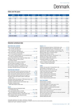 Index over the years
SAMPLE INDEX ECONOMY EDUCATION HEALTH POLITICS
Year No. of countries Rank Score Rank Score Rank Score Rank Score Rank Score
2015 145 14 0.767 20 0.788 1 1.000 107 0.970 29 0.309
2014 142 5 0.803 12 0.805 1 1.000 65 0.974 7 0.431
2013 136 8 0.778 25 0.764 1 1.000 64 0.974 11 0.374
2012 135 7 0.778 16 0.772 1 1.000 67 0.974 11 0.364
2011 135 7 0.778 13 0.767 1 1.000 68 0.974 10 0.370
2010 134 7 0.772 23 0.744 1 1.000 68 0.974 10 0.370
2009 134 7 0.763 20 0.748 1 1.000 102 0.970 11 0.334
2008 130 7 0.754 28 0.712 1 1.000 97 0.970 10 0.334
2007 128 8 0.752 18 0.734 1 1.000 96 0.970 13 0.305
2006 115 8 0.746 19 0.708 1 1.000 76 0.972 13 0.305
2006–2015 CHANGE s 0.020 s 0.080 t 0.000 t –0.003 s 0.005
Part 2: Country Profiles
The Global Gender Gap Report 2015 | 157
1 Survey data, responses on a 1-to-7 scale (1 = worst score, 7 = best score)
2 Bracketed numbers show the range between the uncertainties, estimated to contain the true maternal mortality ratio with a 95% probability
3 Data on a 0-to-1 scale (1 = worst score, 0 = best score)
Denmark
Selected contextual data
EMPLOYMENT AND LEADERSHIP
Female, male adult unemployment
(as % of female, male labour force)............................................................7.3, 6.7
Female, male part-time employment
(as % of total female, male employment)...............................................24.8, 14.4
Female, male workers in informal employment
(as % of non-agricultural employment).......................................................—, —
Share of women in wage employment in the non-agricultural sector
(% of total non-agricultural employment).......................................................... 50
Average minutes spent per day on unpaid work (female, male)...................243, 186
Percentage of women, men with an account
at a financial institution............................................................................100, 100
Ability of women to rise to positions of leadership1............................................. 5.7
Firms with female top managers (% of firms)....................................................... —
Share of women on boards of listed companies (%)............................................... 9
Firms with female participation in ownership (% of firms).................................... —
Percentage of total R&D personnel (FTE) (female, male)..................................36, 64
EDUCATION AND TECHNOLOGY
Out-of-school children of primary school age (%) (female, male).....................38, 62
Female, male primary education attainment rate (% aged 25+)..................100, 100
Female, male secondary education attainment rate (% aged 25+)................100, 99
Female, male tertiary education attainment rate (% aged 25+).......................37, 25
Percentage of tertiary-level students enrolled in STEM studies
(female, male)..............................................................................................34, 66
Percentage of tertiary-level graduates in STEM studies (female, male)............35, 65
Percentage of PhD graduates (female, male)...................................................45, 55
Percentage of individuals using the internet (female, male).............................94, 95
Percentage of individuals using a
mobile cellular telephone (female, male).....................................................—, —
HEALTH
Cardiovascular disease age-standardized deaths
per 100,000 (female, male)..................................................................85.5, 134.6
Cancer age-standardized deaths per 100,000
excl. non-melanoma skin cancer (female, male).................................137.8, 179.9
Diabetes age-standardized deaths per 100,000 (female, male)...................8.5, 16.9
Chronic respiratory disease age-standardized deaths
per 100,000 (female, male)....................................................................32.9, 40.4
HEALTH (cont’d.)
HIV/AIDS age-standardized deaths per 100,000 (female, male).....................0.2, 0.6
Malaria age-standardized deaths per 100,000 (female, male).......................0.0, 0.0
Tuberculosis age-standardized deaths per 100,000 (female, male)................0.2, 0.4
Malnutrition prev., weight for age (female, male) (% of children <5)...............—, —
Maternal mortality ratio (per 100,000 live births)2.......................................5 [2–12]
Total fertility rate (children per women)............................................................... 1.9
Adolescent fertility rate (births per 1,000 girls aged 15–19)................................ 4.6
Antenatal care coverage, at least one visit (%)..................................................... —
Births attended by skilled health personnel (%).................................................... 98
Contraceptive prevalence, any method
(% of married or in-union women aged 15–49)................................................. 77
Existence of legislation permitting abortion
to preserve a woman’s physical health............................................................. Yes
FAMILY
Singulate mean age (years) at marriage (female, male)...................................31, 33
Early marriage (% of women aged 15–19)............................................................. 0
Mean age of women at the birth of the first child................................................. 29
Length of paid maternity leave (calendar days)................................................... 126
Provider of maternity leave benefits........................................................Government
Percent of wages paid during maternity leave...................................................... 50
Length of paid paternity leave (calendar days)...................................................... 14
Provider of paternity leave benefits.........................................................Government
Percent of wages paid during paternity leave....................................................... 50
RIGHTS AND NORMS
Parental authority in marriage3............................................................................ 0.0
Parental authority after divorce3.......................................................................... 0.0
Female genital mutilation (% of women aged 15–49).......................................... 0.0
Existence of legislation on domestic violence3..................................................... 0.0
Existence of legislation on gender-based discrimination...................................... Yes
Inheritance rights for daughters3......................................................................... 0.0
Women’s secure access to land use, control and ownership3.............................. 0.0
Women’s access to financial services3................................................................ 0.0
Women’s secure access to non-land assets use, control and ownership3............ 0.0
Year women received right to vote.................................................................... 1915
Quota type (single/lower house)............................................................................ —
Voluntary political party quotas............................................................................. —
 