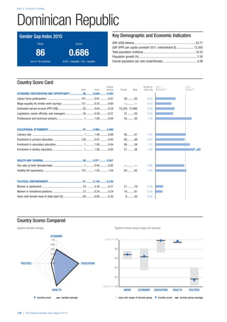 ♦  country score     sample average n  max–min range of income group  ♦  country score    income group average 
INEQUALITY 0.0
0.2
0.4
0.6
0.8
EQUALITY 1.0
POLITICSHEALTHEDUCATIONECONOMYINDEX
ECONOMY
EDUCATION
HEALTH
POLITICS 0.00
0.20
0.40
0.60
0.80
1.00
Part 2: Country Profiles
158 | The Global Gender Gap Report 2015
Country Scores Compared
Against sample average	 Against income group range and average
Country Score Card
	 Sample	Female-to-	0.00 =	 1.00 =
	 Rank	 Score	 average	 Female	 Male	 male ratio	 INEQUALITY	EQUALITY
ECONOMIC PARTICIPATION AND OPPORTUNITY................... 86...........0.648.......... 0.592
Labour force participation ............................................... 101............0.67............0.67	56..........83	 0.67
Wage equality for similar work (survey)........................... 121............0.53............0.60	—......... —	 0.53
Estimated earned income (PPP US$).................................. 62............0.64............0.54	10,229...15,986	 0.64
Legislators, senior officials, and managers........................ 33............0.59............0.27	37..........63	 0.59
Professional and technical workers..................................... 1............1.00............0.64	54..........46	 1.20
EDUCATIONAL ATTAINMENT................................................. 91...........0.984.......... 0.946
Literacy rate........................................................................ 1............1.00............0.89	92..........91	 1.01
Enrolment in primary education....................................... 120............0.97............0.93	85..........88	 0.97
Enrolment in secondary education....................................... 1............1.00............0.64	66..........58	 1.15
Enrolment in tertiary education............................................ 1............1.00............0.92	57..........36	 1.60
HEALTH AND SURVIVAL........................................................ 98...........0.971.......... 0.957
Sex ratio at birth (female/male)........................................... 1............0.94............0.92	—......... —	 0.96
Healthy life expectancy ................................................... 107............1.03............1.04	64..........62	 1.03
POLITICAL EMPOWERMENT................................................. 81...........0.140.......... 0.230
Women in parliament......................................................... 70............0.26............0.27	21..........79	 0.26
Women in ministerial positions.......................................... 72............0.24............0.24	19..........81	 0.24
Years with female head of state (last 50)........................... 64............0.00............0.20	0..........50	 0.00
Dominican Republic
Key Demographic and Economic Indicators
GDP (US$ billions)................................................................................53.71
GDP (PPP) per capita (constant 2011, international $)........................12,505
Total population (millions)....................................................................10.53
Population growth (%)...........................................................................1.20
Overall population sex ratio (male/female).............................................0.99
Gender Gap Index 2015
	Rank	 Score
	86	 0.686
	 (out of 145 countries)	 (0.00 = inequality, 1.00 = equality)
 