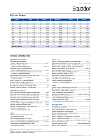Index over the years
SAMPLE INDEX ECONOMY EDUCATION HEALTH POLITICS
Year No. of countries Rank Score Rank Score Rank Score Rank Score Rank Score
2015 145 33 0.738 66 0.677 53 0.996 1 0.980 31 0.297
2014 142 21 0.745 45 0.715 52 0.996 1 0.980 28 0.291
2013 136 25 0.739 90 0.625 52 0.994 55 0.976 17 0.360
2012 135 33 0.721 97 0.600 54 0.994 58 0.976 23 0.313
2011 135 45 0.704 99 0.584 77 0.988 58 0.976 29 0.267
2010 134 40 0.707 90 0.599 78 0.988 57 0.976 28 0.267
2009 134 23 0.722 77 0.630 45 0.996 1 0.980 21 0.283
2008 130 35 0.709 74 0.623 52 0.995 1 0.980 28 0.238
2007 128 44 0.688 65 0.634 42 0.994 1 0.980 44 0.145
2006 115 82 0.643 92 0.499 39 0.994 1 0.980 64 0.100
2006–2015 CHANGE s 0.094 s 0.178 s 0.003 s 0.000 s 0.197
Part 2: Country Profiles
The Global Gender Gap Report 2015 | 161
1 Survey data, responses on a 1-to-7 scale (1 = worst score, 7 = best score)
2 Bracketed numbers show the range between the uncertainties, estimated to contain the true maternal mortality ratio with a 95% probability
3 Data on a 0-to-1 scale (1 = worst score, 0 = best score)
Ecuador
Selected contextual data
EMPLOYMENT AND LEADERSHIP
Female, male adult unemployment
(as % of female, male labour force)............................................................4.8, 3.7
Female, male part-time employment
(as % of total female, male employment)...............................................22.9, 11.5
Female, male workers in informal employment
(as % of non-agricultural employment)........................................................45, 55
Share of women in wage employment in the non-agricultural sector
(% of total non-agricultural employment).......................................................... 40
Average minutes spent per day on unpaid work (female, male)......................—, —
Percentage of women, men with an account
at a financial institution................................................................................41, 52
Ability of women to rise to positions of leadership1............................................. 4.2
Firms with female top managers (% of firms)....................................................... 17
Share of women on boards of listed companies (%)............................................. —
Firms with female participation in ownership (% of firms).................................... 24
Percentage of total R&D personnel (FTE) (female, male).................................—, —
EDUCATION AND TECHNOLOGY
Out-of-school children of primary school age (%) (female, male).....................36, 64
Female, male primary education attainment rate (% aged 25+)......................78, 81
Female, male secondary education attainment rate (% aged 25+)..................48, 48
Female, male tertiary education attainment rate (% aged 25+).......................14, 14
Percentage of tertiary-level students enrolled in STEM studies
(female, male)..............................................................................................28, 72
Percentage of tertiary-level graduates in STEM studies (female, male)............30, 70
Percentage of PhD graduates (female, male)...................................................54, 46
Percentage of individuals using the internet (female, male)............................—, —
Percentage of individuals using a
mobile cellular telephone (female, male)......................................................43, 40
HEALTH
Cardiovascular disease age-standardized deaths
per 100,000 (female, male)................................................................130.3, 170.3
Cancer age-standardized deaths per 100,000
excl. non-melanoma skin cancer (female, male).................................106.0, 111.7
Diabetes age-standardized deaths per 100,000 (female, male).................27.4, 24.5
Chronic respiratory disease age-standardized deaths
per 100,000 (female, male)....................................................................18.5, 29.3
HEALTH (cont’d.)
HIV/AIDS age-standardized deaths per 100,000 (female, male)...................6.3, 30.1
Malaria age-standardized deaths per 100,000 (female, male).......................0.0, 0.0
Tuberculosis age-standardized deaths per 100,000 (female, male)................2.1, 4.4
Malnutrition prev., weight for age (female, male) (% of children <5)..............5.6, 7.1
Maternal mortality ratio (per 100,000 live births)2.................................87 [58–130]
Total fertility rate (children per women)............................................................... 2.6
Adolescent fertility rate (births per 1,000 girls aged 15–19).............................. 99.6
Antenatal care coverage, at least one visit (%)..................................................... 84
Births attended by skilled health personnel (%).................................................... 95
Contraceptive prevalence, any method
(% of married or in-union women aged 15–49)................................................. 73
Existence of legislation permitting abortion
to preserve a woman’s physical health............................................................. Yes
FAMILY
Singulate mean age (years) at marriage (female, male)...................................22, 25
Early marriage (% of women aged 15–19)........................................................... 22
Mean age of women at the birth of the first child................................................. —
Length of paid maternity leave (calendar days)..................................................... 84
Provider of maternity leave benefits................................. Employer and Government
Percent of wages paid during maternity leave.................................................... 100
Length of paid paternity leave (calendar days)...................................................... 12
Provider of paternity leave benefits.............................................................Employer
Percent of wages paid during paternity leave..................................................... 100
RIGHTS AND NORMS
Parental authority in marriage3............................................................................ 0.0
Parental authority after divorce3.......................................................................... 0.0
Female genital mutilation (% of women aged 15–49).......................................... 0.0
Existence of legislation on domestic violence3..................................................... 0.0
Existence of legislation on gender-based discrimination...................................... Yes
Inheritance rights for daughters3......................................................................... 0.0
Women’s secure access to land use, control and ownership3.............................. 0.5
Women’s access to financial services3................................................................ 0.0
Women’s secure access to non-land assets use, control and ownership3............ 0.0
Year women received right to vote.................................................................... 1929
Quota type (single/lower house).................................... Legislated Candidate Quotas
Voluntary political party quotas............................................................................. No
 