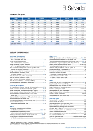 Index over the years
SAMPLE INDEX ECONOMY EDUCATION HEALTH POLITICS
Year No. of countries Rank Score Rank Score Rank Score Rank Score Rank Score
2015 145 62 0.706 92 0.639 78 0.991 1 0.980 49 0.214
2014 142 84 0.686 89 0.642 82 0.988 1 0.980 80 0.136
2013 136 96 0.661 114 0.535 79 0.989 1 0.980 70 0.141
2012 135 94 0.663 112 0.543 77 0.989 1 0.980 66 0.141
2011 135 94 0.657 108 0.541 72 0.989 1 0.980 72 0.118
2010 134 90 0.660 102 0.553 79 0.988 1 0.980 73 0.118
2009 134 55 0.694 98 0.579 81 0.988 1 0.980 32 0.230
2008 130 58 0.688 97 0.563 78 0.988 1 0.980 32 0.219
2007 128 48 0.685 91 0.576 66 0.988 1 0.980 26 0.197
2006 115 39 0.684 73 0.570 59 0.988 1 0.980 24 0.197
2006–2015 CHANGE s 0.022 s 0.068 s 0.003 s 0.000 s 0.017
Part 2: Country Profiles
The Global Gender Gap Report 2015 | 165
1 Survey data, responses on a 1-to-7 scale (1 = worst score, 7 = best score)
2 Bracketed numbers show the range between the uncertainties, estimated to contain the true maternal mortality ratio with a 95% probability
3 Data on a 0-to-1 scale (1 = worst score, 0 = best score)
El Salvador
Selected contextual data
EMPLOYMENT AND LEADERSHIP
Female, male adult unemployment
(as % of female, male labour force)............................................................4.7, 6.8
Female, male part-time employment
(as % of total female, male employment)...................................................7.2, 3.4
Female, male workers in informal employment
(as % of non-agricultural employment)........................................................56, 44
Share of women in wage employment in the non-agricultural sector
(% of total non-agricultural employment).......................................................... 33
Average minutes spent per day on unpaid work (female, male)......................—, —
Percentage of women, men with an account
at a financial institution................................................................................29, 40
Ability of women to rise to positions of leadership1............................................. 3.4
Firms with female top managers (% of firms)....................................................... 21
Share of women on boards of listed companies (%)............................................. —
Firms with female participation in ownership (% of firms).................................... 40
Percentage of total R&D personnel (FTE) (female, male).................................—, —
EDUCATION AND TECHNOLOGY
Out-of-school children of primary school age (%) (female, male).....................47, 53
Female, male primary education attainment rate (% aged 25+)......................52, 60
Female, male secondary education attainment rate (% aged 25+)..................37, 44
Female, male tertiary education attainment rate (% aged 25+).......................11, 12
Percentage of tertiary-level students enrolled in STEM studies
(female, male)..............................................................................................25, 75
Percentage of tertiary-level graduates in STEM studies (female, male)............28, 72
Percentage of PhD graduates (female, male)...................................................27, 73
Percentage of individuals using the internet (female, male).............................21, 25
Percentage of individuals using a
mobile cellular telephone (female, male)......................................................77, 76
HEALTH
Cardiovascular disease age-standardized deaths
per 100,000 (female, male)................................................................155.0, 191.9
Cancer age-standardized deaths per 100,000
excl. non-melanoma skin cancer (female, male).................................112.0, 107.9
Diabetes age-standardized deaths per 100,000 (female, male).................44.0, 34.1
Chronic respiratory disease age-standardized deaths
per 100,000 (female, male)....................................................................29.8, 29.6
HEALTH (cont’d.)
HIV/AIDS age-standardized deaths per 100,000 (female, male).................12.3, 25.4
Malaria age-standardized deaths per 100,000 (female, male).......................0.0, 0.0
Tuberculosis age-standardized deaths per 100,000 (female, male)................0.9, 1.6
Malnutrition prev., weight for age (female, male) (% of children <5)..............6.7, 6.5
Maternal mortality ratio (per 100,000 live births)2.................................69 [48–100]
Total fertility rate (children per women)............................................................... 2.2
Adolescent fertility rate (births per 1,000 girls aged 15–19).............................. 63.3
Antenatal care coverage, at least one visit (%)..................................................... 94
Births attended by skilled health personnel (%).................................................. 100
Contraceptive prevalence, any method
(% of married or in-union women aged 15–49)................................................. 72
Existence of legislation permitting abortion
to preserve a woman’s physical health.............................................................. No
FAMILY
Singulate mean age (years) at marriage (female, male)...................................23, 26
Early marriage (% of women aged 15–19)........................................................... 17
Mean age of women at the birth of the first child................................................. —
Length of paid maternity leave (calendar days)..................................................... 84
Provider of maternity leave benefits........................................................Government
Percent of wages paid during maternity leave.................................................... 100
Length of paid paternity leave (calendar days)........................................................ 3
Provider of paternity leave benefits.............................................................Employer
Percent of wages paid during paternity leave..................................................... 100
RIGHTS AND NORMS
Parental authority in marriage3............................................................................ 0.0
Parental authority after divorce3.......................................................................... 0.0
Female genital mutilation (% of women aged 15–49).......................................... 0.0
Existence of legislation on domestic violence3..................................................... 0.3
Existence of legislation on gender-based discrimination....................................... —
Inheritance rights for daughters3......................................................................... 0.0
Women’s secure access to land use, control and ownership3.............................. 0.5
Women’s access to financial services3................................................................ 0.5
Women’s secure access to non-land assets use, control and ownership3............ 0.0
Year women received right to vote.................................................................... 1939
Quota type (single/lower house).................................... Legislated Candidate Quotas
Voluntary political party quotas............................................................................ Yes
 