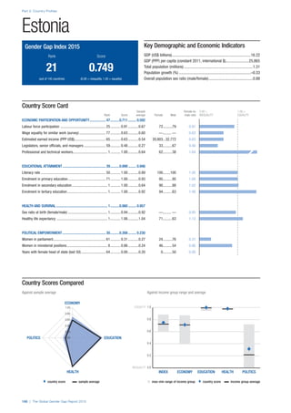 ♦  country score     sample average n  max–min range of income group  ♦  country score    income group average 
INEQUALITY 0.0
0.2
0.4
0.6
0.8
EQUALITY 1.0
POLITICSHEALTHEDUCATIONECONOMYINDEX
ECONOMY
EDUCATION
HEALTH
POLITICS 0.00
0.20
0.40
0.60
0.80
1.00
Part 2: Country Profiles
166 | The Global Gender Gap Report 2015
Country Scores Compared
Against sample average	 Against income group range and average
Country Score Card
	 Sample	Female-to-	0.00 =	 1.00 =
	 Rank	 Score	 average	 Female	 Male	 male ratio	 INEQUALITY	EQUALITY
ECONOMIC PARTICIPATION AND OPPORTUNITY................... 47...........0.711.......... 0.592
Labour force participation ................................................. 25............0.91............0.67	72..........79	 0.91
Wage equality for similar work (survey)............................. 77............0.63............0.60	—......... —	 0.63
Estimated earned income (PPP US$).................................. 65............0.63............0.54	20,803...32,772	 0.63
Legislators, senior officials, and managers........................ 59............0.48............0.27	33..........67	 0.48
Professional and technical workers..................................... 1............1.00............0.64	62..........38	 1.64
EDUCATIONAL ATTAINMENT................................................. 39...........0.999.......... 0.946
Literacy rate...................................................................... 50............1.00............0.89	100........100	 1.00
Enrolment in primary education......................................... 71............1.00............0.93	95..........95	 1.00
Enrolment in secondary education....................................... 1............1.00............0.64	90..........88	 1.02
Enrolment in tertiary education............................................ 1............1.00............0.92	94..........63	 1.48
HEALTH AND SURVIVAL.......................................................... 1...........0.980.......... 0.957
Sex ratio at birth (female/male)........................................... 1............0.94............0.92	—......... —	 0.95
Healthy life expectancy ....................................................... 1............1.06............1.04	71..........63	 1.13
POLITICAL EMPOWERMENT................................................. 30...........0.308.......... 0.230
Women in parliament......................................................... 61............0.31............0.27	24..........76	 0.31
Women in ministerial positions............................................ 8............0.86............0.24	46..........54	 0.86
Years with female head of state (last 50)........................... 64............0.00............0.20	0..........50	 0.00
Estonia
Key Demographic and Economic Indicators
GDP (US$ billions)................................................................................16.22
GDP (PPP) per capita (constant 2011, international $)........................25,865
Total population (millions)......................................................................1.31
Population growth (%).........................................................................–0.33
Overall population sex ratio (male/female).............................................0.88
Gender Gap Index 2015
	Rank	 Score
	21	 0.749
	 (out of 145 countries)	 (0.00 = inequality, 1.00 = equality)
 