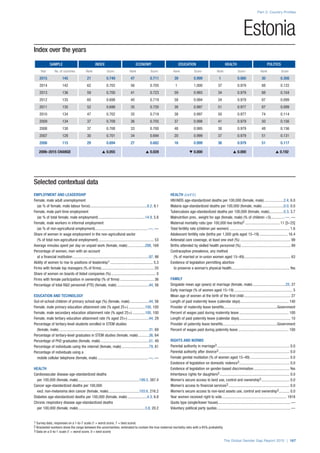 Index over the years
SAMPLE INDEX ECONOMY EDUCATION HEALTH POLITICS
Year No. of countries Rank Score Rank Score Rank Score Rank Score Rank Score
2015 145 21 0.749 47 0.711 39 0.999 1 0.980 30 0.308
2014 142 62 0.702 56 0.705 1 1.000 37 0.979 88 0.122
2013 136 59 0.700 41 0.723 59 0.993 34 0.979 88 0.104
2012 135 60 0.698 40 0.719 58 0.994 34 0.979 87 0.099
2011 135 52 0.698 35 0.720 38 0.997 51 0.977 87 0.099
2010 134 47 0.702 35 0.719 38 0.997 50 0.977 74 0.114
2009 134 37 0.709 36 0.705 37 0.998 41 0.979 50 0.156
2008 130 37 0.708 33 0.700 48 0.995 38 0.979 48 0.156
2007 128 30 0.701 34 0.694 20 0.999 37 0.979 51 0.131
2006 115 29 0.694 27 0.682 16 0.999 36 0.979 51 0.117
2006–2015 CHANGE s 0.055 s 0.028 t 0.000 s 0.000 s 0.192
Part 2: Country Profiles
The Global Gender Gap Report 2015 | 167
1 Survey data, responses on a 1-to-7 scale (1 = worst score, 7 = best score)
2 Bracketed numbers show the range between the uncertainties, estimated to contain the true maternal mortality ratio with a 95% probability
3 Data on a 0-to-1 scale (1 = worst score, 0 = best score)
Estonia
Selected contextual data
EMPLOYMENT AND LEADERSHIP
Female, male adult unemployment
(as % of female, male labour force)............................................................8.2, 9.1
Female, male part-time employment
(as % of total female, male employment).................................................14.9, 5.8
Female, male workers in informal employment
(as % of non-agricultural employment).......................................................—, —
Share of women in wage employment in the non-agricultural sector
(% of total non-agricultural employment).......................................................... 53
Average minutes spent per day on unpaid work (female, male)...................288, 169
Percentage of women, men with an account
at a financial institution................................................................................97, 98
Ability of women to rise to positions of leadership1............................................. 5.3
Firms with female top managers (% of firms)....................................................... 25
Share of women on boards of listed companies (%)............................................... 0
Firms with female participation in ownership (% of firms).................................... 36
Percentage of total R&D personnel (FTE) (female, male)..................................44, 56
EDUCATION AND TECHNOLOGY
Out-of-school children of primary school age (%) (female, male).....................44, 56
Female, male primary education attainment rate (% aged 25+)..................100, 100
Female, male secondary education attainment rate (% aged 25+)..............100, 100
Female, male tertiary education attainment rate (% aged 25+).......................44, 29
Percentage of tertiary-level students enrolled in STEM studies
(female, male)..............................................................................................31, 69
Percentage of tertiary-level graduates in STEM studies (female, male)............36, 64
Percentage of PhD graduates (female, male)...................................................51, 49
Percentage of individuals using the internet (female, male).............................79, 81
Percentage of individuals using a
mobile cellular telephone (female, male).....................................................—, —
HEALTH
Cardiovascular disease age-standardized deaths
per 100,000 (female, male)................................................................199.5, 387.4
Cancer age-standardized deaths per 100,000
excl. non-melanoma skin cancer (female, male).................................103.6, 216.2
Diabetes age-standardized deaths per 100,000 (female, male).....................4.3, 6.8
Chronic respiratory disease age-standardized deaths
per 100,000 (female, male)......................................................................3.8, 20.2
HEALTH (cont’d.)
HIV/AIDS age-standardized deaths per 100,000 (female, male).....................2.4, 6.0
Malaria age-standardized deaths per 100,000 (female, male).......................0.0, 0.0
Tuberculosis age-standardized deaths per 100,000 (female, male)................0.3, 3.7
Malnutrition prev., weight for age (female, male) (% of children <5)...............—, —
Maternal mortality ratio (per 100,000 live births)2.....................................11 [5–25]
Total fertility rate (children per women)............................................................... 1.6
Adolescent fertility rate (births per 1,000 girls aged 15–19).............................. 16.4
Antenatal care coverage, at least one visit (%)..................................................... 99
Births attended by skilled health personnel (%).................................................... 99
Contraceptive prevalence, any method
(% of married or in-union women aged 15–49)................................................. 63
Existence of legislation permitting abortion
to preserve a woman’s physical health............................................................. Yes
FAMILY
Singulate mean age (years) at marriage (female, male)...................................25, 27
Early marriage (% of women aged 15–19)............................................................. 5
Mean age of women at the birth of the first child................................................. 27
Length of paid maternity leave (calendar days)................................................... 140
Provider of maternity leave benefits........................................................Government
Percent of wages paid during maternity leave.................................................... 100
Length of paid paternity leave (calendar days)...................................................... 10
Provider of paternity leave benefits.........................................................Government
Percent of wages paid during paternity leave..................................................... 100
RIGHTS AND NORMS
Parental authority in marriage3............................................................................ 0.0
Parental authority after divorce3.......................................................................... 0.0
Female genital mutilation (% of women aged 15–49).......................................... 0.0
Existence of legislation on domestic violence3..................................................... 0.0
Existence of legislation on gender-based discrimination...................................... Yes
Inheritance rights for daughters3......................................................................... 0.0
Women’s secure access to land use, control and ownership3.............................. 0.0
Women’s access to financial services3................................................................ 0.0
Women’s secure access to non-land assets use, control and ownership3............ 0.0
Year women received right to vote.................................................................... 1918
Quota type (single/lower house)............................................................................ —
Voluntary political party quotas............................................................................. —
 