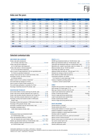 Index over the years
SAMPLE INDEX ECONOMY EDUCATION HEALTH POLITICS
Year No. of countries Rank Score Rank Score Rank Score Rank Score Rank Score
2015 145 121 0.645 129 0.512 71 0.992 1 0.980 110 0.097
2014 142 122 0.629 125 0.506 70 0.992 1 0.980 136 0.036
2013 136 117 0.629 120 0.498 63 0.992 1 0.980 125 0.045
2012 135 113 0.629 117 0.497 63 0.992 1 0.980 123 0.045
2011 135 109 0.625 116 0.497 70 0.989 1 0.980 123 0.036
2010 134 108 0.626 114 0.498 70 0.989 1 0.980 121 0.036
2009 134 103 0.641 111 0.534 72 0.991 1 0.980 115 0.061
2008 130 — — — — — — — — — —
2007 128 — — — — — — — — — —
2006 115 — — — — — — — — — —
2006–2015 CHANGE s 0.004 t –0.022 s 0.002 t 0.000 s 0.036
Part 2: Country Profiles
The Global Gender Gap Report 2015 | 171
1 Survey data, responses on a 1-to-7 scale (1 = worst score, 7 = best score)
2 Bracketed numbers show the range between the uncertainties, estimated to contain the true maternal mortality ratio with a 95% probability
3 Data on a 0-to-1 scale (1 = worst score, 0 = best score)
Fiji
Selected contextual data
EMPLOYMENT AND LEADERSHIP
Female, male adult unemployment
(as % of female, male labour force)..........................................................12.9, 6.4
Female, male part-time employment
(as % of total female, male employment)....................................................—, —
Female, male workers in informal employment
(as % of non-agricultural employment).......................................................—, —
Share of women in wage employment in the non-agricultural sector
(% of total non-agricultural employment).......................................................... 30
Average minutes spent per day on unpaid work (female, male)......................—, —
Percentage of women, men with an account
at a financial institution...............................................................................—, —
Ability of women to rise to positions of leadership1.............................................. —
Firms with female top managers (% of firms)....................................................... —
Share of women on boards of listed companies (%)............................................. —
Firms with female participation in ownership (% of firms).................................... 49
Percentage of total R&D personnel (FTE) (female, male).................................—, —
EDUCATION AND TECHNOLOGY
Out-of-school children of primary school age (%) (female, male).......................9, 91
Female, male primary education attainment rate (% aged 25+)......................78, 81
Female, male secondary education attainment rate (% aged 25+)..................58, 58
Female, male tertiary education attainment rate (% aged 25+).......................11, 13
Percentage of tertiary-level students enrolled in STEM studies
(female, male).............................................................................................—, —
Percentage of tertiary-level graduates in STEM studies (female, male)...........—, —
Percentage of PhD graduates (female, male)..................................................—, —
Percentage of individuals using the internet (female, male)............................—, —
Percentage of individuals using a
mobile cellular telephone (female, male).....................................................—, —
HEALTH
Cardiovascular disease age-standardized deaths
per 100,000 (female, male)................................................................264.0, 494.1
Cancer age-standardized deaths per 100,000
excl. non-melanoma skin cancer (female, male)...................................119.0, 76.0
Diabetes age-standardized deaths per 100,000 (female, male).............134.7, 170.1
Chronic respiratory disease age-standardized deaths
per 100,000 (female, male)....................................................................29.9, 75.0
HEALTH (cont’d.)
HIV/AIDS age-standardized deaths per 100,000 (female, male).....................1.0, 9.7
Malaria age-standardized deaths per 100,000 (female, male).......................0.0, 0.0
Tuberculosis age-standardized deaths per 100,000 (female, male)................2.0, 2.4
Malnutrition prev., weight for age (female, male) (% of children <5)..............5.7, 4.9
Maternal mortality ratio (per 100,000 live births)2...................................59 [35–95]
Total fertility rate (children per women)............................................................... 2.6
Adolescent fertility rate (births per 1,000 girls aged 15–19).............................. 31.1
Antenatal care coverage, at least one visit (%)..................................................... 98
Births attended by skilled health personnel (%).................................................... 99
Contraceptive prevalence, any method
(% of married or in-union women aged 15–49)................................................. —
Existence of legislation permitting abortion
to preserve a woman’s physical health............................................................. Yes
FAMILY
Singulate mean age (years) at marriage (female, male)...................................23, 26
Early marriage (% of women aged 15–19)........................................................... 10
Mean age of women at the birth of the first child................................................. —
Length of paid maternity leave (calendar days)..................................................... 84
Provider of maternity leave benefits............................................................Employer
Percent of wages paid during maternity leave.................................................... 100
Length of paid paternity leave (calendar days)...................................................... —
Provider of paternity leave benefits....................................................................... —
Percent of wages paid during paternity leave....................................................... —
RIGHTS AND NORMS
Parental authority in marriage3............................................................................ 0.0
Parental authority after divorce3.......................................................................... 0.0
Female genital mutilation (% of women aged 15–49).......................................... 0.0
Existence of legislation on domestic violence3..................................................... 0.3
Existence of legislation on gender-based discrimination....................................... —
Inheritance rights for daughters3......................................................................... 0.5
Women’s secure access to land use, control and ownership3.............................. 0.5
Women’s access to financial services3................................................................ 0.5
Women’s secure access to non-land assets use, control and ownership3............ 0.5
Year women received right to vote.................................................................... 1963
Quota type (single/lower house)............................................................................ —
Voluntary political party quotas............................................................................. —
 