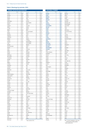 Part 1: Measuring the Global Gender Gap
10 | The Global Gender Gap Report 2015
Table 4: Rankings by subindex, 2015
Country Rank Score
Norway 1 0.868
Barbados 2 0.848
Burundi 3 0.845
Sweden 4 0.836
Iceland 5 0.836
United States 6 0.826
Bahamas 7 0.823
Finland 8 0.815
Singapore 9 0.814
Belarus 10 0.813
Lao PDR 11 0.811
Malawi 12 0.809
Ghana 13 0.808
Rwanda 14 0.808
Botswana 15 0.800
Philippines 16 0.799
Switzerland 17 0.798
Moldova 18 0.797
Thailand 19 0.794
Denmark 20 0.788
Latvia 21 0.784
Mongolia 22 0.783
Brunei Darussalam 23 0.780
Slovenia 24 0.778
Kenya 25 0.778
Ireland 26 0.777
Namibia 27 0.775
Canada 28 0.773
Mozambique 29 0.773
New Zealand 30 0.768
Luxembourg 31 0.766
Australia 32 0.766
Benin* 33 0.764
Belgium 34 0.762
Lithuania 35 0.759
Kazakhstan 36 0.749
Colombia 37 0.746
Germany 38 0.737
Netherlands 39 0.732
Ukraine 40 0.731
Vietnam 41 0.731
Russian Federation 42 0.731
United Kingdom 43 0.724
Cameroon* 44 0.724
Burkina Faso 45 0.721
Portugal 46 0.712
Estonia 47 0.711
Tajikistan 48 0.709
Tanzania 49 0.709
Romania 50 0.708
Zimbabwe 51 0.707
Austria 52 0.705
Trinidad and Tobago 53 0.704
Azerbaijan 54 0.701
Bulgaria 55 0.701
France 56 0.699
Panama 57 0.698
Gambia, The* 58 0.697
Madagascar 59 0.696
Georgia 60 0.692
Nigeria 61 0.691
Hungary 62 0.685
Cambodia 63 0.681
Jamaica 64 0.678
Senegal 65 0.678
Ecuador 66 0.677
Spain 67 0.674
Lesotho 68 0.672
Albania 69 0.671
Macedonia, FYR 70 0.671
Israel 71 0.671
South Africa 72 0.670
Montenegro 73 0.670
Country Rank Score
Serbia 74 0.669
Poland 75 0.667
Guinea 76 0.666
Chad 77 0.666
Croatia 78 0.664
Armenia 79 0.664
Kyrgyz Republic 80 0.658
China 81 0.657
Venezuela 82 0.657
Zambia 83 0.656
Uganda 84 0.653
Belize 85 0.651
Dominican Republic 86 0.648
Greece 87 0.644
Cyprus 88 0.643
Brazil 89 0.642
Bhutan 90 0.641
Uruguay 91 0.639
El Salvador 92 0.639
Slovak Republic 93 0.638
Czech Republic 94 0.636
Malaysia 95 0.634
Bolivia 96 0.634
Qatar 97 0.632
Guatemala 98 0.627
Liberia 99 0.620
Nicaragua 100 0.619
Honduras 101 0.617
Paraguay 102 0.616
Suriname 103 0.616
Kuwait 104 0.615
Argentina 105 0.615
Japan 106 0.611
Swaziland 107 0.608
Ethiopia 108 0.608
Mali 109 0.605
Peru 110 0.603
Italy 111 0.603
Côte d'Ivoire 112 0.603
Bahrain 113 0.597
Indonesia 114 0.593
Cape Verde 115 0.591
Angola 116 0.590
Maldives 117 0.589
Costa Rica 118 0.587
Cuba 119 0.579
Sri Lanka 120 0.577
Nepal 121 0.575
Malta 122 0.573
Chile 123 0.570
Guyana 124 0.569
Korea, Rep. 125 0.557
Mexico 126 0.545
Mauritius 127 0.534
United Arab Emirates 128 0.519
Fiji 129 0.512
Bangladesh 130 0.462
Turkey 131 0.459
Mauritania 132 0.447
Tunisia 133 0.444
Oman 134 0.441
Egypt 135 0.441
Lebanon 136 0.439
Algeria 137 0.410
Saudi Arabia 138 0.387
India 139 0.383
Morocco 140 0.378
Iran, Islamic Rep. 141 0.357
Jordan 142 0.350
Pakistan 143 0.330
Syria 144 0.279
Yemen 145 0.225
* New countries 2015
Country Rank Score
Australia 1 1.000
Austria 1 1.000
Bahamas 1 1.000
Belgium 1 1.000
Botswana 1 1.000
Brazil 1 1.000
Canada 1 1.000
Costa Rica 1 1.000
Czech Republic 1 1.000
Denmark 1 1.000
Finland 1 1.000
France 1 1.000
Guyana 1 1.000
Honduras 1 1.000
Iceland 1 1.000
Latvia 1 1.000
Lesotho 1 1.000
Luxembourg 1 1.000
Malta 1 1.000
Namibia 1 1.000
Netherlands 1 1.000
New Zealand 1 1.000
Nicaragua 1 1.000
Slovak Republic 1 1.000
Swaziland 1 1.000
Cuba 26 1.000
Russian Federation 27 1.000
Kazakhstan 28 1.000
Slovenia 29 1.000
Ukraine 30 1.000
Georgia 31 1.000
Norway 32 1.000
Belarus 33 1.000
Philippines 34 1.000
Armenia 35 1.000
Chile 36 1.000
United Kingdom 37 1.000
Poland 38 1.000
Estonia 39 0.999
United States 40 0.999
Cyprus 41 0.998
Jamaica 42 0.998
Maldives 43 0.998
Ireland 44 0.998
Suriname 45 0.998
Barbados 46 0.998
Spain 47 0.998
Uruguay 48 0.997
Montenegro 49 0.997
Moldova 50 0.996
Israel 51 0.996
Serbia 52 0.996
Ecuador 53 0.996
Sweden 54 0.996
Argentina 55 0.996
Greece 56 0.996
Sri Lanka 57 0.995
Italy 58 0.995
Trinidad and Tobago 59 0.995
Portugal 60 0.995
Colombia 61 0.994
Panama 62 0.994
Paraguay 63 0.994
Romania 64 0.994
Croatia 65 0.994
Lithuania 66 0.994
Thailand 67 0.994
Belize 68 0.994
Switzerland 69 0.993
Brunei Darussalam 70 0.993
Fiji 71 0.992
Bulgaria 72 0.992
Mongolia 73 0.992
Country Rank Score
Mauritius 74 0.991
Mexico 75 0.991
Hungary 76 0.991
Kuwait 77 0.991
El Salvador 78 0.991
Venezuela 79 0.990
Macedonia, FYR 80 0.990
Kyrgyz Republic 81 0.989
Saudi Arabia 82 0.988
China 83 0.988
Japan 84 0.988
South Africa 85 0.987
United Arab Emirates 86 0.987
Peru 87 0.987
Germany 88 0.987
Indonesia 89 0.986
Azerbaijan 90 0.984
Dominican Republic 91 0.984
Oman 92 0.984
Jordan 93 0.983
Bahrain 94 0.981
Madagascar 95 0.981
Qatar 96 0.977
Zimbabwe 97 0.974
Albania 98 0.972
Cape Verde 99 0.970
Malaysia 100 0.967
Bolivia 101 0.967
Korea, Rep. 102 0.965
Syria 103 0.965
Lebanon 104 0.963
Turkey 105 0.957
Iran, Islamic Rep. 106 0.954
Tunisia 107 0.953
Guatemala 108 0.953
Bangladesh 109 0.948
Algeria 110 0.946
Singapore 111 0.945
Rwanda 112 0.944
Kenya 113 0.942
Vietnam 114 0.941
Egypt 115 0.935
Lao PDR 116 0.935
Uganda 117 0.930
Gambia, The* 118 0.926
Ghana 119 0.924
Tajikistan 120 0.922
Bhutan 121 0.921
Nepal 122 0.917
Morocco 123 0.914
Malawi 124 0.910
India 125 0.896
Tanzania 126 0.894
Cambodia 127 0.891
Zambia 128 0.863
Mozambique 129 0.860
Cameroon* 130 0.857
Burundi 131 0.857
Mauritania 132 0.839
Senegal 133 0.833
Burkina Faso 134 0.831
Pakistan 135 0.813
Liberia 136 0.806
Nigeria 137 0.802
Côte d'Ivoire 138 0.773
Mali 139 0.755
Ethiopia 140 0.741
Angola 141 0.726
Yemen 142 0.720
Guinea 143 0.707
Benin* 144 0.700
Chad 145 0.591
Note: Countries highlighted in blue have
reached parity on that subindex.
* New countries 2015
ECONOMIC PARTICIPATION AND OPPORTUNITY EDUCATIONAL ATTAINMENT
 
