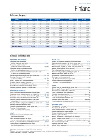 Index over the years
SAMPLE INDEX ECONOMY EDUCATION HEALTH POLITICS
Year No. of countries Rank Score Rank Score Rank Score Rank Score Rank Score
2015 145 3 0.850 8 0.815 1 1.000 1 0.980 2 0.607
2014 142 2 0.845 21 0.786 1 1.000 52 0.979 2 0.616
2013 136 2 0.842 19 0.773 1 1.000 1 0.980 2 0.616
2012 135 2 0.845 14 0.785 1 1.000 1 0.980 2 0.616
2011 135 3 0.838 12 0.768 26 0.999 1 0.980 2 0.606
2010 134 3 0.826 16 0.757 28 0.999 1 0.980 2 0.569
2009 134 2 0.825 15 0.750 1 1.000 1 0.980 2 0.571
2008 130 2 0.820 19 0.741 1 1.000 1 0.980 1 0.558
2007 128 3 0.804 22 0.723 21 0.999 1 0.980 2 0.517
2006 115 3 0.796 8 0.734 18 0.999 1 0.980 3 0.470
2006–2015 CHANGE s 0.054 s 0.080 s 0.001 s 0.000 s 0.137
Part 2: Country Profiles
The Global Gender Gap Report 2015 | 173
1 Survey data, responses on a 1-to-7 scale (1 = worst score, 7 = best score)
2 Bracketed numbers show the range between the uncertainties, estimated to contain the true maternal mortality ratio with a 95% probability
3 Data on a 0-to-1 scale (1 = worst score, 0 = best score)
Finland
Selected contextual data
EMPLOYMENT AND LEADERSHIP
Female, male adult unemployment
(as % of female, male labour force)............................................................7.6, 8.7
Female, male part-time employment
(as % of total female, male employment).................................................16.4, 9.5
Female, male workers in informal employment
(as % of non-agricultural employment).......................................................—, —
Share of women in wage employment in the non-agricultural sector
(% of total non-agricultural employment).......................................................... 52
Average minutes spent per day on unpaid work (female, male)...................232, 159
Percentage of women, men with an account
at a financial institution............................................................................100, 100
Ability of women to rise to positions of leadership1............................................. 5.8
Firms with female top managers (% of firms)....................................................... —
Share of women on boards of listed companies (%)............................................. 14
Firms with female participation in ownership (% of firms).................................... —
Percentage of total R&D personnel (FTE) (female, male).................................—, —
EDUCATION AND TECHNOLOGY
Out-of-school children of primary school age (%) (female, male).....................32, 68
Female, male primary education attainment rate (% aged 25+)..................100, 100
Female, male secondary education attainment rate (% aged 25+)..............100, 100
Female, male tertiary education attainment rate (% aged 25+).......................36, 30
Percentage of tertiary-level students enrolled in STEM studies
(female, male)..............................................................................................24, 76
Percentage of tertiary-level graduates in STEM studies (female, male)............27, 73
Percentage of PhD graduates (female, male)...................................................51, 49
Percentage of individuals using the internet (female, male).............................91, 92
Percentage of individuals using a
mobile cellular telephone (female, male).....................................................—, —
HEALTH
Cardiovascular disease age-standardized deaths
per 100,000 (female, male)................................................................104.1, 197.3
Cancer age-standardized deaths per 100,000
excl. non-melanoma skin cancer (female, male)...................................86.9, 124.5
Diabetes age-standardized deaths per 100,000 (female, male).....................3.0, 5.6
Chronic respiratory disease age-standardized deaths
per 100,000 (female, male)......................................................................8.1, 19.8
HEALTH (cont’d.)
HIV/AIDS age-standardized deaths per 100,000 (female, male).....................0.0, 0.1
Malaria age-standardized deaths per 100,000 (female, male).......................0.0, 0.0
Tuberculosis age-standardized deaths per 100,000 (female, male)................0.3, 0.6
Malnutrition prev., weight for age (female, male) (% of children <5)...............—, —
Maternal mortality ratio (per 100,000 live births)2.........................................4 [2–6]
Total fertility rate (children per women)............................................................... 1.9
Adolescent fertility rate (births per 1,000 girls aged 15–19)................................ 7.6
Antenatal care coverage, at least one visit (%)..................................................... —
Births attended by skilled health personnel (%).................................................. 100
Contraceptive prevalence, any method
(% of married or in-union women aged 15–49)................................................. 77
Existence of legislation permitting abortion
to preserve a woman’s physical health............................................................. Yes
FAMILY
Singulate mean age (years) at marriage (female, male)...................................30, 32
Early marriage (% of women aged 15–19)............................................................. 1
Mean age of women at the birth of the first child................................................. 29
Length of paid maternity leave (calendar days)................................................... 147
Provider of maternity leave benefits........................................................Government
Percent of wages paid during maternity leave...................................................... 58
Length of paid paternity leave (calendar days)...................................................... 24
Provider of paternity leave benefits.........................................................Government
Percent of wages paid during paternity leave....................................................... 58
RIGHTS AND NORMS
Parental authority in marriage3............................................................................ 0.0
Parental authority after divorce3.......................................................................... 0.0
Female genital mutilation (% of women aged 15–49).......................................... 0.0
Existence of legislation on domestic violence3..................................................... 0.3
Existence of legislation on gender-based discrimination...................................... Yes
Inheritance rights for daughters3......................................................................... 0.0
Women’s secure access to land use, control and ownership3.............................. 0.0
Women’s access to financial services3................................................................ 0.0
Women’s secure access to non-land assets use, control and ownership3............ 0.0
Year women received right to vote.................................................................... 1906
Quota type (single/lower house)............................................................................ —
Voluntary political party quotas............................................................................. —
 