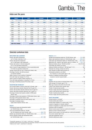 Index over the years
SAMPLE INDEX ECONOMY EDUCATION HEALTH POLITICS
Year No. of countries Rank Score Rank Score Rank Score Rank Score Rank Score
2015 145 98 0.674 58 0.697 118 0.926 85 0.973 108 0.098
2014 142 — — — — — — — — — —
2013 136 — — — — — — — — — —
2012 135 93 0.663 18 0.772 127 0.763 1 0.980 70 0.137
2011 135 77 0.676 19 0.756 122 0.832 1 0.980 66 0.137
2010 134 75 0.676 14 0.759 121 0.829 1 0.980 62 0.138
2009 134 75 0.675 23 0.741 119 0.853 1 0.980 68 0.127
2008 130 85 0.662 32 0.706 118 0.836 1 0.980 63 0.127
2007 128 95 0.642 37 0.687 117 0.808 1 0.980 73 0.094
2006 115 79 0.645 25 0.688 106 0.809 64 0.974 55 0.109
2006–2015 CHANGE s 0.029 s 0.010 s 0.117 t –0.001 t –0.011
Part 2: Country Profiles
The Global Gender Gap Report 2015 | 177
1 Survey data, responses on a 1-to-7 scale (1 = worst score, 7 = best score)
2 Bracketed numbers show the range between the uncertainties, estimated to contain the true maternal mortality ratio with a 95% probability
3 Data on a 0-to-1 scale (1 = worst score, 0 = best score)
Gambia, The
Selected contextual data
EMPLOYMENT AND LEADERSHIP
Female, male adult unemployment
(as % of female, male labour force).............................................................—, —
Female, male part-time employment
(as % of total female, male employment)....................................................—, —
Female, male workers in informal employment
(as % of non-agricultural employment).......................................................—, —
Share of women in wage employment in the non-agricultural sector
(% of total non-agricultural employment).......................................................... 32
Average minutes spent per day on unpaid work (female, male)......................—, —
Percentage of women, men with an account
at a financial institution...............................................................................—, —
Ability of women to rise to positions of leadership1............................................. 5.0
Firms with female top managers (% of firms)....................................................... —
Share of women on boards of listed companies (%)............................................. —
Firms with female participation in ownership (% of firms).................................... 21
Percentage of total R&D personnel (FTE) (female, male)....................................5, 95
EDUCATION AND TECHNOLOGY
Out-of-school children of primary school age (%) (female, male).....................46, 54
Female, male primary education attainment rate (% aged 25+).....................—, —
Female, male secondary education attainment rate (% aged 25+).................—, —
Female, male tertiary education attainment rate (% aged 25+)......................—, —
Percentage of tertiary-level students enrolled in STEM studies
(female, male).............................................................................................—, —
Percentage of tertiary-level graduates in STEM studies (female, male)...........—, —
Percentage of PhD graduates (female, male)..................................................—, —
Percentage of individuals using the internet (female, male)............................—, —
Percentage of individuals using a
mobile cellular telephone (female, male).....................................................—, —
HEALTH
Cardiovascular disease age-standardized deaths
per 100,000 (female, male)................................................................292.0, 306.2
Cancer age-standardized deaths per 100,000
excl. non-melanoma skin cancer (female, male).....................................56.6, 73.3
Diabetes age-standardized deaths per 100,000 (female, male).................55.7, 41.3
Chronic respiratory disease age-standardized deaths
per 100,000 (female, male)....................................................................28.1, 49.3
HEALTH (cont’d.)
HIV/AIDS age-standardized deaths per 100,000 (female, male).................25.4, 40.6
Malaria age-standardized deaths per 100,000 (female, male)...................68.5, 67.4
Tuberculosis age-standardized deaths per 100,000 (female, male)..........59.3, 123.3
Malnutrition prev., weight for age (female, male) (% of children <5)..........16.9, 17.8
Maternal mortality ratio (per 100,000 live births)2.............................430 [210–930]
Total fertility rate (children per women)............................................................... 5.8
Adolescent fertility rate (births per 1,000 girls aged 15–19).............................. 88.0
Antenatal care coverage, at least one visit (%)..................................................... 86
Births attended by skilled health personnel (%).................................................... 57
Contraceptive prevalence, any method
(% of married or in-union women aged 15–49)................................................... 9
Existence of legislation permitting abortion
to preserve a woman’s physical health............................................................. Yes
FAMILY
Singulate mean age (years) at marriage (female, male)...................................20, 28
Early marriage (% of women aged 15–19)........................................................... 25
Mean age of women at the birth of the first child................................................. —
Length of paid maternity leave (calendar days)..................................................... —
Provider of maternity leave benefits...................................................................... —
Percent of wages paid during maternity leave...................................................... —
Length of paid paternity leave (calendar days)...................................................... —
Provider of paternity leave benefits....................................................................... —
Percent of wages paid during paternity leave....................................................... —
RIGHTS AND NORMS
Parental authority in marriage3............................................................................ 0.0
Parental authority after divorce3.......................................................................... 0.0
Female genital mutilation (% of women aged 15–49).......................................... 0.8
Existence of legislation on domestic violence3..................................................... 1.0
Existence of legislation on gender-based discrimination....................................... —
Inheritance rights for daughters3......................................................................... 1.0
Women’s secure access to land use, control and ownership3.............................. 1.0
Women’s access to financial services3................................................................ 0.5
Women’s secure access to non-land assets use, control and ownership3............ 1.0
Year women received right to vote.................................................................... 1960
Quota type (single/lower house)............................................................................ —
Voluntary political party quotas............................................................................. —
 