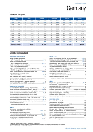 Index over the years
SAMPLE INDEX ECONOMY EDUCATION HEALTH POLITICS
Year No. of countries Rank Score Rank Score Rank Score Rank Score Rank Score
2015 145 11 0.779 38 0.737 88 0.987 56 0.979 11 0.413
2014 142 12 0.778 34 0.739 34 0.999 67 0.974 11 0.400
2013 136 14 0.758 46 0.712 86 0.982 49 0.978 15 0.361
2012 135 13 0.763 31 0.740 83 0.985 52 0.978 15 0.349
2011 135 11 0.759 32 0.727 50 0.994 49 0.978 15 0.336
2010 134 13 0.753 37 0.714 51 0.995 47 0.978 15 0.325
2009 134 12 0.745 37 0.696 49 0.995 60 0.978 13 0.311
2008 130 11 0.739 45 0.688 49 0.995 57 0.978 16 0.296
2007 128 7 0.762 29 0.700 35 0.995 56 0.978 6 0.374
2006 115 5 0.752 32 0.669 31 0.995 36 0.979 6 0.366
2006–2015 CHANGE s 0.027 s 0.068 t –0.009 t –0.001 s 0.048
Part 2: Country Profiles
The Global Gender Gap Report 2015 | 181
1 Survey data, responses on a 1-to-7 scale (1 = worst score, 7 = best score)
2 Bracketed numbers show the range between the uncertainties, estimated to contain the true maternal mortality ratio with a 95% probability
3 Data on a 0-to-1 scale (1 = worst score, 0 = best score)
Germany
Selected contextual data
EMPLOYMENT AND LEADERSHIP
Female, male adult unemployment
(as % of female, male labour force)............................................................4.9, 5.6
Female, male part-time employment
(as % of total female, male employment).................................................38.4, 8.9
Female, male workers in informal employment
(as % of non-agricultural employment).......................................................—, —
Share of women in wage employment in the non-agricultural sector
(% of total non-agricultural employment).......................................................... 48
Average minutes spent per day on unpaid work (female, male)...................269, 164
Percentage of women, men with an account
at a financial institution................................................................................99, 98
Ability of women to rise to positions of leadership1............................................. 4.6
Firms with female top managers (% of firms)....................................................... —
Share of women on boards of listed companies (%)............................................... 3
Firms with female participation in ownership (% of firms).................................... 20
Percentage of total R&D personnel (FTE) (female, male)..................................27, 73
EDUCATION AND TECHNOLOGY
Out-of-school children of primary school age (%) (female, male).....................46, 54
Female, male primary education attainment rate (% aged 25+)..................100, 100
Female, male secondary education attainment rate (% aged 25+)..................96, 97
Female, male tertiary education attainment rate (% aged 25+).......................22, 30
Percentage of tertiary-level students enrolled in STEM studies
(female, male)..............................................................................................26, 74
Percentage of tertiary-level graduates in STEM studies (female, male)............23, 77
Percentage of PhD graduates (female, male)...................................................45, 55
Percentage of individuals using the internet (female, male).............................82, 87
Percentage of individuals using a
mobile cellular telephone (female, male).....................................................—, —
HEALTH
Cardiovascular disease age-standardized deaths
per 100,000 (female, male)................................................................116.2, 171.6
Cancer age-standardized deaths per 100,000
excl. non-melanoma skin cancer (female, male)...................................98.9, 152.3
Diabetes age-standardized deaths per 100,000 (female, male)...................8.6, 11.9
Chronic respiratory disease age-standardized deaths
per 100,000 (female, male)....................................................................14.1, 27.1
HEALTH (cont’d.)
HIV/AIDS age-standardized deaths per 100,000 (female, male).....................0.2, 0.7
Malaria age-standardized deaths per 100,000 (female, male).......................0.0, 0.0
Tuberculosis age-standardized deaths per 100,000 (female, male)................0.1, 0.2
Malnutrition prev., weight for age (female, male) (% of children <5)..............1.3, 0.9
Maternal mortality ratio (per 100,000 live births)2.........................................7 [5–9]
Total fertility rate (children per women)............................................................... 1.4
Adolescent fertility rate (births per 1,000 girls aged 15–19)................................ 7.9
Antenatal care coverage, at least one visit (%)..................................................... —
Births attended by skilled health personnel (%).................................................... 99
Contraceptive prevalence, any method
(% of married or in-union women aged 15–49)................................................. 66
Existence of legislation permitting abortion
to preserve a woman’s physical health............................................................. Yes
FAMILY
Singulate mean age (years) at marriage (female, male)...................................32, 34
Early marriage (% of women aged 15–19)............................................................. 0
Mean age of women at the birth of the first child................................................. 29
Length of paid maternity leave (calendar days)..................................................... 98
Provider of maternity leave benefits................................. Employer and Government
Percent of wages paid during maternity leave.................................................... 100
Length of paid paternity leave (calendar days)...................................................... —
Provider of paternity leave benefits....................................................................... —
Percent of wages paid during paternity leave....................................................... —
RIGHTS AND NORMS
Parental authority in marriage3............................................................................ 0.0
Parental authority after divorce3.......................................................................... 0.0
Female genital mutilation (% of women aged 15–49).......................................... 0.0
Existence of legislation on domestic violence3..................................................... 0.5
Existence of legislation on gender-based discrimination...................................... Yes
Inheritance rights for daughters3......................................................................... 0.0
Women’s secure access to land use, control and ownership3.............................. 0.0
Women’s access to financial services3................................................................ 0.0
Women’s secure access to non-land assets use, control and ownership3............ 0.0
Year women received right to vote.................................................................... 1918
Quota type (single/lower house)............................................................................ —
Voluntary political party quotas............................................................................. —
 