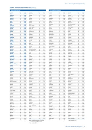 The Global Gender Gap Report 2015 | 11
Part 1: Measuring the Global Gender Gap
Country Rank Score
Angola 1 0.980
Argentina 1 0.980
Austria 1 0.980
Bahamas 1 0.980
Barbados 1 0.980
Belize 1 0.980
Bolivia 1 0.980
Brazil 1 0.980
Cambodia 1 0.980
Cape Verde 1 0.980
Ecuador 1 0.980
El Salvador 1 0.980
Estonia 1 0.980
Fiji 1 0.980
Finland 1 0.980
France 1 0.980
Guatemala 1 0.980
Guyana 1 0.980
Jamaica 1 0.980
Kazakhstan 1 0.980
Latvia 1 0.980
Lesotho 1 0.980
Mauritius 1 0.980
Mexico 1 0.980
Mongolia 1 0.980
Namibia 1 0.980
Nicaragua 1 0.980
Panama 1 0.980
Paraguay 1 0.980
Philippines 1 0.980
South Africa 1 0.980
Sri Lanka 1 0.980
Suriname 1 0.980
Thailand 1 0.980
Trinidad and Tobago 1 0.980
Turkey 1 0.980
Uganda 1 0.980
Uruguay 1 0.980
Venezuela 1 0.980
Zimbabwe 1 0.980
Chile 41 0.979
Belarus 42 0.979
Moldova 42 0.979
Lithuania 42 0.979
Colombia 42 0.979
Ukraine 42 0.979
Russian Federation 42 0.979
Romania 42 0.979
Bulgaria 42 0.979
Hungary 42 0.979
Poland 42 0.979
Croatia 42 0.979
Czech Republic 42 0.979
Japan 42 0.979
Tanzania 55 0.979
Ireland 56 0.979
Germany 56 0.979
Greece 56 0.979
Ethiopia 59 0.978
Indonesia 60 0.976
Honduras 61 0.976
Montenegro 62 0.975
Cuba 63 0.975
United States 64 0.975
Costa Rica 64 0.975
Belgium 66 0.974
United Kingdom 66 0.974
Burundi 68 0.974
Israel 69 0.974
Norway 70 0.974
Sweden 71 0.974
Luxembourg 71 0.974
Cyprus 73 0.974
Country Rank Score
Switzerland 74 0.974
Australia 74 0.974
Italy 74 0.974
Zambia 77 0.974
Malawi 78 0.973
Slovenia 79 0.973
Portugal 79 0.973
Serbia 79 0.973
Kyrgyz Republic 79 0.973
Slovak Republic 79 0.973
Korea, Rep. 79 0.973
Kenya 85 0.973
Gambia, The* 85 0.973
Ghana 87 0.973
Botswana 87 0.973
Mauritania 87 0.973
Madagascar 90 0.973
Rwanda 91 0.972
Lao PDR 92 0.972
Spain 93 0.972
Nepal 94 0.972
Bangladesh 95 0.971
Morocco 95 0.971
Egypt 97 0.971
Dominican Republic 98 0.971
Iran, Islamic Rep. 99 0.971
Oman 100 0.971
Peru 101 0.970
Syria 102 0.970
Lebanon 103 0.970
Netherlands 104 0.970
Iceland 105 0.970
New Zealand 105 0.970
Denmark 107 0.970
Malta 108 0.970
Canada 109 0.969
Malaysia 110 0.969
Tunisia 111 0.969
Chad 112 0.968
Côte d'Ivoire 113 0.968
Mozambique 114 0.968
Cameroon* 115 0.968
Guinea 116 0.967
Benin* 117 0.967
Burkina Faso 117 0.967
Liberia 119 0.967
Georgia 120 0.967
Macedonia, FYR 120 0.967
Singapore 122 0.967
Yemen 123 0.967
Senegal 124 0.967
Pakistan 125 0.967
Bhutan 126 0.966
Tajikistan 127 0.966
Algeria 128 0.966
Saudi Arabia 129 0.966
Maldives 130 0.966
Brunei Darussalam 131 0.966
Jordan 132 0.966
Nigeria 133 0.961
Swaziland 133 0.961
Bahrain 133 0.961
United Arab Emirates 133 0.961
Qatar 137 0.957
Kuwait 137 0.957
Vietnam 139 0.950
Azerbaijan 139 0.950
Mali 141 0.949
Albania 142 0.947
India 143 0.942
Armenia 144 0.939
China 145 0.919
Note: Countries highlighted in blue have
reached parity on that subindex.
* New countries 2015
HEALTH AND SURVIVAL POLITICAL EMPOWERMENT
Table 4: Rankings by subindex, 2015 (cont’d.)
Country Rank Score
Iceland 1 0.719
Finland 2 0.607
Norway 3 0.559
Nicaragua 4 0.506
Sweden 5 0.486
Ireland 6 0.474
Rwanda 7 0.452
Bangladesh 8 0.433
India 9 0.433
Bolivia 10 0.415
Germany 11 0.413
Cuba 12 0.407
Netherlands 13 0.401
South Africa 14 0.400
New Zealand 15 0.390
Slovenia 16 0.385
Philippines 17 0.382
Switzerland 18 0.376
France 19 0.365
Costa Rica 20 0.365
Mozambique 21 0.361
Argentina 22 0.347
United Kingdom 23 0.335
Italy 24 0.331
Cape Verde 25 0.329
Spain 26 0.326
Senegal 27 0.316
Burundi 28 0.314
Denmark 29 0.309
Estonia 30 0.308
Ecuador 31 0.297
Tanzania 32 0.292
Namibia 33 0.287
Mexico 34 0.281
Belgium 35 0.275
Uganda 36 0.271
Guyana 37 0.261
Angola 38 0.251
Austria 39 0.246
Latvia 40 0.246
Portugal 41 0.244
Chile 42 0.243
Serbia 43 0.242
Ethiopia 44 0.232
Lithuania 45 0.227
Canada 46 0.218
Liberia 47 0.216
Bulgaria 48 0.215
El Salvador 49 0.214
Albania 50 0.214
Panama 51 0.214
Poland 52 0.213
Luxembourg 53 0.212
Israel 54 0.205
Algeria 55 0.205
Trinidad and Tobago 56 0.201
Mauritania 57 0.195
Moldova 58 0.195
Sri Lanka 59 0.193
Croatia 60 0.193
Australia 61 0.193
Kenya 62 0.182
Cameroon* 63 0.180
Colombia 64 0.180
Macedonia, FYR 65 0.178
Zimbabwe 66 0.175
Peru 67 0.173
Lesotho 68 0.172
Tunisia 69 0.170
Nepal 70 0.169
Indonesia 71 0.168
United States 72 0.162
China 73 0.162
Country Rank Score
Honduras 74 0.160
Jamaica 75 0.155
Kyrgyz Republic 76 0.153
Barbados 77 0.150
Kazakhstan 78 0.148
Belarus 79 0.146
Madagascar 80 0.142
Dominican Republic 81 0.140
Venezuela 82 0.139
Czech Republic 83 0.134
Lao PDR 84 0.132
Guinea 85 0.130
Malta 86 0.128
Pakistan 87 0.127
Vietnam 88 0.124
Brazil 89 0.123
Suriname 90 0.120
Greece 91 0.120
Singapore 92 0.119
United Arab Emirates 93 0.115
Montenegro 94 0.114
Malawi 95 0.113
Ghana 96 0.112
Morocco 97 0.110
Bahamas 98 0.110
Guatemala 99 0.109
Swaziland 100 0.109
Korea, Rep. 101 0.107
Zambia 102 0.107
Tajikistan 103 0.104
Japan 104 0.103
Turkey 105 0.103
Uruguay 106 0.101
Ukraine 107 0.098
Gambia, The* 108 0.098
Cambodia 109 0.098
Fiji 110 0.097
Nigeria 111 0.097
Chad 112 0.093
Romania 113 0.090
Georgia 114 0.089
Slovak Republic 115 0.087
Mali 116 0.086
Mongolia 117 0.084
Burkina Faso 118 0.083
Côte d'Ivoire 119 0.081
Mauritius 120 0.078
Saudi Arabia 121 0.077
Paraguay 122 0.075
Jordan 123 0.073
Cyprus 124 0.069
Armenia 125 0.068
Botswana 126 0.068
Benin* 127 0.067
Russian Federation 128 0.066
Azerbaijan 129 0.063
Syria 130 0.059
Thailand 131 0.057
Bhutan 132 0.056
Maldives 133 0.055
Malaysia 134 0.051
Belize 135 0.048
Egypt 136 0.048
Iran, Islamic Rep. 137 0.037
Bahrain 138 0.037
Hungary 139 0.035
Yemen 140 0.026
Kuwait 141 0.022
Oman 142 0.021
Lebanon 143 0.021
Qatar 144 0.013
Brunei Darussalam 145 0.000
* New countries 2015
 