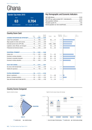 ♦  country score     sample average n  max–min range of income group  ♦  country score    income group average 
INEQUALITY 0.0
0.2
0.4
0.6
0.8
EQUALITY 1.0
POLITICSHEALTHEDUCATIONECONOMYINDEX
ECONOMY
EDUCATION
HEALTH
POLITICS 0.00
0.20
0.40
0.60
0.80
1.00
Part 2: Country Profiles
182 | The Global Gender Gap Report 2015
Country Scores Compared
Against sample average	 Against income group range and average
Country Score Card
	 Sample	Female-to-	0.00 =	 1.00 =
	 Rank	 Score	 average	 Female	 Male	 male ratio	 INEQUALITY	EQUALITY
ECONOMIC PARTICIPATION AND OPPORTUNITY................... 13...........0.808.......... 0.592
Labour force participation ................................................... 9............0.96............0.67	69..........72	 0.96
Wage equality for similar work (survey)............................. 14............0.78............0.60	—......... —	 0.78
Estimated earned income (PPP US$).................................. 36............0.73............0.54	3,496.....4,800	 0.73
Legislators, senior officials, and managers.......................... 1............1.00............0.27	50..........50	 1.00
Professional and technical workers................................. 106............0.55............0.64	35..........65	 0.55
EDUCATIONAL ATTAINMENT............................................... 119...........0.924.......... 0.946
Literacy rate.................................................................... 114............0.87............0.89	71..........82	 0.87
Enrolment in primary education........................................... 1............1.00............0.93	89..........89	 1.00
Enrolment in secondary education..................................... 99............0.97............0.64	54..........55	 0.97
Enrolment in tertiary education........................................ 125............0.63............0.92	11..........18	 0.63
HEALTH AND SURVIVAL........................................................ 87...........0.973.......... 0.957
Sex ratio at birth (female/male)........................................... 1............0.94............0.92	—......... —	 0.97
Healthy life expectancy ..................................................... 97............1.04............1.04	55..........53	 1.04
POLITICAL EMPOWERMENT................................................. 96...........0.112.......... 0.230
Women in parliament....................................................... 119............0.12............0.27	11..........89	 0.12
Women in ministerial positions.......................................... 46............0.30............0.24	23..........77	 0.30
Years with female head of state (last 50)........................... 64............0.00............0.20	0..........50	 0.00
Ghana
Key Demographic and Economic Indicators
GDP (US$ billions)................................................................................20.50
GDP (PPP) per capita (constant 2011, international $)..........................3,953
Total population (millions)....................................................................26.44
Population growth (%)...........................................................................2.05
Overall population sex ratio (male/female).............................................0.99
Gender Gap Index 2015
	Rank	 Score
	63	 0.704
	 (out of 145 countries)	 (0.00 = inequality, 1.00 = equality)
 