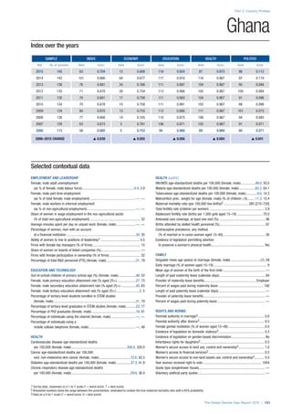 Index over the years
SAMPLE INDEX ECONOMY EDUCATION HEALTH POLITICS
Year No. of countries Rank Score Rank Score Rank Score Rank Score Rank Score
2015 145 63 0.704 13 0.808 119 0.924 87 0.973 96 0.112
2014 142 101 0.666 64 0.677 117 0.910 116 0.967 97 0.110
2013 136 76 0.681 24 0.766 111 0.897 104 0.967 95 0.094
2012 135 71 0.678 26 0.754 113 0.906 105 0.967 100 0.084
2011 135 70 0.681 17 0.758 111 0.903 104 0.967 91 0.096
2010 134 70 0.678 15 0.758 111 0.891 103 0.967 88 0.096
2009 134 80 0.670 13 0.755 112 0.886 111 0.967 101 0.073
2008 130 77 0.668 14 0.745 110 0.875 106 0.967 94 0.085
2007 128 63 0.673 3 0.781 106 0.871 105 0.967 91 0.071
2006 115 58 0.665 5 0.753 94 0.868 89 0.969 80 0.071
2006–2015 CHANGE s 0.039 s 0.055 s 0.056 s 0.004 s 0.041
Part 2: Country Profiles
The Global Gender Gap Report 2015 | 183
1 Survey data, responses on a 1-to-7 scale (1 = worst score, 7 = best score)
2 Bracketed numbers show the range between the uncertainties, estimated to contain the true maternal mortality ratio with a 95% probability
3 Data on a 0-to-1 scale (1 = worst score, 0 = best score)
Ghana
Selected contextual data
EMPLOYMENT AND LEADERSHIP
Female, male adult unemployment
(as % of female, male labour force)............................................................4.4, 3.9
Female, male part-time employment
(as % of total female, male employment)....................................................—, —
Female, male workers in informal employment
(as % of non-agricultural employment).......................................................—, —
Share of women in wage employment in the non-agricultural sector
(% of total non-agricultural employment).......................................................... 32
Average minutes spent per day on unpaid work (female, male)......................—, —
Percentage of women, men with an account
at a financial institution................................................................................34, 35
Ability of women to rise to positions of leadership1............................................. 4.5
Firms with female top managers (% of firms)....................................................... 15
Share of women on boards of listed companies (%)............................................. —
Firms with female participation in ownership (% of firms).................................... 32
Percentage of total R&D personnel (FTE) (female, male)..................................21, 79
EDUCATION AND TECHNOLOGY
Out-of-school children of primary school age (%) (female, male).....................48, 52
Female, male primary education attainment rate (% aged 25+)......................57, 73
Female, male secondary education attainment rate (% aged 25+)..................45, 65
Female, male tertiary education attainment rate (% aged 25+)...........................2, 5
Percentage of tertiary-level students enrolled in STEM studies
(female, male)..............................................................................................21, 79
Percentage of tertiary-level graduates in STEM studies (female, male)............23, 77
Percentage of PhD graduates (female, male)...................................................19, 81
Percentage of individuals using the internet (female, male)............................—, —
Percentage of individuals using a
mobile cellular telephone (female, male)..................................................... —, 48
HEALTH
Cardiovascular disease age-standardized deaths
per 100,000 (female, male)................................................................350.0, 320.0
Cancer age-standardized deaths per 100,000
excl. non-melanoma skin cancer (female, male).....................................72.6, 93.3
Diabetes age-standardized deaths per 100,000 (female, male).................37.3, 41.9
Chronic respiratory disease age-standardized deaths
per 100,000 (female, male)....................................................................29.6, 36.4
HEALTH (cont’d.)
HIV/AIDS age-standardized deaths per 100,000 (female, male).................49.0, 50.0
Malaria age-standardized deaths per 100,000 (female, male)...................62.2, 64.1
Tuberculosis age-standardized deaths per 100,000 (female, male)..............9.0, 14.3
Malnutrition prev., weight for age (female, male) (% of children <5)..........11.3, 15.4
Maternal mortality ratio (per 100,000 live births)2.............................380 [210–720]
Total fertility rate (children per women)............................................................... 3.9
Adolescent fertility rate (births per 1,000 girls aged 15–19).............................. 70.0
Antenatal care coverage, at least one visit (%)..................................................... 96
Births attended by skilled health personnel (%).................................................... 67
Contraceptive prevalence, any method
(% of married or in-union women aged 15–49)................................................. 26
Existence of legislation permitting abortion
to preserve a woman’s physical health............................................................. Yes
FAMILY
Singulate mean age (years) at marriage (female, male)...................................23, 28
Early marriage (% of women aged 15–19)............................................................. 9
Mean age of women at the birth of the first child................................................. —
Length of paid maternity leave (calendar days)..................................................... 84
Provider of maternity leave benefits............................................................Employer
Percent of wages paid during maternity leave.................................................... 100
Length of paid paternity leave (calendar days)...................................................... —
Provider of paternity leave benefits....................................................................... —
Percent of wages paid during paternity leave....................................................... —
RIGHTS AND NORMS
Parental authority in marriage3............................................................................ 0.0
Parental authority after divorce3.......................................................................... 0.5
Female genital mutilation (% of women aged 15–49).......................................... 0.0
Existence of legislation on domestic violence3..................................................... 0.3
Existence of legislation on gender-based discrimination....................................... No
Inheritance rights for daughters3......................................................................... 0.5
Women’s secure access to land use, control and ownership3.............................. 1.0
Women’s access to financial services3................................................................ 0.5
Women’s secure access to non-land assets use, control and ownership3............ 0.5
Year women received right to vote.................................................................... 1954
Quota type (single/lower house)............................................................................ —
Voluntary political party quotas............................................................................. —
 