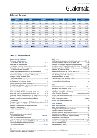 Index over the years
SAMPLE INDEX ECONOMY EDUCATION HEALTH POLITICS
Year No. of countries Rank Score Rank Score Rank Score Rank Score Rank Score
2015 145 106 0.667 98 0.627 108 0.953 1 0.980 99 0.109
2014 142 89 0.682 72 0.662 108 0.949 1 0.980 78 0.137
2013 136 114 0.630 113 0.542 102 0.952 1 0.980 123 0.048
2012 135 116 0.626 114 0.526 102 0.951 1 0.980 121 0.048
2011 135 112 0.623 113 0.524 98 0.946 1 0.980 118 0.042
2010 134 109 0.624 109 0.528 101 0.945 1 0.980 116 0.042
2009 134 111 0.621 115 0.506 101 0.938 1 0.980 118 0.060
2008 130 112 0.607 114 0.475 103 0.915 1 0.980 113 0.060
2007 128 106 0.614 112 0.471 102 0.897 1 0.980 61 0.110
2006 115 95 0.607 104 0.443 91 0.895 1 0.980 54 0.110
2006–2015 CHANGE s 0.061 s 0.185 s 0.059 s 0.000 t –0.001
Part 2: Country Profiles
The Global Gender Gap Report 2015 | 187
1 Survey data, responses on a 1-to-7 scale (1 = worst score, 7 = best score)
2 Bracketed numbers show the range between the uncertainties, estimated to contain the true maternal mortality ratio with a 95% probability
3 Data on a 0-to-1 scale (1 = worst score, 0 = best score)
Guatemala
Selected contextual data
EMPLOYMENT AND LEADERSHIP
Female, male adult unemployment
(as % of female, male labour force)............................................................2.9, 3.0
Female, male part-time employment
(as % of total female, male employment).................................................37.8, 9.5
Female, male workers in informal employment
(as % of non-agricultural employment).......................................................—, —
Share of women in wage employment in the non-agricultural sector
(% of total non-agricultural employment).......................................................... 29
Average minutes spent per day on unpaid work (female, male)......................—, —
Percentage of women, men with an account
at a financial institution................................................................................35, 48
Ability of women to rise to positions of leadership1............................................. 4.1
Firms with female top managers (% of firms)....................................................... 16
Share of women on boards of listed companies (%)............................................. —
Firms with female participation in ownership (% of firms).................................... 44
Percentage of total R&D personnel (FTE) (female, male)..................................46, 54
EDUCATION AND TECHNOLOGY
Out-of-school children of primary school age (%) (female, male).....................51, 49
Female, male primary education attainment rate (% aged 25+)......................40, 50
Female, male secondary education attainment rate (% aged 25+)..................23, 29
Female, male tertiary education attainment rate (% aged 25+)...........................3, 3
Percentage of tertiary-level students enrolled in STEM studies
(female, male).............................................................................................—, —
Percentage of tertiary-level graduates in STEM studies (female, male)............34, 66
Percentage of PhD graduates (female, male)..................................................—, —
Percentage of individuals using the internet (female, male)............................—, —
Percentage of individuals using a
mobile cellular telephone (female, male).....................................................—, —
HEALTH
Cardiovascular disease age-standardized deaths
per 100,000 (female, male)................................................................108.6, 139.2
Cancer age-standardized deaths per 100,000
excl. non-melanoma skin cancer (female, male).................................110.0, 108.9
Diabetes age-standardized deaths per 100,000 (female, male).................45.6, 39.6
Chronic respiratory disease age-standardized deaths
per 100,000 (female, male)....................................................................19.5, 26.9
HEALTH (cont’d.)
HIV/AIDS age-standardized deaths per 100,000 (female, male).................15.4, 44.1
Malaria age-standardized deaths per 100,000 (female, male).......................0.0, 0.0
Tuberculosis age-standardized deaths per 100,000 (female, male)................2.5, 4.6
Malnutrition prev., weight for age (female, male) (% of children <5)..........12.1, 13.9
Maternal mortality ratio (per 100,000 live births)2...............................140 [89–210]
Total fertility rate (children per women)............................................................... 3.8
Adolescent fertility rate (births per 1,000 girls aged 15–19).............................. 92.4
Antenatal care coverage, at least one visit (%)..................................................... 93
Births attended by skilled health personnel (%).................................................... 59
Contraceptive prevalence, any method
(% of married or in-union women aged 15–49)................................................. 54
Existence of legislation permitting abortion
to preserve a woman’s physical health.............................................................. No
FAMILY
Singulate mean age (years) at marriage (female, male).................................. 22, —
Early marriage (% of women aged 15–19)........................................................... 20
Mean age of women at the birth of the first child................................................. —
Length of paid maternity leave (calendar days)..................................................... 84
Provider of maternity leave benefits................................. Employer and Government
Percent of wages paid during maternity leave.................................................... 100
Length of paid paternity leave (calendar days)........................................................ 2
Provider of paternity leave benefits.............................................................Employer
Percent of wages paid during paternity leave..................................................... 100
RIGHTS AND NORMS
Parental authority in marriage3............................................................................ 0.5
Parental authority after divorce3.......................................................................... 0.5
Female genital mutilation (% of women aged 15–49).......................................... 0.0
Existence of legislation on domestic violence3..................................................... 0.0
Existence of legislation on gender-based discrimination....................................... —
Inheritance rights for daughters3......................................................................... 0.0
Women’s secure access to land use, control and ownership3.............................. 0.5
Women’s access to financial services3................................................................ 0.0
Women’s secure access to non-land assets use, control and ownership3............ 0.0
Year women received right to vote.................................................................... 1946
Quota type (single/lower house)............................................................................ —
Voluntary political party quotas............................................................................. —
 