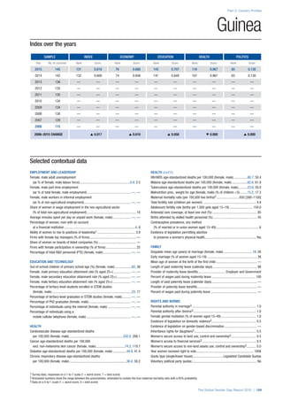 Index over the years
SAMPLE INDEX ECONOMY EDUCATION HEALTH POLITICS
Year No. of countries Rank Score Rank Score Rank Score Rank Score Rank Score
2015 145 131 0.618 76 0.666 143 0.707 116 0.967 85 0.130
2014 142 132 0.600 74 0.656 141 0.649 107 0.967 83 0.130
2013 136 — — — — — — — — — —
2012 135 — — — — — — — — — —
2011 135 — — — — — — — — — —
2010 134 — — — — — — — — — —
2009 134 — — — — — — — — — —
2008 130 — — — — — — — — — —
2007 128 — — — — — — — — — —
2006 115 — — — — — — — — — —
2006–2015 CHANGE s 0.017 s 0.010 s 0.058 t 0.000 s 0.000
Part 2: Country Profiles
The Global Gender Gap Report 2015 | 189
1 Survey data, responses on a 1-to-7 scale (1 = worst score, 7 = best score)
2 Bracketed numbers show the range between the uncertainties, estimated to contain the true maternal mortality ratio with a 95% probability
3 Data on a 0-to-1 scale (1 = worst score, 0 = best score)
Guinea
Selected contextual data
EMPLOYMENT AND LEADERSHIP
Female, male adult unemployment
(as % of female, male labour force)............................................................0.9, 2.5
Female, male part-time employment
(as % of total female, male employment)....................................................—, —
Female, male workers in informal employment
(as % of non-agricultural employment).......................................................—, —
Share of women in wage employment in the non-agricultural sector
(% of total non-agricultural employment).......................................................... 18
Average minutes spent per day on unpaid work (female, male)......................—, —
Percentage of women, men with an account
at a financial institution....................................................................................4, 9
Ability of women to rise to positions of leadership1............................................. 3.9
Firms with female top managers (% of firms)....................................................... —
Share of women on boards of listed companies (%)............................................. —
Firms with female participation in ownership (% of firms).................................... 25
Percentage of total R&D personnel (FTE) (female, male).................................—, —
EDUCATION AND TECHNOLOGY
Out-of-school children of primary school age (%) (female, male).....................62, 38
Female, male primary education attainment rate (% aged 25+).....................—, —
Female, male secondary education attainment rate (% aged 25+).................—, —
Female, male tertiary education attainment rate (% aged 25+)......................—, —
Percentage of tertiary-level students enrolled in STEM studies
(female, male)..............................................................................................23, 77
Percentage of tertiary-level graduates in STEM studies (female, male)...........—, —
Percentage of PhD graduates (female, male)..................................................—, —
Percentage of individuals using the internet (female, male)............................—, —
Percentage of individuals using a
mobile cellular telephone (female, male).....................................................—, —
HEALTH
Cardiovascular disease age-standardized deaths
per 100,000 (female, male)................................................................332.0, 288.1
Cancer age-standardized deaths per 100,000
excl. non-melanoma skin cancer (female, male)...................................74.2, 119.7
Diabetes age-standardized deaths per 100,000 (female, male).................44.9, 41.4
Chronic respiratory disease age-standardized deaths
per 100,000 (female, male)....................................................................36.4, 50.2
HEALTH (cont’d.)
HIV/AIDS age-standardized deaths per 100,000 (female, male).................60.7, 50.4
Malaria age-standardized deaths per 100,000 (female, male)...................62.6, 61.9
Tuberculosis age-standardized deaths per 100,000 (female, male)............23.6, 50.0
Malnutrition prev., weight for age (female, male) (% of children <5)..........15.2, 17.3
Maternal mortality ratio (per 100,000 live births)2...........................650 [390–1100]
Total fertility rate (children per women)............................................................... 4.9
Adolescent fertility rate (births per 1,000 girls aged 15–19)............................ 154.0
Antenatal care coverage, at least one visit (%)..................................................... 85
Births attended by skilled health personnel (%).................................................... 45
Contraceptive prevalence, any method
(% of married or in-union women aged 15–49)................................................... 6
Existence of legislation permitting abortion
to preserve a woman’s physical health............................................................. Yes
FAMILY
Singulate mean age (years) at marriage (female, male)...................................19, 26
Early marriage (% of women aged 15–19)........................................................... 38
Mean age of women at the birth of the first child................................................. —
Length of paid maternity leave (calendar days)..................................................... 98
Provider of maternity leave benefits................................. Employer and Government
Percent of wages paid during maternity leave.................................................... 100
Length of paid paternity leave (calendar days)...................................................... —
Provider of paternity leave benefits....................................................................... —
Percent of wages paid during paternity leave....................................................... —
RIGHTS AND NORMS
Parental authority in marriage3............................................................................ 1.0
Parental authority after divorce3.......................................................................... 1.0
Female genital mutilation (% of women aged 15–49).......................................... 1.0
Existence of legislation on domestic violence3..................................................... 0.5
Existence of legislation on gender-based discrimination....................................... —
Inheritance rights for daughters3......................................................................... 0.5
Women’s secure access to land use, control and ownership3.............................. 0.5
Women’s access to financial services3................................................................ 0.5
Women’s secure access to non-land assets use, control and ownership3............ 0.0
Year women received right to vote.................................................................... 1958
Quota type (single/lower house).................................... Legislated Candidate Quotas
Voluntary political party quotas............................................................................. No
 