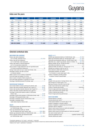 Index over the years
SAMPLE INDEX ECONOMY EDUCATION HEALTH POLITICS
Year No. of countries Rank Score Rank Score Rank Score Rank Score Rank Score
2015 145 66 0.702 124 0.569 1 1.000 1 0.980 37 0.261
2014 142 64 0.701 117 0.565 1 1.000 1 0.980 34 0.259
2013 136 48 0.709 102 0.589 1 1.000 45 0.979 33 0.267
2012 135 42 0.712 94 0.603 28 0.999 47 0.979 32 0.267
2011 135 38 0.708 88 0.598 75 0.989 45 0.979 28 0.268
2010 134 38 0.709 93 0.592 33 0.998 43 0.979 27 0.267
2009 134 35 0.711 85 0.613 41 0.997 1 0.980 28 0.254
2008 130 — — — — — — — — — —
2007 128 — — — — — — — — — —
2006 115 — — — — — — — — — —
2006–2015 CHANGE t –0.008 t –0.045 s 0.003 t 0.000 s 0.008
Part 2: Country Profiles
The Global Gender Gap Report 2015 | 191
1 Survey data, responses on a 1-to-7 scale (1 = worst score, 7 = best score)
2 Bracketed numbers show the range between the uncertainties, estimated to contain the true maternal mortality ratio with a 95% probability
3 Data on a 0-to-1 scale (1 = worst score, 0 = best score)
Guyana
Selected contextual data
EMPLOYMENT AND LEADERSHIP
Female, male adult unemployment
(as % of female, male labour force)........................................................15.2, 10.3
Female, male part-time employment
(as % of total female, male employment)....................................................—, —
Female, male workers in informal employment
(as % of non-agricultural employment).......................................................—, —
Share of women in wage employment in the non-agricultural sector
(% of total non-agricultural employment).......................................................... 35
Average minutes spent per day on unpaid work (female, male)......................—, —
Percentage of women, men with an account
at a financial institution...............................................................................—, —
Ability of women to rise to positions of leadership1............................................. 4.3
Firms with female top managers (% of firms)....................................................... 18
Share of women on boards of listed companies (%)............................................. —
Firms with female participation in ownership (% of firms).................................... 58
Percentage of total R&D personnel (FTE) (female, male).................................—, —
EDUCATION AND TECHNOLOGY
Out-of-school children of primary school age (%) (female, male).....................37, 63
Female, male primary education attainment rate (% aged 25+)......................68, 67
Female, male secondary education attainment rate (% aged 25+)..................33, 29
Female, male tertiary education attainment rate (% aged 25+)...........................0, 0
Percentage of tertiary-level students enrolled in STEM studies
(female, male)..............................................................................................33, 67
Percentage of tertiary-level graduates in STEM studies (female, male)............25, 75
Percentage of PhD graduates (female, male)..................................................—, —
Percentage of individuals using the internet (female, male)............................—, —
Percentage of individuals using a
mobile cellular telephone (female, male).....................................................—, —
HEALTH
Cardiovascular disease age-standardized deaths
per 100,000 (female, male)................................................................451.0, 709.7
Cancer age-standardized deaths per 100,000
excl. non-melanoma skin cancer (female, male).................................134.8, 230.4
Diabetes age-standardized deaths per 100,000 (female, male).............142.1, 129.5
Chronic respiratory disease age-standardized deaths
per 100,000 (female, male)....................................................................15.2, 35.1
HEALTH (cont’d.)
HIV/AIDS age-standardized deaths per 100,000 (female, male)...................9.2, 16.2
Malaria age-standardized deaths per 100,000 (female, male).....................8.7, 23.0
Tuberculosis age-standardized deaths per 100,000 (female, male)............15.4, 53.4
Malnutrition prev., weight for age (female, male) (% of children <5)............9.4, 12.8
Maternal mortality ratio (per 100,000 live births)2.............................250 [160–380]
Total fertility rate (children per women)............................................................... 2.5
Adolescent fertility rate (births per 1,000 girls aged 15–19).............................. 97.0
Antenatal care coverage, at least one visit (%)..................................................... 86
Births attended by skilled health personnel (%).................................................... 87
Contraceptive prevalence, any method
(% of married or in-union women aged 15–49)................................................. 43
Existence of legislation permitting abortion
to preserve a woman’s physical health............................................................. Yes
FAMILY
Singulate mean age (years) at marriage (female, male)...................................22, 25
Early marriage (% of women aged 15–19)........................................................... —
Mean age of women at the birth of the first child................................................. —
Length of paid maternity leave (calendar days)..................................................... 91
Provider of maternity leave benefits........................................................Government
Percent of wages paid during maternity leave...................................................... 70
Length of paid paternity leave (calendar days)...................................................... —
Provider of paternity leave benefits....................................................................... —
Percent of wages paid during paternity leave....................................................... —
RIGHTS AND NORMS
Parental authority in marriage3............................................................................. —
Parental authority after divorce3........................................................................... —
Female genital mutilation (% of women aged 15–49)........................................... —
Existence of legislation on domestic violence3...................................................... —
Existence of legislation on gender-based discrimination....................................... —
Inheritance rights for daughters3.......................................................................... —
Women’s secure access to land use, control and ownership3............................... —
Women’s access to financial services3................................................................. —
Women’s secure access to non-land assets use, control and ownership3............. —
Year women received right to vote.................................................................... 1953
Quota type (single/lower house).................................... Legislated Candidate Quotas
Voluntary political party quotas............................................................................. No
 