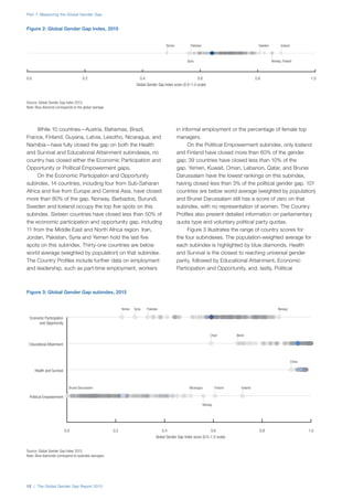 Part 1: Measuring the Global Gender Gap
12 | The Global Gender Gap Report 2015
While 10 countries—Austria, Bahamas, Brazil,
France, Finland, Guyana, Latvia, Lesotho, Nicaragua, and
Namibia—have fully closed the gap on both the Health
and Survival and Educational Attainment subindexes, no
country has closed either the Economic Participation and
Opportunity or Political Empowerment gaps.
On the Economic Participation and Opportunity
subindex, 14 countries, including four from Sub-Saharan
Africa and five from Europe and Central Asia, have closed
more than 80% of the gap. Norway, Barbados, Burundi,
Sweden and Iceland occupy the top five spots on this
subindex. Sixteen countries have closed less than 50% of
the economic participation and opportunity gap, including
11 from the Middle East and North Africa region. Iran,
Jordan, Pakistan, Syria and Yemen hold the last five
spots on this subindex. Thirty-one countries are below
world average (weighted by population) on that subindex.
The Country Profiles include further data on employment
and leadership, such as part-time employment, workers
in informal employment or the percentage of female top
managers.
On the Political Empowerment subindex, only Iceland
and Finland have closed more than 60% of the gender
gap; 39 countries have closed less than 10% of the
gap. Yemen, Kuwait, Oman, Lebanon, Qatar, and Brunei
Darussalam have the lowest rankings on this subindex,
having closed less than 3% of the political gender gap. 101
countries are below world average (weighted by population)
and Brunei Darussalam still has a score of zero on that
subindex, with no representation of women. The Country
Profiles also present detailed information on parliamentary
quota type and voluntary political party quotas.
Figure 3 illustrates the range of country scores for
the four subindexes. The population-weighted average for
each subindex is highlighted by blue diamonds. Health
and Survival is the closest to reaching universal gender
parity, followed by Educational Attainment, Economic
Participation and Opportunity, and, lastly, Political
0.0 0.2 0.4 0.6 0.8 1.0
Yemen
Syria
Pakistan Sweden
Norway, Finland
Iceland
Figure 2: Global Gender Gap Index, 2015
Source: Global Gender Gap Index 2015.
Note: Blue diamond corresponds to the global average.
Global Gender Gap Index score (0.0–1.0 scale)
0.0 0.2 0.4 0.6 0.8 1.0
Political Empowerment
Health and Survival
Educational Attainment
Economic Participation
and Opportunity
Yemen Syria Pakistan
Chad Benin
Brunei Darussalam
China
Nicaragua
Norway
Finland Iceland
Norway
Figure 3: Global Gender Gap subindex, 2015
Source: Global Gender Gap Index 2015.
Note: Blue diamonds correspond to subindex averages.
Global Gender Gap Index score (0.0–1.0 scale)
 