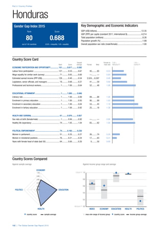 ♦  country score     sample average n  max–min range of income group  ♦  country score    income group average 
INEQUALITY 0.0
0.2
0.4
0.6
0.8
EQUALITY 1.0
POLITICSHEALTHEDUCATIONECONOMYINDEX
ECONOMY
EDUCATION
HEALTH
POLITICS 0.00
0.20
0.40
0.60
0.80
1.00
Part 2: Country Profiles
192 | The Global Gender Gap Report 2015
Country Scores Compared
Against sample average	 Against income group range and average
Country Score Card
	 Sample	Female-to-	0.00 =	 1.00 =
	 Rank	 Score	 average	 Female	 Male	 male ratio	 INEQUALITY	EQUALITY
ECONOMIC PARTICIPATION AND OPPORTUNITY................. 101...........0.617.......... 0.592
Labour force participation ............................................... 127............0.53............0.67	45..........85	 0.53
Wage equality for similar work (survey)............................. 71............0.65............0.60	—......... —	 0.65
Estimated earned income (PPP US$)................................ 128............0.40............0.54	2,524.....6,307	 0.40
Legislators, senior officials, and managers........................ 18............0.68............0.27	41..........59	 0.68
Professional and technical workers..................................... 1............1.00............0.64	52..........48	 1.08
EDUCATIONAL ATTAINMENT................................................... 1...........1.000.......... 0.946
Literacy rate........................................................................ 1............1.00............0.89	89..........88	 1.00
Enrolment in primary education........................................... 1............1.00............0.93	90..........89	 1.02
Enrolment in secondary education....................................... 1............1.00............0.64	53..........45	 1.19
Enrolment in tertiary education............................................ 1............1.00............0.92	25..........18	 1.38
HEALTH AND SURVIVAL........................................................ 61...........0.976.......... 0.957
Sex ratio at birth (female/male)........................................... 1............0.94............0.92	—......... —	 0.95
Healthy life expectancy ..................................................... 74............1.05............1.04	65..........62	 1.05
POLITICAL EMPOWERMENT................................................. 74...........0.160.......... 0.230
Women in parliament......................................................... 51............0.35............0.27	26..........74	 0.35
Women in ministerial positions.......................................... 76............0.21............0.24	17..........83	 0.21
Years with female head of state (last 50)........................... 64............0.00............0.20	0..........50	 0.00
Honduras
Key Demographic and Economic Indicators
GDP (US$ billions)................................................................................12.35
GDP (PPP) per capita (constant 2011, international $)..........................4,214
Total population (millions)......................................................................8.26
Population growth (%)...........................................................................1.99
Overall population sex ratio (male/female).............................................1.00
Gender Gap Index 2015
	Rank	 Score
	80	 0.688
	 (out of 145 countries)	 (0.00 = inequality, 1.00 = equality)
 