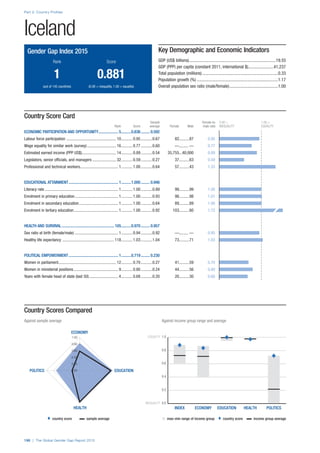 ♦  country score     sample average n  max–min range of income group  ♦  country score    income group average 
INEQUALITY 0.0
0.2
0.4
0.6
0.8
EQUALITY 1.0
POLITICSHEALTHEDUCATIONECONOMYINDEX
ECONOMY
EDUCATION
HEALTH
POLITICS 0.00
0.20
0.40
0.60
0.80
1.00
Part 2: Country Profiles
196 | The Global Gender Gap Report 2015
Country Scores Compared
Against sample average	 Against income group range and average
Country Score Card
	 Sample	Female-to-	0.00 =	 1.00 =
	 Rank	 Score	 average	 Female	 Male	 male ratio	 INEQUALITY	EQUALITY
ECONOMIC PARTICIPATION AND OPPORTUNITY..................... 5...........0.836.......... 0.592
Labour force participation ................................................. 10............0.95............0.67	82..........87	 0.95
Wage equality for similar work (survey)............................. 16............0.77............0.60	—......... —	 0.77
Estimated earned income (PPP US$).................................. 14............0.89............0.54	35,755...40,000	 0.89
Legislators, senior officials, and managers........................ 32............0.59............0.27	37..........63	 0.59
Professional and technical workers..................................... 1............1.00............0.64	57..........43	 1.33
EDUCATIONAL ATTAINMENT................................................... 1...........1.000.......... 0.946
Literacy rate........................................................................ 1............1.00............0.89	99..........99	 1.00
Enrolment in primary education........................................... 1............1.00............0.93	98..........98	 1.01
Enrolment in secondary education....................................... 1............1.00............0.64	89..........89	 1.00
Enrolment in tertiary education............................................ 1............1.00............0.92	103..........60	 1.72
HEALTH AND SURVIVAL...................................................... 105...........0.970.......... 0.957
Sex ratio at birth (female/male)........................................... 1............0.94............0.92	—......... —	 0.95
Healthy life expectancy ................................................... 118............1.03............1.04	73..........71	 1.03
POLITICAL EMPOWERMENT................................................... 1...........0.719.......... 0.230
Women in parliament......................................................... 12............0.70............0.27	41..........59	 0.70
Women in ministerial positions............................................ 9............0.80............0.24	44..........56	 0.80
Years with female head of state (last 50)............................. 4............0.68............0.20	20..........30	 0.68
Iceland
Key Demographic and Economic Indicators
GDP (US$ billions)................................................................................19.55
GDP (PPP) per capita (constant 2011, international $)........................41,237
Total population (millions)......................................................................0.33
Population growth (%)...........................................................................1.17
Overall population sex ratio (male/female).............................................1.00
Gender Gap Index 2015
	Rank	 Score
	1	 0.881
	 (out of 145 countries)	 (0.00 = inequality, 1.00 = equality)
 