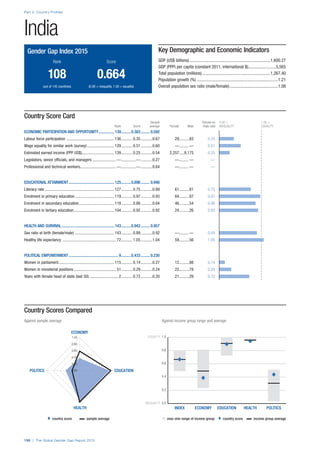♦  country score     sample average n  max–min range of income group  ♦  country score    income group average 
INEQUALITY 0.0
0.2
0.4
0.6
0.8
EQUALITY 1.0
POLITICSHEALTHEDUCATIONECONOMYINDEX
ECONOMY
EDUCATION
HEALTH
POLITICS 0.00
0.20
0.40
0.60
0.80
1.00
Part 2: Country Profiles
198 | The Global Gender Gap Report 2015
Country Scores Compared
Against sample average	 Against income group range and average
Country Score Card
	 Sample	Female-to-	0.00 =	 1.00 =
	 Rank	 Score	 average	 Female	 Male	 male ratio	 INEQUALITY	EQUALITY
ECONOMIC PARTICIPATION AND OPPORTUNITY................. 139...........0.383.......... 0.592
Labour force participation ............................................... 136............0.35............0.67	29..........83	 0.35
Wage equality for similar work (survey)........................... 129............0.51............0.60	—......... —	 0.51
Estimated earned income (PPP US$)................................ 139............0.25............0.54	2,257.....9,175	 0.25
Legislators, senior officials, and managers........................—...............—............0.27	—......... —	 —
Professional and technical workers...................................—...............—............0.64	—......... —	 —
EDUCATIONAL ATTAINMENT............................................... 125...........0.896.......... 0.946
Literacy rate.................................................................... 127............0.75............0.89	61..........81	 0.75
Enrolment in primary education....................................... 119............0.97............0.93	84..........87	 0.97
Enrolment in secondary education................................... 118............0.86............0.64	46..........54	 0.86
Enrolment in tertiary education........................................ 104............0.92............0.92	24..........26	 0.92
HEALTH AND SURVIVAL...................................................... 143...........0.942.......... 0.957
Sex ratio at birth (female/male)....................................... 143............0.89............0.92	—......... —	 0.89
Healthy life expectancy ..................................................... 72............1.05............1.04	59..........56	 1.05
POLITICAL EMPOWERMENT................................................... 9...........0.433.......... 0.230
Women in parliament....................................................... 115............0.14............0.27	12..........88	 0.14
Women in ministerial positions.......................................... 51............0.29............0.24	22..........78	 0.29
Years with female head of state (last 50)............................. 2............0.72............0.20	21..........29	 0.72
India
Key Demographic and Economic Indicators
GDP (US$ billions)...........................................................................1,600.27
GDP (PPP) per capita (constant 2011, international $)..........................5,565
Total population (millions)...............................................................1,267.40
Population growth (%)...........................................................................1.21
Overall population sex ratio (male/female).............................................1.08
Gender Gap Index 2015
	Rank	 Score
	108	 0.664
	 (out of 145 countries)	 (0.00 = inequality, 1.00 = equality)
 