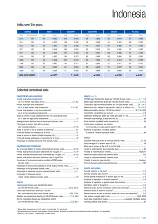 Index over the years
SAMPLE INDEX ECONOMY EDUCATION HEALTH POLITICS
Year No. of countries Rank Score Rank Score Rank Score Rank Score Rank Score
2015 145 92 0.681 114 0.593 89 0.986 60 0.976 71 0.168
2014 142 97 0.672 108 0.598 78 0.989 58 0.976 86 0.126
2013 136 95 0.661 103 0.588 101 0.957 107 0.966 75 0.133
2012 135 97 0.659 104 0.565 92 0.973 107 0.966 73 0.132
2011 135 90 0.659 101 0.564 93 0.967 106 0.966 61 0.140
2010 134 87 0.661 100 0.575 95 0.964 105 0.966 58 0.141
2009 134 92 0.658 100 0.572 95 0.966 87 0.972 70 0.122
2008 130 93 0.647 90 0.571 97 0.945 82 0.972 80 0.101
2007 128 81 0.655 82 0.599 93 0.949 81 0.972 70 0.101
2006 115 68 0.654 67 0.598 81 0.949 88 0.969 63 0.101
2006–2015 CHANGE s 0.027 t –0.006 s 0.038 s 0.008 s 0.067
Part 2: Country Profiles
The Global Gender Gap Report 2015 | 201
1 Survey data, responses on a 1-to-7 scale (1 = worst score, 7 = best score)
2 Bracketed numbers show the range between the uncertainties, estimated to contain the true maternal mortality ratio with a 95% probability
3 Data on a 0-to-1 scale (1 = worst score, 0 = best score)
Indonesia
Selected contextual data
EMPLOYMENT AND LEADERSHIP
Female, male adult unemployment
(as % of female, male labour force)............................................................6.4, 6.0
Female, male part-time employment
(as % of total female, male employment)...............................................31.0, 16.7
Female, male workers in informal employment
(as % of non-agricultural employment).......................................................—, —
Share of women in wage employment in the non-agricultural sector
(% of total non-agricultural employment).......................................................... 33
Average minutes spent per day on unpaid work (female, male)......................—, —
Percentage of women, men with an account
at a financial institution................................................................................37, 35
Ability of women to rise to positions of leadership1............................................. 4.7
Firms with female top managers (% of firms)....................................................... 31
Share of women on boards of listed companies (%)............................................. 18
Firms with female participation in ownership (% of firms).................................... 43
Percentage of total R&D personnel (FTE) (female, male).................................—, —
EDUCATION AND TECHNOLOGY
Out-of-school children of primary school age (%) (female, male).....................42, 58
Female, male primary education attainment rate (% aged 25+)......................70, 79
Female, male secondary education attainment rate (% aged 25+)..................40, 49
Female, male tertiary education attainment rate (% aged 25+)...........................8, 8
Percentage of tertiary-level students enrolled in STEM studies
(female, male).............................................................................................—, —
Percentage of tertiary-level graduates in STEM studies (female, male)...........—, —
Percentage of PhD graduates (female, male)...................................................41, 59
Percentage of individuals using the internet (female, male)...............................9, 11
Percentage of individuals using a
mobile cellular telephone (female, male)..................................................... —, 35
HEALTH
Cardiovascular disease age-standardized deaths
per 100,000 (female, male)................................................................337.0, 407.5
Cancer age-standardized deaths per 100,000
excl. non-melanoma skin cancer (female, male)...................................94.8, 132.6
Diabetes age-standardized deaths per 100,000 (female, male).................71.9, 48.9
Chronic respiratory disease age-standardized deaths
per 100,000 (female, male)....................................................................34.2, 85.4
HEALTH (cont’d.)
HIV/AIDS age-standardized deaths per 100,000 (female, male)...................7.1, 13.2
Malaria age-standardized deaths per 100,000 (female, male).......................2.2, 6.2
Tuberculosis age-standardized deaths per 100,000 (female, male)............24.7, 48.7
Malnutrition prev., weight for age (female, male) (% of children <5)..........19.4, 20.5
Maternal mortality ratio (per 100,000 live births)2.............................190 [120–300]
Total fertility rate (children per women)............................................................... 2.3
Adolescent fertility rate (births per 1,000 girls aged 15–19).............................. 47.0
Antenatal care coverage, at least one visit (%)..................................................... 96
Births attended by skilled health personnel (%).................................................... 83
Contraceptive prevalence, any method
(% of married or in-union women aged 15–49)................................................. 63
Existence of legislation permitting abortion
to preserve a woman’s physical health.............................................................. No
FAMILY
Singulate mean age (years) at marriage (female, male)...................................22, 26
Early marriage (% of women aged 15–19)........................................................... 14
Mean age of women at the birth of the first child................................................. —
Length of paid maternity leave (calendar days)..................................................... 90
Provider of maternity leave benefits............................................................Employer
Percent of wages paid during maternity leave.................................................... 100
Length of paid paternity leave (calendar days)........................................................ 2
Provider of paternity leave benefits.............................................................Employer
Percent of wages paid during paternity leave..................................................... 100
RIGHTS AND NORMS
Parental authority in marriage3............................................................................ 0.5
Parental authority after divorce3.......................................................................... 0.5
Female genital mutilation (% of women aged 15–49).......................................... 0.0
Existence of legislation on domestic violence3..................................................... 0.5
Existence of legislation on gender-based discrimination....................................... —
Inheritance rights for daughters3......................................................................... 0.5
Women’s secure access to land use, control and ownership3.............................. 0.0
Women’s access to financial services3................................................................ 0.5
Women’s secure access to non-land assets use, control and ownership3............ 0.0
Year women received right to vote...........................................................1945, 2003
Quota type (single/lower house).................................... Legislated Candidate Quotas
Voluntary political party quotas............................................................................. No
 