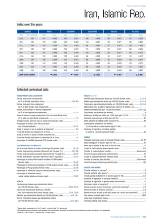 Index over the years
SAMPLE INDEX ECONOMY EDUCATION HEALTH POLITICS
Year No. of countries Rank Score Rank Score Rank Score Rank Score Rank Score
2015 145 141 0.580 141 0.357 106 0.954 99 0.971 137 0.037
2014 142 137 0.581 139 0.359 104 0.957 89 0.971 135 0.037
2013 136 130 0.584 130 0.365 98 0.965 87 0.971 129 0.035
2012 135 127 0.593 130 0.412 101 0.953 87 0.971 126 0.035
2011 135 125 0.589 125 0.444 105 0.925 85 0.971 130 0.017
2010 134 123 0.593 125 0.426 96 0.959 83 0.971 129 0.017
2009 134 128 0.584 131 0.377 96 0.964 63 0.978 132 0.017
2008 130 116 0.602 118 0.449 92 0.965 60 0.978 128 0.017
2007 128 118 0.590 123 0.395 90 0.958 58 0.978 122 0.031
2006 115 108 0.580 113 0.359 80 0.954 52 0.978 109 0.031
2006–2015 CHANGE t 0.000 t –0.001 s 0.000 t –0.007 s 0.006
Part 2: Country Profiles
The Global Gender Gap Report 2015 | 203
1 Survey data, responses on a 1-to-7 scale (1 = worst score, 7 = best score)
2 Bracketed numbers show the range between the uncertainties, estimated to contain the true maternal mortality ratio with a 95% probability
3 Data on a 0-to-1 scale (1 = worst score, 0 = best score)
Iran, Islamic Rep.
Selected contextual data
EMPLOYMENT AND LEADERSHIP
Female, male adult unemployment
(as % of female, male labour force)..........................................................19.8, 8.6
Female, male part-time employment
(as % of total female, male employment)....................................................—, —
Female, male workers in informal employment
(as % of non-agricultural employment).......................................................—, —
Share of women in wage employment in the non-agricultural sector
(% of total non-agricultural employment).......................................................... 15
Average minutes spent per day on unpaid work (female, male)......................—, —
Percentage of women, men with an account
at a financial institution................................................................................87, 97
Ability of women to rise to positions of leadership1............................................. 3.5
Firms with female top managers (% of firms)....................................................... —
Share of women on boards of listed companies (%)............................................. —
Firms with female participation in ownership (% of firms).................................... —
Percentage of total R&D personnel (FTE) (female, male).................................—, —
EDUCATION AND TECHNOLOGY
Out-of-school children of primary school age (%) (female, male).....................65, 35
Female, male primary education attainment rate (% aged 25+)..................100, 100
Female, male secondary education attainment rate (% aged 25+)..................62, 67
Female, male tertiary education attainment rate (% aged 25+).......................18, 21
Percentage of tertiary-level students enrolled in STEM studies
(female, male)..............................................................................................35, 65
Percentage of tertiary-level graduates in STEM studies (female, male)............32, 68
Percentage of PhD graduates (female, male)...................................................35, 65
Percentage of individuals using the internet (female, male).............................26, 34
Percentage of individuals using a
mobile cellular telephone (female, male)......................................................78, 67
HEALTH
Cardiovascular disease age-standardized deaths
per 100,000 (female, male)................................................................329.6, 371.0
Cancer age-standardized deaths per 100,000
excl. non-melanoma skin cancer (female, male)...................................81.4, 112.6
Diabetes age-standardized deaths per 100,000 (female, male).................18.9, 15.1
Chronic respiratory disease age-standardized deaths
per 100,000 (female, male)....................................................................24.3, 33.3
HEALTH (cont’d.)
HIV/AIDS age-standardized deaths per 100,000 (female, male).....................1.6, 9.5
Malaria age-standardized deaths per 100,000 (female, male).......................0.0, 0.0
Tuberculosis age-standardized deaths per 100,000 (female, male)................3.0, 4.5
Malnutrition prev., weight for age (female, male) (% of children <5)...............—, —
Maternal mortality ratio (per 100,000 live births)2...................................23 [16–35]
Total fertility rate (children per women)............................................................... 1.9
Adolescent fertility rate (births per 1,000 girls aged 15–19).............................. 23.0
Antenatal care coverage, at least one visit (%)..................................................... 97
Births attended by skilled health personnel (%).................................................... 96
Contraceptive prevalence, any method
(% of married or in-union women aged 15–49)................................................. 77
Existence of legislation permitting abortion
to preserve a woman’s physical health.............................................................. No
FAMILY
Singulate mean age (years) at marriage (female, male)...................................24, 27
Early marriage (% of women aged 15–19)........................................................... 21
Mean age of women at the birth of the first child................................................. —
Length of paid maternity leave (calendar days)................................................... 270
Provider of maternity leave benefits........................................................Government
Percent of wages paid during maternity leave...................................................... 67
Length of paid paternity leave (calendar days)...................................................... 14
Provider of paternity leave benefits.........................................................Government
Percent of wages paid during paternity leave..................................................... 100
RIGHTS AND NORMS
Parental authority in marriage3............................................................................ 1.0
Parental authority after divorce3.......................................................................... 1.0
Female genital mutilation (% of women aged 15–49).......................................... 0.0
Existence of legislation on domestic violence3..................................................... 1.0
Existence of legislation on gender-based discrimination....................................... —
Inheritance rights for daughters3......................................................................... 1.0
Women’s secure access to land use, control and ownership3.............................. 0.5
Women’s access to financial services3................................................................ 0.5
Women’s secure access to non-land assets use, control and ownership3............ 0.5
Year women received right to vote.................................................................... 1963
Quota type (single/lower house)............................................................................ —
Voluntary political party quotas............................................................................. —
 