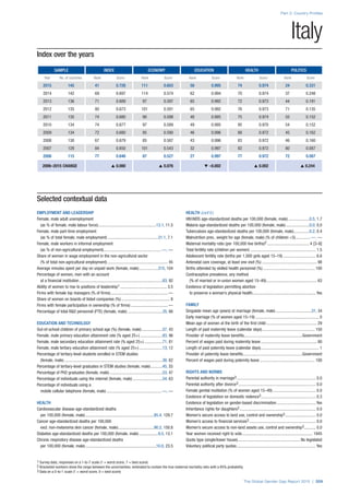 Index over the years
SAMPLE INDEX ECONOMY EDUCATION HEALTH POLITICS
Year No. of countries Rank Score Rank Score Rank Score Rank Score Rank Score
2015 145 41 0.726 111 0.603 58 0.995 74 0.974 24 0.331
2014 142 69 0.697 114 0.574 62 0.994 70 0.974 37 0.248
2013 136 71 0.689 97 0.597 65 0.992 72 0.973 44 0.191
2012 135 80 0.673 101 0.591 65 0.992 76 0.973 71 0.135
2011 135 74 0.680 90 0.598 48 0.995 75 0.974 55 0.152
2010 134 74 0.677 97 0.589 49 0.995 95 0.970 54 0.152
2009 134 72 0.680 95 0.590 46 0.996 88 0.972 45 0.162
2008 130 67 0.679 85 0.587 43 0.996 83 0.972 46 0.160
2007 128 84 0.650 101 0.543 32 0.997 82 0.972 80 0.087
2006 115 77 0.646 87 0.527 27 0.997 77 0.972 72 0.087
2006–2015 CHANGE s 0.080 s 0.076 t –0.002 s 0.002 s 0.244
Part 2: Country Profiles
The Global Gender Gap Report 2015 | 209
1 Survey data, responses on a 1-to-7 scale (1 = worst score, 7 = best score)
2 Bracketed numbers show the range between the uncertainties, estimated to contain the true maternal mortality ratio with a 95% probability
3 Data on a 0-to-1 scale (1 = worst score, 0 = best score)
Italy
Selected contextual data
EMPLOYMENT AND LEADERSHIP
Female, male adult unemployment
(as % of female, male labour force)........................................................13.1, 11.5
Female, male part-time employment
(as % of total female, male employment).................................................31.1, 7.1
Female, male workers in informal employment
(as % of non-agricultural employment).......................................................—, —
Share of women in wage employment in the non-agricultural sector
(% of total non-agricultural employment).......................................................... 45
Average minutes spent per day on unpaid work (female, male)...................315, 104
Percentage of women, men with an account
at a financial institution................................................................................83, 92
Ability of women to rise to positions of leadership1............................................. 3.5
Firms with female top managers (% of firms)....................................................... —
Share of women on boards of listed companies (%)............................................... 8
Firms with female participation in ownership (% of firms).................................... —
Percentage of total R&D personnel (FTE) (female, male)..................................35, 66
EDUCATION AND TECHNOLOGY
Out-of-school children of primary school age (%) (female, male).....................57, 43
Female, male primary education attainment rate (% aged 25+)......................93, 96
Female, male secondary education attainment rate (% aged 25+)..................71, 81
Female, male tertiary education attainment rate (% aged 25+).......................13, 12
Percentage of tertiary-level students enrolled in STEM studies
(female, male)..............................................................................................38, 62
Percentage of tertiary-level graduates in STEM studies (female, male)............45, 55
Percentage of PhD graduates (female, male)...................................................53, 47
Percentage of individuals using the internet (female, male).............................54, 63
Percentage of individuals using a
mobile cellular telephone (female, male).....................................................—, —
HEALTH
Cardiovascular disease age-standardized deaths
per 100,000 (female, male)..................................................................85.4, 129.7
Cancer age-standardized deaths per 100,000
excl. non-melanoma skin cancer (female, male)...................................90.2, 150.8
Diabetes age-standardized deaths per 100,000 (female, male)...................9.5, 13.1
Chronic respiratory disease age-standardized deaths
per 100,000 (female, male)....................................................................10.0, 23.5
HEALTH (cont’d.)
HIV/AIDS age-standardized deaths per 100,000 (female, male).....................0.5, 1.7
Malaria age-standardized deaths per 100,000 (female, male).......................0.0, 0.0
Tuberculosis age-standardized deaths per 100,000 (female, male)................0.2, 0.4
Malnutrition prev., weight for age (female, male) (% of children <5)...............—, —
Maternal mortality ratio (per 100,000 live births)2.........................................4 [3–6]
Total fertility rate (children per women)............................................................... 1.5
Adolescent fertility rate (births per 1,000 girls aged 15–19)................................ 6.6
Antenatal care coverage, at least one visit (%)..................................................... 98
Births attended by skilled health personnel (%).................................................. 100
Contraceptive prevalence, any method
(% of married or in-union women aged 15–49)................................................. 63
Existence of legislation permitting abortion
to preserve a woman’s physical health............................................................. Yes
FAMILY
Singulate mean age (years) at marriage (female, male)...................................31, 34
Early marriage (% of women aged 15–19)............................................................. 0
Mean age of women at the birth of the first child................................................. 29
Length of paid maternity leave (calendar days)................................................... 150
Provider of maternity leave benefits........................................................Government
Percent of wages paid during maternity leave...................................................... 80
Length of paid paternity leave (calendar days)........................................................ 1
Provider of paternity leave benefits.........................................................Government
Percent of wages paid during paternity leave..................................................... 100
RIGHTS AND NORMS
Parental authority in marriage3............................................................................ 0.0
Parental authority after divorce3.......................................................................... 0.0
Female genital mutilation (% of women aged 15–49).......................................... 0.0
Existence of legislation on domestic violence3..................................................... 0.3
Existence of legislation on gender-based discrimination...................................... Yes
Inheritance rights for daughters3......................................................................... 0.0
Women’s secure access to land use, control and ownership3.............................. 0.0
Women’s access to financial services3................................................................ 0.0
Women’s secure access to non-land assets use, control and ownership3............ 0.0
Year women received right to vote.................................................................... 1945
Quota type (single/lower house)............................................................ No legislated
Voluntary political party quotas............................................................................ Yes
 