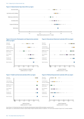 Part 1: Measuring the Global Gender Gap
14 | The Global Gender Gap Report 2015
Figure 5: Economic Participation and Opportunity subindex
2015, by region
Figure 6: Educational Attainment subindex 2015, by region
Asia and
the Paciﬁc
Latin America
and the Caribbean
Middle East and
North Africa
Sub-Saharan
Africa
Europe and
Central Asia
North America
0.0 0.2 0.4 0.6 0.8 1.0
Asia and
the Paciﬁc
Latin America
and the Caribbean
Middle East and
North Africa
Sub-Saharan
Africa
Europe and
Central Asia
North America
0.5 0.6 0.7 0.8 0.9 1.0
Economic Participation and Opportunity
subindex score (0.0–1.0 scale)
Educational Attainment
subindex score (0.0–1.0 scale)
Source (Figures 4–8): Global Gender Gap Index 2015; World Bank World Development Indicators (WDI) online database, accessed July 2015.
Notes (Figures 4–8): Colored diamonds correspond to regional averages. Regional classification details are in Appendix A. The X axis has been truncated on Figures 6 and 7 to enhance readability.
Health and Survival
subindex score (0.0–1.0 scale)
Political Empowerment
subindex score (0.0–1.0 scale)
Asia and
the Paciﬁc
Latin America
and the Caribbean
Middle East and
North Africa
Sub-Saharan
Africa
Europe and
Central Asia
North America
0.5 0.6 0.7 0.8 0.9 1.0
Asia and
the Paciﬁc
Latin America
and the Caribbean
Middle East and
North Africa
Sub-Saharan
Africa
Europe and
Central Asia
North America
0.0 0.2 0.4 0.6 0.8 1.0
Figure 7: Health and Survival subindex 2015, by region Figure 8: Political Empowerment subindex 2015, by region
Figure 4: Global Gender Gap Index 2015, by region
0.0 0.2 0.4 0.6 0.8 1.0
Asia and the Paciﬁc
Latin America and the Caribbean
Middle East and North Africa
Sub-Saharan Africa
Europe and Central Asia
North America
Global Gender Gap Index score (0.0–1.0 scale)
 