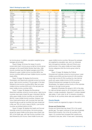The Global Gender Gap Report 2015 | 15
Part 1: Measuring the Global Gender Gap
by income group. In addition, population-weighted group
averages are provided.
Figure 9 (page 18) shows the range of country
scores within each income group as well as income-group
averages on the overall Global Gender Gap Index. High-
income countries have the highest average score (72%),
followed by upper middle-income countries (68%), low-
income countries (68%) and lower middle-income countries
(nearly 66%).
Figure 10 (page 18) displays the Economic
Participation and Opportunity subindex scores by income
group. High-income countries (71%) are again in the lead,
followed by low-income countries (68%). Next are upper
middle-income countries (63%) and in the last place are
lower middle-income countries (49%).
Figure 11 (page 18) displays the Educational
Attainment subindex scores by income group. High-income
countries have nearly closed the gap in education (99.5%)
while upper-middle income countries are close behind
(98.4%). Lower-middle income countries, however, have
more mixed performance, with countries that have fully
closed the gap as well as countries that have closed just
a little over 70% of it and a mean of 90.6%. Low-income
countries are farthest behind at 84%.
Figure 12 (page 18) displays the Health and Survival
Subindex scores by income group. All income groups,
except the upper-middle income group have closed over
95% of the health gap, with high-income countries in the
lead followed by low income, lower-middle income and
upper-middle income countries. Because the averages
are weighted by population size, and in an otherwise
fairly homogenous subindex, India and China’s poor
performances in the upper-middle and lower-middle
income categories drive the income group order by
average.
Figure 13 (page 18) displays the Political
Empowerment subindex scores by income group. Lower-
middle income (30%) and low-income (21.4%) countries
trump high-income (21.0%) countries by a few decimal
points and upper-middle income (16.3%) countries on
Political Empowerment averages by income group.
Nonetheless, the highest scoring country on this subindex
belongs to the high-income group.
Appendix B illustrates the spread in 2015 of the data
for male and female values for all 14 indicators used in the
Index in a single visualization. Appendix C contains detailed
data tables, in rank order, for all 14 indicators included in
the Index for all countries where data was available in 2015.
Country Results
Country results are organized by region in this section.
Europe and Central Asia
Europe and Central Asia has closed 72% of its overall
gender gap. The region continues to rank second globally
behind North America. Out of the 46 countries of the
region, 32 countries have increased their overall score
compared to last year, while 14 have seen it decreasing.
Table 5: Rankings by region, 2015
Country Overall rank Overall score
Philippines 7 0.790
New Zealand 10 0.782
Australia 36 0.733
Lao PDR 52 0.713
Singapore 54 0.711
Mongolia 56 0.709
Thailand 60 0.706
Bangladesh 64 0.704
Vietnam 83 0.687
Sri Lanka 84 0.686
Brunei Darussalam 88 0.684
China 91 0.682
Indonesia 92 0.681
Japan 101 0.670
India 108 0.664
Cambodia 109 0.662
Nepal 110 0.658
Malaysia 111 0.655
Maldives 113 0.652
Korea, Rep. 115 0.651
Bhutan 118 0.646
Fiji 121 0.645
Iran, Islamic Rep. 141 0.580
Pakistan 144 0.559
Country Overall rank Overall score
Nicaragua 12 0.776
Bolivia 22 0.749
Barbados 24 0.744
Cuba 29 0.740
Ecuador 33 0.738
Argentina 35 0.734
Costa Rica 38 0.732
Bahamas 40 0.728
Colombia 42 0.725
Panama 44 0.722
Trinidad and Tobago 46 0.720
El Salvador 62 0.706
Jamaica 65 0.703
Guyana 66 0.702
Mexico 71 0.699
Chile 73 0.698
Venezuela 78 0.691
Honduras 80 0.688
Brazil 85 0.686
Dominican Republic 86 0.686
Peru 89 0.683
Uruguay 93 0.679
Suriname 94 0.678
Belize 103 0.668
Guatemala 106 0.667
Paraguay 107 0.666
Country Overall rank Overall score
Israel 53 0.712
Kuwait 117 0.646
United Arab Emirates 119 0.646
Qatar 122 0.645
Bahrain 123 0.644
Tunisia 127 0.634
Algeria 128 0.632
Mauritania 132 0.613
Saudi Arabia 134 0.605
Oman 135 0.604
Egypt 136 0.599
Lebanon 138 0.598
Morocco 139 0.593
Jordan 140 0.593
Syria 143 0.568
Yemen 145 0.484
ASIA AND THE PACIFIC LATIN AMERICA AND THE CARIBBEAN MIDDLE EAST AND NORTH AFRICA
(Continued on next page)
 