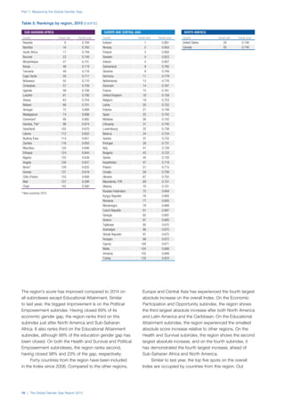 Part 1: Measuring the Global Gender Gap
16 | The Global Gender Gap Report 2015
The region’s score has improved compared to 2014 on
all subindexes except Educational Attainment. Similar
to last year, the biggest improvement is on the Political
Empowerment subindex. Having closed 69% of its
economic gender gap, the region ranks third on this
subindex just after North America and Sub-Saharan
Africa. It also ranks third on the Educational Attainment
subindex, although 99% of the education gender gap has
been closed. On both the Health and Survival and Political
Empowerment subindexes, the region ranks second,
having closed 98% and 23% of the gap, respectively.
Forty countries from the region have been included
in the Index since 2006. Compared to the other regions,
Europe and Central Asia has experienced the fourth largest
absolute increase on the overall Index. On the Economic
Participation and Opportunity subindex, the region shows
the third largest absolute increase after both North America
and Latin America and the Caribbean. On the Educational
Attainment subindex, the region experienced the smallest
absolute score increase relative to other regions. On the
Health and Survival subindex, the region shows the second
largest absolute increase, and on the fourth subindex, it
has demonstrated the fourth largest increase, ahead of
Sub-Saharan Africa and North America.
Similar to last year, the top five spots on the overall
Index are occupied by countries from this region. Out
Table 5: Rankings by region, 2015 (cont’d.)
Country Overall rank Overall score
Rwanda 6 0.794
Namibia 16 0.760
South Africa 17 0.759
Burundi 23 0.748
Mozambique 27 0.741
Kenya 48 0.719
Tanzania 49 0.718
Cape Verde 50 0.717
Botswana 55 0.710
Zimbabwe 57 0.709
Uganda 58 0.708
Lesotho 61 0.706
Ghana 63 0.704
Malawi 68 0.701
Senegal 72 0.698
Madagascar 74 0.698
Cameroon* 90 0.682
Gambia, The* 98 0.674
Swaziland 102 0.670
Liberia 112 0.652
Burkina Faso 114 0.651
Zambia 116 0.650
Mauritius 120 0.646
Ethiopia 124 0.640
Nigeria 125 0.638
Angola 126 0.637
Benin* 129 0.625
Guinea 131 0.618
Côte d'Ivoire 133 0.606
Mali 137 0.599
Chad 142 0.580
* New countries 2015
Country Overall rank Overall score
Iceland 1 0.881
Norway 2 0.850
Finland 3 0.850
Sweden 4 0.823
Ireland 5 0.807
Switzerland 8 0.785
Slovenia 9 0.784
Germany 11 0.779
Netherlands 13 0.776
Denmark 14 0.767
France 15 0.761
United Kingdom 18 0.758
Belgium 19 0.753
Latvia 20 0.752
Estonia 21 0.749
Spain 25 0.742
Moldova 26 0.742
Lithuania 31 0.740
Luxembourg 32 0.738
Belarus 34 0.734
Austria 37 0.733
Portugal 39 0.731
Italy 41 0.726
Bulgaria 43 0.722
Serbia 45 0.720
Kazakhstan 47 0.719
Poland 51 0.715
Croatia 59 0.708
Ukraine 67 0.702
Macedonia, FYR 69 0.701
Albania 70 0.701
Russian Federation 75 0.694
Kyrgyz Republic 76 0.693
Romania 77 0.693
Montenegro 79 0.689
Czech Republic 81 0.687
Georgia 82 0.687
Greece 87 0.685
Tajikistan 95 0.675
Azerbaijan 96 0.675
Slovak Republic 97 0.675
Hungary 99 0.672
Cyprus 100 0.671
Malta 104 0.668
Armenia 105 0.668
Turkey 130 0.624
SUB-SAHARAN AFRICA EUROPE AND CENTRAL ASIA
Country Overall rank Overall score
United States 28 0.740
Canada 30 0.740
NORTH AMERICA
 