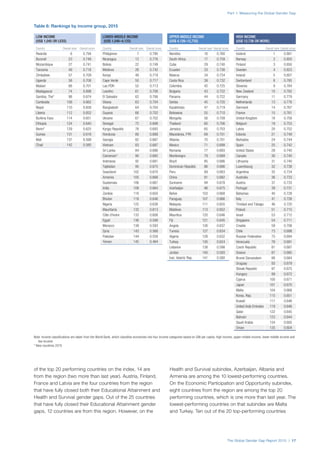 The Global Gender Gap Report 2015 | 17
Part 1: Measuring the Global Gender Gap
of the top 20 performing countries on the index, 14 are
from the region (two more than last year). Austria, Finland,
France and Latvia are the four countries from the region
that have fully closed both their Educational Attainment and
Health and Survival gender gaps. Out of the 25 countries
that have fully closed their Educational Attainment gender
gaps, 12 countries are from this region. However, on the
Health and Survival subindex, Azerbaijan, Albania and
Armenia are among the 10 lowest-performing countries.
On the Economic Participation and Opportunity subindex,
eight countries from the region are among the top 20
performing countries, which is one more than last year. The
lowest-performing countries on that subindex are Malta
and Turkey. Ten out of the 20 top-performing countries
Table 6: Rankings by income group, 2015
Country Overall rank Overall score
Rwanda 6 0.794
Burundi 23 0.748
Mozambique 27 0.741
Tanzania 49 0.718
Zimbabwe 57 0.709
Uganda 58 0.708
Malawi 68 0.701
Madagascar 74 0.698
Gambia, The* 98 0.674
Cambodia 109 0.662
Nepal 110 0.658
Liberia 112 0.652
Burkina Faso 114 0.651
Ethiopia 124 0.640
Benin* 129 0.625
Guinea 131 0.618
Mali 137 0.599
Chad 142 0.580
Country Overall rank Overall score
Philippines 7 0.790
Nicaragua 12 0.776
Bolivia 22 0.749
Moldova 26 0.742
Kenya 48 0.719
Cape Verde 50 0.717
Lao PDR 52 0.713
Lesotho 61 0.706
El Salvador 62 0.706
Ghana 63 0.704
Bangladesh 64 0.704
Guyana 66 0.702
Ukraine 67 0.702
Senegal 72 0.698
Kyrgyz Republic 76 0.693
Honduras 80 0.688
Georgia 82 0.687
Vietnam 83 0.687
Sri Lanka 84 0.686
Cameroon* 90 0.682
Indonesia 92 0.681
Tajikistan 95 0.675
Swaziland 102 0.670
Armenia 105 0.668
Guatemala 106 0.667
India 108 0.664
Zambia 116 0.650
Bhutan 118 0.646
Nigeria 125 0.638
Mauritania 132 0.613
Côte d'Ivoire 133 0.606
Egypt 136 0.599
Morocco 139 0.593
Syria 143 0.568
Pakistan 144 0.559
Yemen 145 0.484
Country Overall rank Overall score
Namibia 16 0.760
South Africa 17 0.759
Cuba 29 0.740
Ecuador 33 0.738
Belarus 34 0.734
Costa Rica 38 0.732
Colombia 42 0.725
Bulgaria 43 0.722
Panama 44 0.722
Serbia 45 0.720
Kazakhstan 47 0.719
Botswana 55 0.710
Mongolia 56 0.709
Thailand 60 0.706
Jamaica 65 0.703
Macedonia, FYR 69 0.701
Albania 70 0.701
Mexico 71 0.699
Romania 77 0.693
Montenegro 79 0.689
Brazil 85 0.686
Dominican Republic 86 0.686
Peru 89 0.683
China 91 0.682
Suriname 94 0.678
Azerbaijan 96 0.675
Belize 103 0.668
Paraguay 107 0.666
Malaysia 111 0.655
Maldives 113 0.652
Mauritius 120 0.646
Fiji 121 0.645
Angola 126 0.637
Tunisia 127 0.634
Algeria 128 0.632
Turkey 130 0.624
Lebanon 138 0.598
Jordan 140 0.593
Iran, Islamic Rep. 141 0.580
Country Overall rank Overall score
Iceland 1 0.881
Norway 2 0.850
Finland 3 0.850
Sweden 4 0.823
Ireland 5 0.807
Switzerland 8 0.785
Slovenia 9 0.784
New Zealand 10 0.782
Germany 11 0.779
Netherlands 13 0.776
Denmark 14 0.767
France 15 0.761
United Kingdom 18 0.758
Belgium 19 0.753
Latvia 20 0.752
Estonia 21 0.749
Barbados 24 0.744
Spain 25 0.742
United States 28 0.740
Canada 30 0.740
Lithuania 31 0.740
Luxembourg 32 0.738
Argentina 35 0.734
Australia 36 0.733
Austria 37 0.733
Portugal 39 0.731
Bahamas 40 0.728
Italy 41 0.726
Trinidad and Tobago 46 0.720
Poland 51 0.715
Israel 53 0.712
Singapore 54 0.711
Croatia 59 0.708
Chile 73 0.698
Russian Federation 75 0.694
Venezuela 78 0.691
Czech Republic 81 0.687
Greece 87 0.685
Brunei Darussalam 88 0.684
Uruguay 93 0.679
Slovak Republic 97 0.675
Hungary 99 0.672
Cyprus 100 0.671
Japan 101 0.670
Malta 104 0.668
Korea, Rep. 115 0.651
Kuwait 117 0.646
United Arab Emirates 119 0.646
Qatar 122 0.645
Bahrain 123 0.644
Saudi Arabia 134 0.605
Oman 135 0.604
LOW INCOME
(US$ 1,045 OR LESS)
LOWER-MIDDLE INCOME
(US$ 1,046–4,125)
UPPER-MIDDLE INCOME
(US$ 4,126–12,735)
HIGH INCOME
(US$ 12,736 OR MORE)
Note: Income classifications are taken from the World Bank, which classifies economies into four income categories based on GNI per capita: high income, upper-middle income, lower-middle income and
low income.
* New countries 2015
 