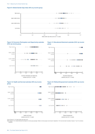Part 1: Measuring the Global Gender Gap
18 | The Global Gender Gap Report 2015
0.0 0.2 0.4 0.6 0.8 1.0
Lower-middle income
Low income
Upper-middle income
High income
Figure 9: Global Gender Gap Index 2015, by income group
Global Gender Gap Index score (0.0–1.0 scale)
Figure 10: Economic Participation and Opportunity subindex
2015, by income group
Figure 11: Educational Attainment subindex 2015, by income
group
0.0 0.2 0.4 0.6 0.8 1.0
High income
Upper-middle
income
Low income
Lower-middle
income
Economic Participation and Opportunity
subindex score (0.0–1.0 scale)
Educational Attainment
subindex score (0.0–1.0 scale)
0.5 0.6 0.7 0.8 0.9 1.0
High income
Upper-middle
income
Low income
Lower-middle
income
Source (Figures 9–13): Global Gender Gap Index 2015.
Notes (Figures 9–13): Colored diamonds correspond to income group averages. Details on income groups can be found in Appendix A. The X axis has been truncated on Figures 11 and 12 to enhance
readability.
Figure 12: Health and Survival subindex 2015, by income
group
Figure 13: Political Empowerment subindex 2015, by income
group
Health and Survival
subindex score (0.0–1.0 scale)
Political Empowerment
subindex score (0.0–1.0 scale)
0.5 0.6 0.7 0.8 0.9 1.0
High income
Upper-middle
income
Low income
Lower-middle
income
0.0 0.2 0.4 0.6 0.8 1.0
High income
Upper-middle
income
Low income
Lower-middle
income
 