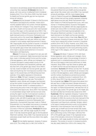 The Global Gender Gap Report 2015 | 23
Part 1: Measuring the Global Gender Gap
improved on all subindexes except Educational Attainment,
where they have regressed. El Salvador (62) rises 22
places, with more women in parliament and in ministerial
positions (from 7% to 21%). Since 2006 it has fully closed
its Health and Survival gender gap and has improved
across all indicators.
Jamaica (65) has dropped 13 places on the Economic
Participation and Opportunity subindex, mostly due to
recently available data for the number of female legislators,
senior officials and managers. It has closed the gender
gap fully on Health and Survival and is the most improved
country of the region on this subindex since 2006. It has
also improved on Political Empowerment but is the region’s
least improved country on Economic Participation and
Opportunity and on the overall Index. Guyana (66) follows
and drops two places from last year, without any major
changes in score besides slight improvements in literacy
rate, wage equality and the number of women in ministerial
positions. Its Educational Attainment and Health and
Survival gender gaps remain fully closed but the country
is the region’s second-worst performer on Economic
Participation and Opportunity.
Mexico (71) moves up nine places from last year with
more women in parliament. Slight improvements have also
been made in estimated earned income and the number
of female legislators, senior officials and managers, but
it remains the region’s lowest-ranked country on the
Economic Participation and Opportunity subindex, with
less than 55% of the gender gap closed. Since 2006 it
has fully closed its Health and Survival gender gap and
ranks among the top five most-improved countries in the
region on the overall Index and Political Empowerment
subindex. It has slightly regressed on Educational
Attainment. Chile (73) hasn’t changed in score despite
dropping seven places from last year. The number of
legislators, senior officials and managers has improved,
as has the number of years with a female head of state,
but there are fewer women in ministerial positions. It
ranks among the bottom three in the region on Economic
Participation and Opportunity. Since 2006 it has improved
on all subindexes except Health and Survival and ranks
among the region’s top five most-improved countries on
Educational Attainment. Venezuela (78) moves up eight
places in rank, with 69% its gender gap now closed.
While it has regressed on Economic Participation and
Opportunity, improvements have been made on Political
Empowerment, as it has added more women in ministerial
positions. Most of the progress made since 2006 has
occurred on these two subindexes. Honduras (80) drops
seven places in rank, with less wage equality for similar
work. It has fully closed the gender gap on the Educational
Attainment subindex. Since 2006 it has improved across all
subindexes except Health and Survival where it has slightly
regressed.
Brazil (85) has slightly regressed, dropping 14 places
since 2014. This is likely due to a fall in the number of
women in ministerial positions (from 26% to 15%). Yet its
Educational Attainment and Health and Survival gender
gaps remain fully closed, and, since 2006, it has improved
across all subindexes, with the most progress being
made on Political Empowerment. Dominican Republic
(86) is ranked next and has similarly regressed, dropping
eight places since last year. While improvements have
been made to its Political Empowerment score, with more
women in ministerial positions, Economic Participation
and Opportunity has suffered, with less wage equality for
similar work. Since 2006, it is the least improved country
of the region and third least improved globally on the
Educational Attainment subindex. It is also the region’s
least improved on the Health and Survival subindex,
ranking in the region’s bottom three today. Peru (89) has
also regressed, dropping 44 places since last year. This is
mostly due to halving the number of women in ministerial
positions (from 44% to 22%). However, since 2006, it has
improved across all subindexes except Health and Survival
where it has regressed. It is the worst performing country
of the region in this category, with 97% of the gender gap
closed.
Uruguay (93) drops 11 places in 2015, with fewer
female legislators, senior officials and managers. Some
progress has been made in the percentage of women in
parliament and in ministerial positions but the country is
still one of the region’s three worst performers on these
indicators. Since 2006 it has fully closed its gender gap
on Health and Survival and has advanced across all
subindexes. Suriname (94) follows, but has risen 15 places
since last year. This can be attributed to an increase in the
number of female legislators, senior officials and managers
and the number of professional and technical workers,
as well as a doubling of women in parliament (from 12%
to 25%). Since 2012 it has fully closed its Health and
Survival gender gap. Belize (103) drops three places from
last year due to a slight decrease in female enrolment in
secondary education. It is the worst performing country of
the region on Political Empowerment, with less than 5% of
the gender gap closed. The gender gap on the Health and
Survival subindex has remained fully closed since 2007.
Guatemala (106) has regressed, dropping 17 places from
last year, with fewer women in ministerial positions. When
compared to 2006, the country is the most improved of the
region and third-most improved globally on the Economic
Participation and Opportunity subindex. Similarly, while it
is the region’s lowest-performing country on Educational
Attainment, it has improved the most since 2006. The
gender gap on Health and Survival remains fully closed.
Paraguay (107) drops 26 places from last year and is the
worst performing country of the region, with less than
67% of the gender gap closed. It has regressed across
most of the indicators in Economic Participation and
Opportunity—with wage equality for similar work being the
exception. The number of women in ministerial positions
has also nearly halved (from 25% to 8%) making it the
 