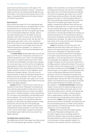 Part 1: Measuring the Global Gender Gap
24 | The Global Gender Gap Report 2015
second-worst performing country of the region on the
Political Empowerment subindex. However, it improved on
Health and Survival, fully closing the gender gap this year.
Since 2006, it is the second-most improved country of the
region on Educational Attainment but the least improved
on Political Empowerment.
North America
North America has closed 74% of its overall gender gap,
remaining the best performer on the global Index. It is also
the best performer on the Economic Participation and
Opportunity subindex, with 82% of the gender gap closed,
and on the Educational Attainment subindex, where it
has nearly achieved parity. On the Health and Survival
subindex it ranks third in the world; yet on the Political
Empowerment it ranks second-to-last, with less than 17%
of the gender gap closed. In fact, when compared to
2006, North America is the second-least improved region
on the overall index and on the Health and Survival and
Political Empowerment subindexes. It is, however, the
most improved region on the Economic Participation and
Opportunity subindex.
The United States (28) falls eight places this year and
drops out of the top 20, mostly due to a decrease on its
Political Empowerment score, where it has demonstrated
fewer women in ministerial positions (from 32% to 26%).
On the Economic Participation and Opportunity subindex,
the country also drops out of the top five, with slightly less
wage equality for similar work. It ranks in the top 10 on the
Estimated earned income and Professional and technical
workers indicators, and top 25 on the Legislators, senior
officials and managers indicator. The country has not
reached full parity on either the Educational Attainment or
Health and Survival subindexes. Over the past 10 years,
its overall score has fluctuated, with a peak in 2014. It has
improved across all subindexes except Health and Survival,
where it has slightly regressed.
Canada (30) falls 11 places this year, mainly due to a
decrease on its Economic Participation and Opportunity
score, with less wage equality for similar work as well, as
on its Political Empowerment score, where it has slightly
less women in ministerial positions. It ranks among the top
25 on the labour force participation and estimated earned
income indicators. The country continues to rank first in
the world with full parity on the Educational Attainment
subindex, but ranks below the regional average on Health
and Survival, with less than 97% of the gender gap
closed. Looking back to 2006, Canada’s overall score is
characterized by similar fluctuations in score with a peak
in 2014. Like the United States, Canada has improved on
all subindexes except Health and Survival, where it has
slightly regressed.
The Middle East and North Africa
The Middle East and North Africa region has closed almost
60% of the overall gender gap. However, it ranks last
globally on the overall Index; on the Economic Participation
and Opportunity subindex, with only 40% of the gender
gap closed; and on the Political Empowerment subindex,
with only 9% of the gender gap closed. Four of the five
world’s lowest-ranking countries on this latter subindex
belong to this region. On both Educational Attainment
(93% of the gender gap closed) and Health and Survival
(nearly 97% of the gender gap closed) it ranks fifth
globally—surpassing Sub-Saharan Africa and Asia and
the Pacific, respectively. Still, no country from the region
has fully closed its gender gap on either subindex. When
compared to 2006, the region has shown the most
improvement on the Educational Attainment subindex, but
the least improvement on the overall Index as well as on
the Economic Participation and Opportunity and Political
Empowerment subindexes. The region is also home to the
best climber of the world on the Economic Participation
and Opportunity subindex: Bahrain.
Israel (53) continues to hold the top spot in the
Middle East and North Africa region and moves up 12
places on the overall ranking due to improvements on
the Economic Participation and Opportunity, Health
and Survival, and Political Empowerment subindexes It
is the region’s best-performing country across all four
subindexes. It is also the best performer on the Labour
force participation and Legislators, senior officials and
managers indicators, but the second-worst performer on
the Wage equality for similar work indicator. The country is
the region’s second most improved country on the Health
and Survival subindex since 2006. Kuwait (117) drops four
places this year. It is the region’s second-best performing
country on Educational Attainment and the third-best
performer on Economic Participation and Opportunity.
On Health and Survival it is the lowest-performing country
along with Qatar, with less than 96% of the gender gap
closed. It has improved across all subindexes since 2006,
with Educational Attainment and Health and Survival
the exceptions. The United Arab Emirates (119) follows
closely. It scores above the regional average across all
subindexes except Health and Survival, where it is the
third-lowest ranked country, with 96% of the gender gap
closed. It ranks first in the region on literacy rate and
third on wage equality for similar work. Since 2006 it
has improved across all subindexes except Health and
Survival. Next is Qatar (122), the region’s second-best
performing on Economic Participation and Opportunity, but
the second-lowest performer on Health and Survival and
lowest performer on Political Empowerment, where it has
closed only 1.3% of the gender gap.
Bahrain (123) scores above the regional average
on Economic Participation and Opportunity, with
the region’s highest score on the Wage equality for
similar work indicator. It also scores above average on
Educational Attainment with the second-highest score
on the Enrolment in tertiary education indicator. It is
the world’s most improved country on the Economic
 