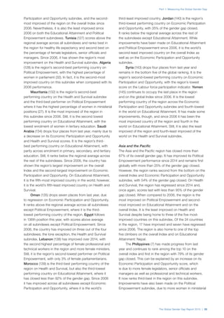The Global Gender Gap Report 2015 | 25
Part 1: Measuring the Global Gender Gap
Participation and Opportunity subindex, and the second-
most improved of the region on the overall Index since
2006. Nevertheless, it is also the least improved since
2006 on both the Educational Attainment and Political
Empowerment subindexes. Tunisia (127) scores above the
regional average across all subindexes and ranks best in
the region for healthy life expectancy and second best on
the percentage of female legislators, senior officials and
managers. Since 2006, it has shown the region’s most
improvement on the Health and Survival subindex. Algeria
(128) is the region’s second-best performing country on
Political Empowerment, with the highest percentage of
women in parliament (32). In fact, it is the second-most
improved country on this subindex when compared with its
2006 performance.
Mauritania (132) is the region’s second-best
performing country on the Health and Survival subindex
and the third-best performer on Political Empowerment
where it has the highest percentage of women in ministerial
positions (27). It is the most improved of the region in
this subindex since 2006. Still, it is the second lowest
performing country on Educational Attainment, with the
lowest enrolment of women in tertiary education. Saudi
Arabia (134) drops four places from last year, mainly due to
a decrease on its Economic Participation and Opportunity
and Health and Survival scores. It is the region’s third-
best performing country on Educational Attainment, with
parity across enrolment in primary, secondary, and tertiary
education. Still, it ranks below the regional average across
the rest of the subindexes. Since 2006, the country has
shown the region’s largest improvement on the overall
Index and the second-largest improvement on Economic
Participation and Opportunity. On Educational Attainment,
it is the fifth-most improved country in the world; however,
it is the world’s fifth-least improved country on Health and
Survival.
Oman (135) drops seven places from last year, due
to regression on Economic Participation and Opportunity.
It ranks above the regional average across all subindexes
except Political Empowerment, where it is the third-
lowest performing country of the region. Egypt follows
in 136th position this year, with scores above average
on all subindexes except Political Empowerment. Since
2006, the country has improved on three out of the four
subindexes; the lone exception, the Health and Survival
subindex. Lebanon (138) has improved over 2014, with
the second highest percentage of female professional and
technical workers in the region and more female ministers.
Still, it is the region’s second-lowest performer on Political
Empowerment, with only 3% of female parliamentarians.
Morocco (139) is the third-best performing country of the
region on Health and Survival, but also the third-lowest
performing country on Educational Attainment, where it
has closed less than 92% of the gender gap. Since 2006
it has improved across all subindexes except Economic
Participation and Opportunity, where it is the world’s
third-least improved country. Jordan (140) is the region’s
third-lowest performing country on Economic Participation
and Opportunity, with 35% of the gender gap closed.
It ranks below the regional average across the rest of
the subindexes except Educational Attainment. While
improvements have been made on Educational Attainment
and Political Empowerment since 2006, it is the world’s
second-least improved country on the overall Index as
well as on the Economic Participation and Opportunity
subindex.
Syria (143) drops four places from last year and
remains in the bottom five of the global ranking. It is the
region’s second-lowest performing country on Economic
Participation and Opportunity, with the region’s lowest
score on the Labour force participation indicator. Yemen
(145) continues to occupy the last place in the region
and on the global Index since 2006. It is the lowest
performing country of the region across the Economic
Participation and Opportunity subindex and fourth-lowest
in the world on Educational Attainment. It has made some
improvements, though, and since 2006 it has been the
most improved country of the region and fourth in the
world on Educational Attainment. Still, it is also the least
improved of the region and fourth-least improved of the
world on the Health and Survival subindex.
Asia and the Pacific
The Asia and the Pacific region has closed more than
67% of its overall gender gap. It has improved its Political
Empowerment performance since 2014 and remains first
globally with more than 25% of the gender gap closed.
However, the region ranks second from the bottom on the
overall Index and Economic Participation and Opportunity
subindex, with 54% of the gender gap closed. On Health
and Survival, the region has regressed since 2014 and,
once again, scores last with less than 95% of the gender
gap closed. When compared to 2006, the region is the
most improved on Political Empowerment and second-
most improved on Educational Attainment and on the
overall Index. It is the least improved on Health and
Survival despite being home to three of the five most-
improved countries on this subindex. Of the 24 countries
in the region, 17 have improved and seven have regressed
since 2006. The region is also home to one of the top
five climbers on the overall Index and on Educational
Attainment: Nepal.
The Philippines (7) has made progress from last
year and continues to rank among the top 10 on the
overall index and first in the region with 79% of its gender
gap closed. This can be explained by an increase on its
Economic Participation and Opportunity score, which
is due to more female legislators, senior officials and
managers as well as professional and technical workers.
It now ranks third-best in the region on this subindex.
Improvements have also been made on the Political
Empowerment subindex, due to more women in ministerial
 