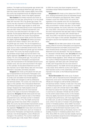 Part 1: Measuring the Global Gender Gap
26 | The Global Gender Gap Report 2015
positions. The Health and Survival gender gap remains fully
closed while the Educational Attainment gap, which had
been fully closed since 2006, reopens slightly. Since 2006,
the country has progressed across all categories except
Educational Attainment, where it has slightly regressed.
New Zealand (10) similarly improves and moves up
three places from last year, joining the top 10 on the overall
Index with more than 78% of its gender gap closed. The
country has also improved on Economic Participation and
Opportunity, with better wage equality for similar work
and more equal estimated earned income. Improvements
have also been made on Political Empowerment, and
the country now ranks third best in the region in this
subindex. Its Educational Attainment gender gap remains
fully closed. Since 2006, the country has progressed
across all categories except Health and Survival where it
has slightly regressed. Australia (36) follows and drops
12 places from where it ranked in 2014, with 73% of
the gender gap now closed. This can be explained by a
decrease on its Economic Participation and Opportunity
score, due to a drop in estimated earned income. Since
2006, its Educational Attainment gender gap has remained
fully closed. The country has shown progress across
all subindexes except Health and Survival where it has
slightly regressed. Lao PDR (52) moves up by eight places,
closing 71% of its overall gender gap. The country has
increased its Economic Participation and Opportunity
score, with improvements to the Estimated earned income
indicator score, and now ranks second best in the region
on this subindex. Its Educational Attainment score has
also improved, due to higher literacy rates and more equal
enrolment in secondary and tertiary education.
Singapore (54) moves up five places from last year
due to improvements to its Economic Participation and
Opportunity score, where it has increased wage equality
for similar work and added more female legislators,
senior officials and managers as well as professional
and technical workers. The country now ranks first in the
region on this subindex. Yet on Educational Attainment
and Political Empowerment it scores below the regional
average. Singapore has made progress across all
subindexes since 2006 and is the most improved
country in the region on Economic Participation and
Opportunity. Mongolia (56) falls twelve spots from last
year. The decrease can mainly be seen on the Political
Empowerment score, with fewer women in ministerial
positions (from 17% to 11%). The Health and Survival
gender gap remains fully closed. When compared to
2006, the country has demonstrated improvements across
all subindexes except Educational Attainment where it
has regressed. Thailand (60) moves down one rank but
slightly improves its overall score, due to an increase on
the Economic Participation and Opportunity subindex—in
particular, more female legislators, senior officials and
managers in the workforce. The country’s Health and
Survival gender gap is fully closed. When compared
to 2006, the country has shown progress across all
subindexes except Political Empowerment, where it has
regressed.
Bangladesh (64) moves up four places from 2014 to
2015, showing improvement across all subindexes except
Economic Participation and Opportunity. After a steady
increase in score from 2006 to 2010, the country has
regressed on this subindex since 2013. Its Educational
Attainment score continues to rise, due to higher literacy
rates and enrolment in tertiary education. On the Health
and Survival subindex, the country ranks first in the region
and, since 2006, is the second most-improved country in
the world. Improvements have also been made on Political
Empowerment, with more years with a female head of
state; since 2006, it has been the second-most improved
country of the region on this subindex. Bangladesh is also
the region’s second-most improved country on the overall
Index.
Vietnam (83) has fallen seven places on the overall
ranking. While its Economic Participation and Opportunity,
Political Empowerment and Health and Survival scores
have remained almost unchanged, its Educational
Attainment score has decreased. This may be attributed
to a decrease in female literacy rates. Sri Lanka (84) drops
five positions—it has less wage equality for similar work
and fewer female legislators, senior officials and managers.
The country’s Political Empowerment performance has
also regressed, with fewer years with a female head
of state, even though there are now more women in
ministerial positions. The Health and Survival gender gap
is fully closed. Since 2006 the country is the region’s
least improved country on the overall Index, and the least
improved in the world, on the Political Empowerment
subindex.
Brunei Darussalam (88) moves up by 10 places
from 2014, with an improved Economic Participation and
Opportunity score due to more female legislators, senior
officials and managers as well as female professional
and technical workers. However, it ranks last in the world
on Political Empowerment, with no women in ministerial
positions or years with a female head of state. China
(91) drops four places from last year, slightly regressing
in score due to a decrease in female sex ratio at birth.
It is the world’s lowest-ranked country on this indicator.
China has slightly improved its Economic Participation
and Opportunity performance, with more wage equality
for similar work, as well as its Political Empowerment
score, where it has seen an increase in the percentage of
women in ministerial positions. Since 2006 it has shown
progress across all subindexes except Health and Survival
where it is now the third-least improved country in the
world. Indonesia (92) moves up five places, due to a near
doubling of women in ministerial positions (from 12% to
23%). Since 2006, the country has been steadily improving
across all subindexes except Economic Participation and
Opportunity, where it has regressed.
 