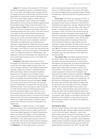The Global Gender Gap Report 2015 | 27
Part 1: Measuring the Global Gender Gap
Japan (101) moves up three places from 2014 due to
a similar near doubling of women in ministerial positions
(from 11% to 22%). The Health and Survival gap remains
unchanged since 2012, at almost 98%, and the Economic
Participation and Opportunity score has decreased since
2014, due to lower wage equality for similar work and
fewer female legislators, senior officials and managers.
Since 2006 the country has demonstrated progress across
all subindexes except Health and Survival where it has
slightly regressed. India (108) moves up six positions from
2014 with more than double the percentage of women in
ministerial positions (from 9% to 22%). It now ranks second
in the region on this subindex. While the Educational
Attainment and Health and Survival scores have also
improved, the country ranks third-lowest in the region and
third-lowest in the world on both subindexes. Economic
Participation and Opportunity has declined due to a
decrease in wage equality for similar work and less female
labour force participation, placing the country third-lowest
in the region. Since 2006 the country has improved across
most subindexes, and in fact is the region’s most-improved
country on Political Empowerment. Nevertheless, it has
regressed on Economic Participation and Opportunity and
is the world’s least-improved country on the Health and
Survival subindex.
Cambodia (109) slightly improves its Economic
Participation and Opportunity score, showing consecutive
growth with more wage equality for similar work. The
country has also improved on the Political Empowerment
subindex, adding more women in ministerial positions.
While higher literacy rates have boosted Educational
Attainment, it is the region’s second-lowest ranking
country on this subindex. The country has reached gender
parity on the Health and Survival subindex. Since 2006
the country has improved across all subindexes. Nepal
(110) moves up two spots from last year, with improved
Economic Participation and Opportunity and Educational
Attainment scores. There have been no major fluctuations
on Health and Survival but its Political Empowerment
score has decreased slightly. Since 2006 the country
has improved across all subindexes, and ranks as the
second-most improved country in the world on Educational
Attainment and third-most improved globally on the overall
Index and on Health and Survival. It is also the region’s
second-most improved on Economic Participation and
Opportunity.
Malaysia (111) slightly improves in score despite
falling four places in rank. Improvements across Economic
Participation and Opportunity are a likely cause but the
country has slightly regressed on Political Empowerment,
where it now ranks third lowest. It has also regressed
slightly on the Educational Attainment subindex; in fact,
since 2006, it is the world’s least improved country on
this subindex. Over the last decade it has also regressed
on both Health and Survival and Political Empowerment.
The Maldives (113) drops eight places in rank due, in
part, to less equal estimated earned income and fewer
women in ministerial positions. The country ranks above
the regional average across all subindexes except Political
Empowerment, where less than 6% of its gender gap has
closed.
Korea, Rep. (115) moves up two places with 65% of
its overall gender gap now closed. This is likely triggered
by progress across nearly all indicators on the Economic
Participation and Opportunity subindex. Regarding Political
Empowerment however, there has been a near halving of
women in ministerial positions (from 12% to 6%). When
compared to 2006, the country has improved across all
subindexes, with the most progress being made on the
Economic Participation and Opportunity subindex. Bhutan
(118) also moves up two positions in rank, with the most
improvement being made on Educational Attainment,
which has been boosted by a higher literacy rate and
enrolment in tertiary education. Its Heath and Survival and
Political Empowerment scores remain the same as last
year. Fiji (121) has seen more estimated earned income
and a greater number of women in ministerial positions.
Full gender parity has been reached on the Health and
Survival subindex.
Iran, Islamic Rep. (141) slightly regresses and joins
the world’s bottom five on the overall Index. It is also
the region’s second lowest performer on the Economic
Participation and Opportunity and Political Empowerment
subindex, with under 36% and 4% of the respective
gender gaps closed. When compared to 2006 it has
made almost no improvements in any category and has
actually regressed on the Economic Participation and
Opportunity and Health and Survival subindexes. Pakistan
(144) has slightly improved its 2014 performance, but still
ranks second–to-last in the world on the overall Index. On
the Economic Participation and Opportunity subindex,
the country has improved wage equality for similar work
but still remains last in the region and, when compared
to 2006, has improved the least of any country in the
region. Similarly, improved literacy rates and enrolment in
tertiary education have boosted educational attainment
but the country remains last in the regional rankings. When
compared to 2006, though, it is the region’s second-most
advanced on this subindex. It is also one of the top five
most-improved countries in the world on the Health and
Survival subindex.
Sub-Saharan Africa
By 2015, the Sub-Saharan Africa region has closed 68% of
its overall gender gap, showing a slight increase compared
to 2014. Out of six regions measured, it ranks fourth
behind North America, Europe and Central Asia, and Latin
America and the Caribbean. The region has closed 97% of
its Health and Survival gap, showing the second absolute
largest increase compared to last year. Eighty-four percent
of its Educational Attainment gender gap has closed, the
largest absolute improvement over 2014. This year, 69%
 