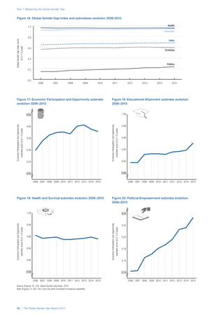 Part 1: Measuring the Global Gender Gap
32 | The Global Gender Gap Report 2015
Figure 16: Global Gender Gap Index and subindexes evolution 2006-2015
0.0
0.2
0.4
0.6
0.8
1.0
2015201420132012201120102009200820072006
Health
Education
Economy
Politics
Index
GlobalGenderGapIndexscore
(0.0–1.0scale)
Source (Figures 16 –20): Global Gender Gap Index 2015.
Note (Figures 17–20): The Y axis has been truncated to enhance readability.
Figure 17: Economic Participation and Opportunity subindex
evolution 2006–2015
Figure 18: Educational Attainment subindex evolution
2006–2015
2015201420132012201120102009200820072006
0.52
0.54
0.56
0.58
0.60
0.62
EconomicParticipationandOpportunity
subindexscore(0.0–1.0scale)
2015201420132012201120102009200820072006
0.92
0.94
0.96
0.98
1.00
0.90
EconomicParticipationandOpportunity
subindexscore(0.0–1.0scale)
Figure 19: Health and Survival subindex evolution 2006–2015 Figure 20: Political Empowerment subindex evolution
2006–2015
0.90
0.92
0.94
0.96
0.98
1.00
2015201420132012201120102009200820072006
EconomicParticipationandOpportunity
subindexscore(0.0–1.0scale)
2015201420132012201120102009200820072006
0.14
0.16
0.18
0.20
0.22
0.24
EconomicParticipationandOpportunity
subindexscore(0.0–1.0scale)
 