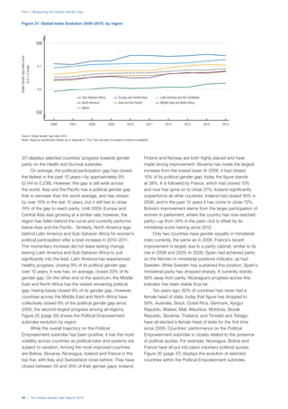 Part 1: Measuring the Global Gender Gap
34 | The Global Gender Gap Report 2015
37) displays selected countries’ progress towards gender
parity on the Health and Survival subindex.
On average, the political participation gap has closed
the fastest in the past 10 years—by approximately 9%
(0.144 to 0.236). However, this gap is still wide across
the world. Asia and the Pacific has a political gender gap
that is narrower than the world average, and has closed
by over 10% in the last 10 years, but it still has to close
74% of the gap to reach parity. Until 2009, Europe and
Central Asia was growing at a similar rate; however, the
region has fallen behind the curve and currently performs
below Asia and the Pacific. Similarly, North America lags
behind Latin America and Sub-Saharan Africa for women’s
political participation after a brief increase in 2010–2011.
The momentary increase did not leave lasting change,
leaving Latin America and Sub-Saharan Africa to pull
significantly into the lead. Latin America has experienced
healthy progress, closing 9% of its political gender gap
over 10 years; it now has, on average, closed 20% of its
gender gap. On the other end of the spectrum, the Middle
East and North Africa has the widest remaining political
gap, having barely closed 9% of its gender gap. However,
countries across the Middle East and North Africa have
collectively closed 6% of the political gender gap since
2006, the second-largest progress among all regions.
Figure 25 (page 35) shows the Political Empowerment
subindex evolution by region.
While the overall trajectory on the Political
Empowerment subindex has been positive, it has the most
volatility across countries as political roles and systems are
subject to variation. Among the most improved countries
are Bolivia, Slovenia, Nicaragua, Iceland and France in the
top five, with Italy and Switzerland close behind. They have
closed between 20 and 35% of their gender gaps. Iceland,
Finland and Norway are both highly placed and have
made strong improvement. Slovenia has made the largest
increase from the lowest base. In 2006, it had closed
15% of its political gender gap; today the figure stands
at 38%. It is followed by France, which had closed 10%
and now has gone on to close 37%. Iceland significantly
outperforms all other countries. Iceland had closed 46% in
2006, and in the past 10 years it has come to close 72%.
Bolivia’s improvement stems from the larger participation of
women in parliament, where the country has now reached
parity—up from 34% in the past—but is offset by its
ministerial score halving since 2012.
Only two countries have gender equality in ministerial
roles currently, the same as in 2006. France’s recent
improvement is largely due to a parity cabinet, similar to its
rise in 2008 and 2009. In 2006, Spain had achieved parity
on the Women in ministerial positions indicator, as had
Sweden. While Sweden has sustained this position, Spain’s
ministerial parity has dropped sharply. It currently stands
56% away from parity. Nicaragua’s progress across this
indicator has been stable thus far.
Ten years ago, 62% of countries had never had a
female head of state, today that figure has dropped to
50%. Australia, Brazil, Costa Rica, Denmark, Kyrgyz
Republic, Malawi, Mali, Mauritius, Moldova, Slovak
Republic, Slovenia, Thailand, and Trinidad and Tobago
have all elected a female head of state for the first time
since 2006. Countries’ performance on the Political
Empowerment subindex is closely related to the presence
of political quotas. For example, Nicaragua, Bolivia and
France have all put into place voluntary political quotas.
Figure 30 (page 37) displays the evolution of selected
countries within the Political Empowerment subindex.
Source: Global Gender Gap Index 2015.
Notes: Regional classification details are in Appendix A. The Y axis has been truncated to enhance readability.
Figure 21: Global Index Evolution 2006–2015, by region
0.6
0.5
0.7
0.8
2015201420132012201120102009200820072006
GlobalGenderGapIndexscore
(0.0–1.0scale)
World
Sub-Saharan Africa Latin America and the CaribbeanEurope and Central Asia
North America Middle East and North AfricaAsia and the Paciﬁc
 