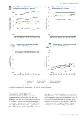 The Global Gender Gap Report 2015 | 35
Part 1: Measuring the Global Gender Gap
THE CASE FOR GENDER EQUALITY
The most important determinant of a country’s
competitiveness is its human talent—the skills and
productivity of its workforce. Similarly, an organization’s
performance is determined by the human capital that it
possesses and its ability to use this resource efficiently.
Ensuring the healthy development and appropriate use
of half of the world’s available talent pool thus has a vast
bearing on how competitive a country may become or how
efficient a company may be. There is clearly also a values-
based case for gender equality: women are one-half of the
world’s population and deserve equal access to health,
education, economic participation and earning potential,
and political decision-making power. Gender equality is
thus fundamental to whether and how societies thrive.
Figure 22: Economic Participation and Opportunity
subindex evolution 2006–2015, by region
Figure 23: Educational Attainment subindex
evolution 2006–2015, by region
Figure 24: Health and Survival subindex
evolution 2006–2015, by region
Figure 25: Political Empowerment subindex
evolution 2006–2015, by region
0.3
0.4
0.5
0.6
0.7
0.8
World
Sub-Saharan Africa
North America
Middle East and North Africa
Latin America and the Carribbean
Europe and Central Asia
Asia and the Paciﬁc
2015201420132012201120102009200820072006
EconomicParticipationandOpportunity
subindexscore(0.0–1.0scale)
HealthandSurvival
subindexscore(0.0–1.0scale)
0.5
0.6
0.7
0.8
0.9
1.0
2015201420132012201120102009200820072006
EducationalAttainment
subindexscore(0.0–1.0scale)
0.0
0.1
0.2
0.3
0.4
0.5
2015201420132012201120102009200820072006
PoliticalEmpowerment
subindexscore(0.0–1.0scale)
0.5
0.6
0.7
0.8
0.9
1.0
2015201420132012201120102009200820072006
World
Sub-Saharan Africa Latin America and the CaribbeanEurope and Central Asia
North America Middle East and North AfricaAsia and the Paciﬁc
Source (Figures 22–25): Global Gender Gap Index 2015.
Notes (Figures 22–25): Regional classification details are in Appendix A. The Y axis has been truncated to enhance readability.
 