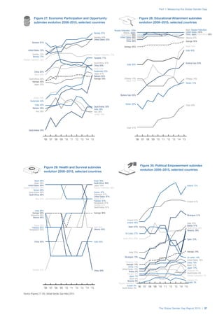 The Global Gender Gap Report 2015 | 37
Part 1: Measuring the Global Gender Gap
Figure 27: Economic Participation and Opportunity
subindex evolution 2006-2015, selected countries
'15'14'13'12'11'10'09'08'07'06
Bahrain: 38%
Bahrain: 60%
United States: 83%
Sweden: 73%
Jordan: 44%
Average: 56%
South Africa: 67%
United States: 76%
Sweden: 84%
Jordan: 35%
Average: 59%South Africa: 56%
Saudi Arabia: 39%
Russian Federation: 70%
Norway: 87%
Tanzania: 71%
Tanzania: 81%
Saudi Arabia: 24%
Russian Federation: 73%
Norway: 73%
Japan: 61%
Brazil: 64%
Japan: 55%
Brazil: 60%
China: 62%
China: 66%
Iran: 36%
India: 40%
Guatemala: 44%
Guatemala: 63%
India: 38%
Iran: 36%
'15'14'13'12'11'10'09'08'07'06
Average: 95%
Yemen: 72%
Russian Federation: 100%
Nepal: 92%Average: 92%
Yemen: 60%
United States: 98%
Nepal: 73%
India: 82%
Ethiopia: 74%
China: 96%
Chad: 47%
Burkina Faso: 65%
Brazil, Russian Federation,
United States: 100%
India: 90%
Ethiopia: 74%
China, Japan, South Africa: 99%
Chad: 59%
Burkina Faso: 83%
Brazil: 97%
Albania: 97%
Albania, Japan,
South Africa: 99%
Figure 28: Educational Attainment subindex
evolution 2006–2015, selected countries
'15'14'13'12'11'10'09'08'07'06
Average: 96%
Yemen: 97%
United States: 97%
South Africa: 98%
Saudi Arabia: 97%
Russian Federation: 98%
Pakistan: 97%
Nepal: 97%
Mali: 95%
Japan: 98%
India: 96%
Georgia: 92%
China: 94%
Brazil: 98%
Botswana: 96%
Bangladesh: 95% Albania: 95%
Average: 96%
Yemen: 98%
United States: 98%
South Africa: 98%
Saudi Arabia: 98%
Russian Federation: 98%
Pakistan: 95%
Nepal: 95%
Mali: 97%
Japan: 98%
India: 94%
Georgia: 97%
China: 94%
Brazil: 98%
Botswana: 97%
Bangladesh: 97%
Albania: 96%
Figure 29: Health and Survival subindex
evolution 2006–2015, selected countries
'15'14'13'12'11'10'09'08'07'06
Average: 14%
United States: 10%
Sri Lanka: 37%
Spain: 42%
South Africa: 33%
Slovenia: 6%
Saudi Arabia: 0%
Russian Federation: 3%
Paraguay: 14%
Nicaragua: 19%
Kuwait: 0%
Japan: 7%
India: 23%
Iceland: 46%
Hungary: 7%
Finland: 47%
China: 11%
Brazil: 6%
Bolivia: 41%
Bolivia: 9%
Average: 24%
United States: 16%
Sri Lanka: 19%
Spain: 33%
South Africa: 40%
Slovenia: 39%
Saudi Arabia: 8%
Russian Federation: 7%
Paraguay: 8%
Nicaragua: 51%
Kuwait: 2%
Japan: 10%
India: 43%
Iceland: 72%
Hungary: 3%
Finland: 61%
China: 16%
Brazil: 12%
Figure 30: Political Empowerment subindex
evolution 2006–2015, selected countries
Source (Figures 27–30): Global Gender Gap Index 2015.
 