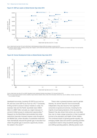 Part 1: Measuring the Global Gender Gap
38 | The Global Gender Gap Report 2015
developed economies, boosting US GDP by as much as
9% and euro zone GDP by as much as 13%.18
Conversely,
limiting women’s access to labour markets is costly. For
example, Asia and the Pacific reportedly loses US$42
billion to US$47 billion annually as a region because of
women’s limited access to employment opportunities.19
Research by the World Bank demonstrates that similar
restrictions have also imposed massive costs throughout
the Middle East, where decades of substantial investment
have dramatically reduced the gender gap in education but
where the gender gap in economic opportunity remains
the widest in the world.20
There is also a growing business case for gender
diversity. As women become more economically
independent, they also become more significant
consumers of goods and services, including for the
majority of purchasing decisions of the household.
Research has also shown that women are more likely
than men to invest a larger proportion of their household
income to the education and health of their children.
The combined impact of growing gender equality, the
emerging middle class and women’s spending priorities
is expected to lead to rising household savings rates
and shifting spending patterns, affecting sectors such
Source: Global Gender Gap Index 2015 and the World Bank’s World Development Indicators (WDI) online database, accessed July 2015.
Notes: GDP per capita for Kuwait, Luxembourg, Norway, Qatar, Singapore and the United Arab Emirates has been capped at $60,000. Argentina is not included in the figure. The X axis has been
truncated to enhance readability.
Global Gender Gap Index score (0.0–1.0 scale)
GDPpercapita,PPP
(constant2011international$)
0.5
0
10,000
20,000
30,000
40,000
50,000
60,000
0.6 0.7 0.8 0.9 1.0
Iran
Korea
United Arab Emirates
Chad
Norway
Switzerland
Philippines
Rwanda
Brazil
Finland
China
Pakistan
Iceland
Saudi Arabia
United Kingdom
Japan
Oman
Russian Federation
Germany
India
South Africa
Indonesia
Mexico
Nigeria
United States
Figure 31: GDP per capita vs Global Gender Gap Index 2015
Sources: Global Gender Gap Index 2015 and UNDP International Human Development Indicators online database, 2014 (accessed October 2015).
Notes: The X axis has been truncated to enhance readability. Angola, Bahamas, Barbados, Belarus, Belize, Brunei Darussalam, Burkina Faso, Cuba, Fiji, Maldives, Suriname, Syria and Yemen
are not included in the figure.
Global Gender Gap Index score (0.0–1.0 scale)
HumanDevelopmentIndex
2014values(0.0–1.0scale)
0.0
0.2
0.4
0.6
0.8
1.0
0.5 0.6 0.7 0.8 0.9 1.0
Iran
Korea
United Arab Emirates
Nicaragua
Chad
Rwanda
Burundi
Iceland
Brazil
Norway
China
Pakistan
Finland
Saudi Arabia United Kingdom
Japan
Qatar Russian Federation
Germany
India
South AfricaIndonesia
Mexico
Nigeria
United States
Figure 32: Human Development Index vs Global Gender Gap Index 2015
 