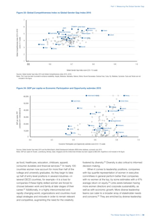 The Global Gender Gap Report 2015 | 39
Part 1: Measuring the Global Gender Gap
as food, healthcare, education, childcare, apparel,
consumer durables and financial services.21
In nearly 100
countries women now account for more than half of the
college and university graduates. As they begin to take
up half of entry-level positions in several industries—in
several OECD countries, for example—it is a loss for
companies if these highly skilled women are forced to
choose between work and family at later stages of their
career.22
Additionally, in a highly interconnected and
rapidly changing world, organizations and countries must
adapt strategies and innovate in order to remain relevant
and competitive, augmenting the need for the creativity
fostered by diversity.23
Diversity is also critical to informed
decision-making.
When it comes to leadership positions, companies
with top quartile representation of women in executive
committees in general perform better than companies
with no women at the top, by some estimates with a 47%
average return on equity.24
Links exists between having
more women directors and corporate sustainability, as
well as with economic growth. More diverse leadership
teams can cater to a broader array of stakeholder needs
and concerns.25
They are enriched by diverse leadership
Sources: Global Gender Gap Index 2015 and the World Bank’s World Development Indicators (WDI) online database, accessed July 2015.
Notes: GDP per capita for Kuwait, Luxembourg, Norway, Qatar, Singapore and the United Arab Emirates has been capped at $60,000. Argentina is not included in the figure.
Economic Participation and Opportunity subindex score (0.0–1.0 scale)
GDPpercapita,PPP
(constant2011international$)
0.0 0.2 0.4 0.6 0.8 1.0
0
10,000
20,000
30,000
40,000
50,000
60,000
Iran
United Arab Emirates
Jordan
Norway
Philippines
Botswana
Burundi
Brazil
Finland
China
Pakistan
Iceland
Saudi Arabia
United Kingdom
Korea
Japan
Oman
Russian Federation
Germany
India
South Africa
Indonesia
Mexico
Nigeria
United States
Figure 34: GDP per capita vs Economic Participation and Opportunity subindex 2015
Sources: Global Gender Gap Index 2015 and Global Competitiveness Index 2015–2016.
Notes: The X axis has been truncated to enhance readability. Angola, Bahamas, Barbados, Belarus, Belize, Brunei Darussalam, Burkina Faso, Cuba, Fiji, Maldives, Suriname, Syria and Yemen are not
included in the figure.
Global Gender Gap Index score (0.0–1.0 scale)
GlobalCompetitivenessIndex2015–2016
score(1–7scale)
0.5 0.6 0.7 0.8 0.9 1.0
1
2
3
4
5
6
7
Iran
Singapore
United Arab Emirates
Malawi
Chad
Iceland
Burundi
Guinea
Brazil
Finland
China
Pakistan
Switzerland
Saudi Arabia United Kingdom
Japan
Russian Federation
Germany
India
South Africa
Indonesia
Mexico
Nigeria
United States
Figure 33: Global Competitiveness Index vs Global Gender Gap Index 2015
 