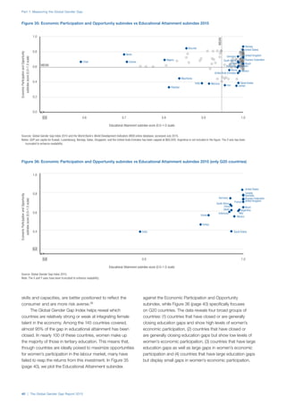 Part 1: Measuring the Global Gender Gap
40 | The Global Gender Gap Report 2015
skills and capacities, are better positioned to reflect the
consumer and are more risk averse.26
The Global Gender Gap Index helps reveal which
countries are relatively strong or weak at integrating female
talent in the economy. Among the 145 countries covered,
almost 95% of the gap in educational attainment has been
closed. In nearly 100 of these countries, women make up
the majority of those in tertiary education. This means that,
though countries are ideally poised to maximize opportunities
for women’s participation in the labour market, many have
failed to reap the returns from this investment. In Figure 35
(page 40), we plot the Educational Attainment subindex
against the Economic Participation and Opportunity
subindex, while Figure 36 (page 40) specifically focuses
on G20 countries. The data reveals four broad groups of
countries: (1) countries that have closed or are generally
closing education gaps and show high levels of women’s
economic participation, (2) countries that have closed or
are generally closing education gaps but show low levels of
women’s economic participation, (3) countries that have large
education gaps as well as large gaps in women’s economic
participation and (4) countries that have large education gaps
but display small gaps in women’s economic participation.
Sources: Global Gender Gap Index 2015 and the World Bank’s World Development Indicators (WDI) online database, accessed July 2015.
Notes: GDP per capita for Kuwait, Luxembourg, Norway, Qatar, Singapore, and the United Arab Emirates has been capped at $60,000. Argentina is not included in the figure. The X axis has been
truncated to enhance readability.
Source: Global Gender Gap Index 2015.
Note: The X and Y axes have been truncated to enhance readability.
Educational Attainment subindex score (0.0–1.0 scale)
Educational Attainment subindex score (0.0–1.0 scale)
EconomicParticipationandOpportunity
subindexscore(0.0–1.0scale)
EconomicParticipationandOpportunity
subindexscore(0.0–1.0scale)
0.0
0.5 0.6 0.7 0.8 0.9 1.0
0.2
0.4
0.6
0.8
1.0
MEAN
MEAN
Iran
Korea
United Arab Emirates
Chad
Norway
Mauritania
Jordan
Morocco
Brazil
Burundi
China
Pakistan
Guinea
Saudi Arabia
United Kingdom
Japan
Benin
Russian Federation
Germany
India
South Africa
Indonesia
Mexico
Nigeria
United States
0.8 0.9
0.2
0.4
0.6
0.8
1.0
1.0
Italy
Mexico
Argentina
Brazil
France
China
Canada
Australia
Saudi Arabia
United Kingdom
Korea
Japan
Turkey
Russian FederationGermany
India
South Africa
Indonesia
United States
Figure 35: Economic Participation and Opportunity subindex vs Educational Attainment subindex 2015
Figure 36: Economic Participation and Opportunity subindex vs Educational Attainment subindex 2015 (only G20 countries)
 